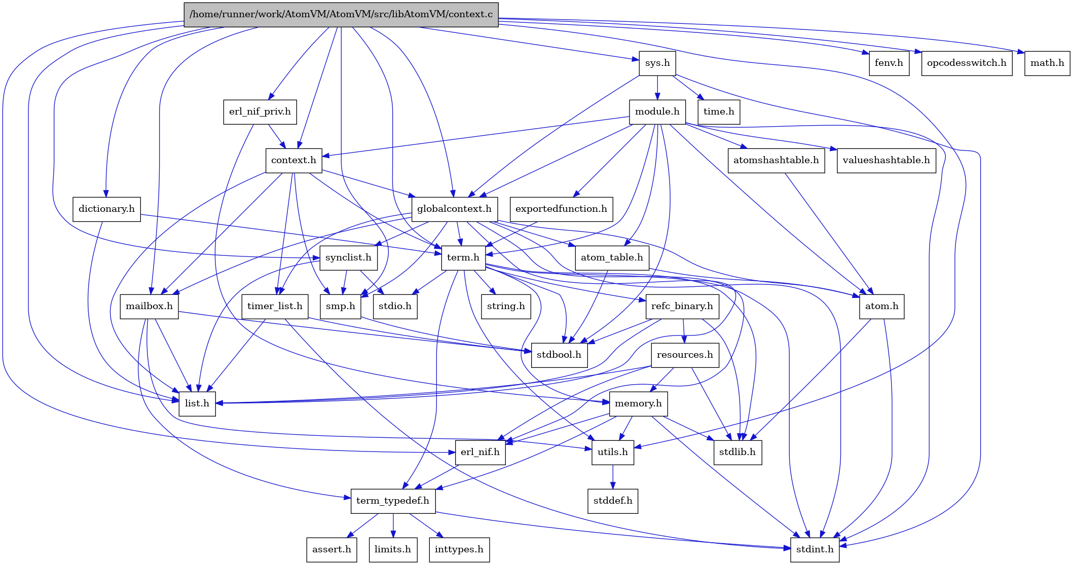 digraph {
    graph [bgcolor="#00000000"]
    node [shape=rectangle style=filled fillcolor="#FFFFFF" font=Helvetica padding=2]
    edge [color="#1414CE"]
    "8" [label="stdbool.h" tooltip="stdbool.h"]
    "29" [label="dictionary.h" tooltip="dictionary.h"]
    "5" [label="atom.h" tooltip="atom.h"]
    "11" [label="assert.h" tooltip="assert.h"]
    "19" [label="synclist.h" tooltip="synclist.h"]
    "27" [label="fenv.h" tooltip="fenv.h"]
    "4" [label="stdint.h" tooltip="stdint.h"]
    "6" [label="stdlib.h" tooltip="stdlib.h"]
    "35" [label="valueshashtable.h" tooltip="valueshashtable.h"]
    "34" [label="exportedfunction.h" tooltip="exportedfunction.h"]
    "1" [label="/home/runner/work/AtomVM/AtomVM/src/libAtomVM/context.c" tooltip="/home/runner/work/AtomVM/AtomVM/src/libAtomVM/context.c" fillcolor="#BFBFBF"]
    "2" [label="context.h" tooltip="context.h"]
    "16" [label="utils.h" tooltip="utils.h"]
    "7" [label="atom_table.h" tooltip="atom_table.h"]
    "10" [label="term_typedef.h" tooltip="term_typedef.h"]
    "17" [label="stddef.h" tooltip="stddef.h"]
    "12" [label="limits.h" tooltip="limits.h"]
    "24" [label="refc_binary.h" tooltip="refc_binary.h"]
    "22" [label="string.h" tooltip="string.h"]
    "15" [label="mailbox.h" tooltip="mailbox.h"]
    "32" [label="module.h" tooltip="module.h"]
    "21" [label="term.h" tooltip="term.h"]
    "9" [label="erl_nif.h" tooltip="erl_nif.h"]
    "37" [label="opcodesswitch.h" tooltip="opcodesswitch.h"]
    "36" [label="time.h" tooltip="time.h"]
    "28" [label="math.h" tooltip="math.h"]
    "25" [label="resources.h" tooltip="resources.h"]
    "18" [label="smp.h" tooltip="smp.h"]
    "30" [label="erl_nif_priv.h" tooltip="erl_nif_priv.h"]
    "31" [label="sys.h" tooltip="sys.h"]
    "33" [label="atomshashtable.h" tooltip="atomshashtable.h"]
    "3" [label="globalcontext.h" tooltip="globalcontext.h"]
    "23" [label="memory.h" tooltip="memory.h"]
    "20" [label="stdio.h" tooltip="stdio.h"]
    "26" [label="timer_list.h" tooltip="timer_list.h"]
    "14" [label="list.h" tooltip="list.h"]
    "13" [label="inttypes.h" tooltip="inttypes.h"]
    "29" -> "14" [dir=forward tooltip="include"]
    "29" -> "21" [dir=forward tooltip="include"]
    "5" -> "4" [dir=forward tooltip="include"]
    "5" -> "6" [dir=forward tooltip="include"]
    "19" -> "14" [dir=forward tooltip="include"]
    "19" -> "20" [dir=forward tooltip="include"]
    "19" -> "18" [dir=forward tooltip="include"]
    "34" -> "21" [dir=forward tooltip="include"]
    "1" -> "2" [dir=forward tooltip="include"]
    "1" -> "27" [dir=forward tooltip="include"]
    "1" -> "28" [dir=forward tooltip="include"]
    "1" -> "29" [dir=forward tooltip="include"]
    "1" -> "9" [dir=forward tooltip="include"]
    "1" -> "30" [dir=forward tooltip="include"]
    "1" -> "3" [dir=forward tooltip="include"]
    "1" -> "14" [dir=forward tooltip="include"]
    "1" -> "15" [dir=forward tooltip="include"]
    "1" -> "18" [dir=forward tooltip="include"]
    "1" -> "19" [dir=forward tooltip="include"]
    "1" -> "31" [dir=forward tooltip="include"]
    "1" -> "21" [dir=forward tooltip="include"]
    "1" -> "16" [dir=forward tooltip="include"]
    "1" -> "37" [dir=forward tooltip="include"]
    "2" -> "3" [dir=forward tooltip="include"]
    "2" -> "14" [dir=forward tooltip="include"]
    "2" -> "15" [dir=forward tooltip="include"]
    "2" -> "18" [dir=forward tooltip="include"]
    "2" -> "21" [dir=forward tooltip="include"]
    "2" -> "26" [dir=forward tooltip="include"]
    "16" -> "17" [dir=forward tooltip="include"]
    "7" -> "8" [dir=forward tooltip="include"]
    "7" -> "5" [dir=forward tooltip="include"]
    "10" -> "11" [dir=forward tooltip="include"]
    "10" -> "12" [dir=forward tooltip="include"]
    "10" -> "13" [dir=forward tooltip="include"]
    "10" -> "4" [dir=forward tooltip="include"]
    "24" -> "8" [dir=forward tooltip="include"]
    "24" -> "6" [dir=forward tooltip="include"]
    "24" -> "14" [dir=forward tooltip="include"]
    "24" -> "25" [dir=forward tooltip="include"]
    "15" -> "8" [dir=forward tooltip="include"]
    "15" -> "14" [dir=forward tooltip="include"]
    "15" -> "10" [dir=forward tooltip="include"]
    "15" -> "16" [dir=forward tooltip="include"]
    "32" -> "8" [dir=forward tooltip="include"]
    "32" -> "4" [dir=forward tooltip="include"]
    "32" -> "5" [dir=forward tooltip="include"]
    "32" -> "7" [dir=forward tooltip="include"]
    "32" -> "33" [dir=forward tooltip="include"]
    "32" -> "2" [dir=forward tooltip="include"]
    "32" -> "34" [dir=forward tooltip="include"]
    "32" -> "3" [dir=forward tooltip="include"]
    "32" -> "21" [dir=forward tooltip="include"]
    "32" -> "35" [dir=forward tooltip="include"]
    "21" -> "8" [dir=forward tooltip="include"]
    "21" -> "4" [dir=forward tooltip="include"]
    "21" -> "20" [dir=forward tooltip="include"]
    "21" -> "6" [dir=forward tooltip="include"]
    "21" -> "22" [dir=forward tooltip="include"]
    "21" -> "23" [dir=forward tooltip="include"]
    "21" -> "24" [dir=forward tooltip="include"]
    "21" -> "16" [dir=forward tooltip="include"]
    "21" -> "10" [dir=forward tooltip="include"]
    "9" -> "10" [dir=forward tooltip="include"]
    "25" -> "6" [dir=forward tooltip="include"]
    "25" -> "9" [dir=forward tooltip="include"]
    "25" -> "14" [dir=forward tooltip="include"]
    "25" -> "23" [dir=forward tooltip="include"]
    "18" -> "8" [dir=forward tooltip="include"]
    "30" -> "2" [dir=forward tooltip="include"]
    "30" -> "23" [dir=forward tooltip="include"]
    "31" -> "3" [dir=forward tooltip="include"]
    "31" -> "32" [dir=forward tooltip="include"]
    "31" -> "4" [dir=forward tooltip="include"]
    "31" -> "36" [dir=forward tooltip="include"]
    "33" -> "5" [dir=forward tooltip="include"]
    "3" -> "4" [dir=forward tooltip="include"]
    "3" -> "5" [dir=forward tooltip="include"]
    "3" -> "7" [dir=forward tooltip="include"]
    "3" -> "9" [dir=forward tooltip="include"]
    "3" -> "14" [dir=forward tooltip="include"]
    "3" -> "15" [dir=forward tooltip="include"]
    "3" -> "18" [dir=forward tooltip="include"]
    "3" -> "19" [dir=forward tooltip="include"]
    "3" -> "21" [dir=forward tooltip="include"]
    "3" -> "26" [dir=forward tooltip="include"]
    "23" -> "9" [dir=forward tooltip="include"]
    "23" -> "10" [dir=forward tooltip="include"]
    "23" -> "16" [dir=forward tooltip="include"]
    "23" -> "4" [dir=forward tooltip="include"]
    "23" -> "6" [dir=forward tooltip="include"]
    "26" -> "8" [dir=forward tooltip="include"]
    "26" -> "4" [dir=forward tooltip="include"]
    "26" -> "14" [dir=forward tooltip="include"]
}