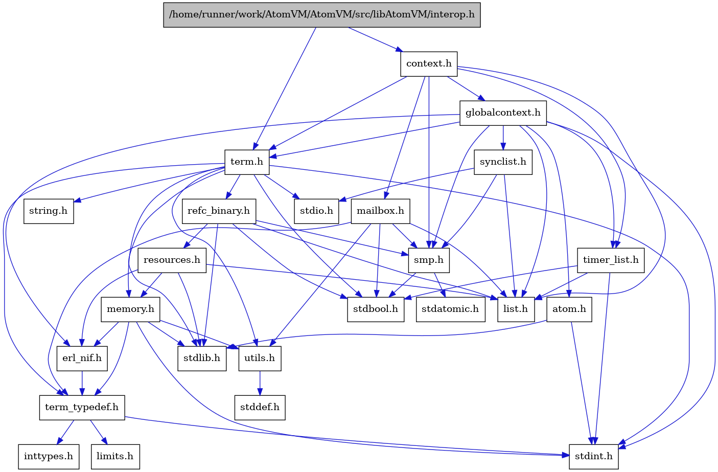 digraph {
    graph [bgcolor="#00000000"]
    node [shape=rectangle style=filled fillcolor="#FFFFFF" font=Helvetica padding=2]
    edge [color="#1414CE"]
    "13" [label="stdbool.h" tooltip="stdbool.h"]
    "14" [label="stdatomic.h" tooltip="stdatomic.h"]
    "5" [label="atom.h" tooltip="atom.h"]
    "15" [label="synclist.h" tooltip="synclist.h"]
    "4" [label="stdint.h" tooltip="stdint.h"]
    "6" [label="stdlib.h" tooltip="stdlib.h"]
    "2" [label="context.h" tooltip="context.h"]
    "20" [label="utils.h" tooltip="utils.h"]
    "8" [label="term_typedef.h" tooltip="term_typedef.h"]
    "21" [label="stddef.h" tooltip="stddef.h"]
    "9" [label="limits.h" tooltip="limits.h"]
    "22" [label="refc_binary.h" tooltip="refc_binary.h"]
    "18" [label="string.h" tooltip="string.h"]
    "25" [label="mailbox.h" tooltip="mailbox.h"]
    "17" [label="term.h" tooltip="term.h"]
    "7" [label="erl_nif.h" tooltip="erl_nif.h"]
    "1" [label="/home/runner/work/AtomVM/AtomVM/src/libAtomVM/interop.h" tooltip="/home/runner/work/AtomVM/AtomVM/src/libAtomVM/interop.h" fillcolor="#BFBFBF"]
    "23" [label="resources.h" tooltip="resources.h"]
    "12" [label="smp.h" tooltip="smp.h"]
    "3" [label="globalcontext.h" tooltip="globalcontext.h"]
    "19" [label="memory.h" tooltip="memory.h"]
    "16" [label="stdio.h" tooltip="stdio.h"]
    "24" [label="timer_list.h" tooltip="timer_list.h"]
    "11" [label="list.h" tooltip="list.h"]
    "10" [label="inttypes.h" tooltip="inttypes.h"]
    "5" -> "4" [dir=forward tooltip="include"]
    "5" -> "6" [dir=forward tooltip="include"]
    "15" -> "11" [dir=forward tooltip="include"]
    "15" -> "16" [dir=forward tooltip="include"]
    "15" -> "12" [dir=forward tooltip="include"]
    "2" -> "3" [dir=forward tooltip="include"]
    "2" -> "11" [dir=forward tooltip="include"]
    "2" -> "25" [dir=forward tooltip="include"]
    "2" -> "12" [dir=forward tooltip="include"]
    "2" -> "17" [dir=forward tooltip="include"]
    "2" -> "24" [dir=forward tooltip="include"]
    "20" -> "21" [dir=forward tooltip="include"]
    "8" -> "9" [dir=forward tooltip="include"]
    "8" -> "10" [dir=forward tooltip="include"]
    "8" -> "4" [dir=forward tooltip="include"]
    "22" -> "13" [dir=forward tooltip="include"]
    "22" -> "6" [dir=forward tooltip="include"]
    "22" -> "11" [dir=forward tooltip="include"]
    "22" -> "23" [dir=forward tooltip="include"]
    "22" -> "12" [dir=forward tooltip="include"]
    "25" -> "13" [dir=forward tooltip="include"]
    "25" -> "11" [dir=forward tooltip="include"]
    "25" -> "12" [dir=forward tooltip="include"]
    "25" -> "8" [dir=forward tooltip="include"]
    "25" -> "20" [dir=forward tooltip="include"]
    "17" -> "13" [dir=forward tooltip="include"]
    "17" -> "4" [dir=forward tooltip="include"]
    "17" -> "16" [dir=forward tooltip="include"]
    "17" -> "6" [dir=forward tooltip="include"]
    "17" -> "18" [dir=forward tooltip="include"]
    "17" -> "19" [dir=forward tooltip="include"]
    "17" -> "22" [dir=forward tooltip="include"]
    "17" -> "20" [dir=forward tooltip="include"]
    "17" -> "8" [dir=forward tooltip="include"]
    "7" -> "8" [dir=forward tooltip="include"]
    "1" -> "2" [dir=forward tooltip="include"]
    "1" -> "17" [dir=forward tooltip="include"]
    "23" -> "6" [dir=forward tooltip="include"]
    "23" -> "7" [dir=forward tooltip="include"]
    "23" -> "11" [dir=forward tooltip="include"]
    "23" -> "19" [dir=forward tooltip="include"]
    "12" -> "13" [dir=forward tooltip="include"]
    "12" -> "14" [dir=forward tooltip="include"]
    "3" -> "4" [dir=forward tooltip="include"]
    "3" -> "5" [dir=forward tooltip="include"]
    "3" -> "7" [dir=forward tooltip="include"]
    "3" -> "11" [dir=forward tooltip="include"]
    "3" -> "12" [dir=forward tooltip="include"]
    "3" -> "15" [dir=forward tooltip="include"]
    "3" -> "17" [dir=forward tooltip="include"]
    "3" -> "24" [dir=forward tooltip="include"]
    "19" -> "7" [dir=forward tooltip="include"]
    "19" -> "8" [dir=forward tooltip="include"]
    "19" -> "20" [dir=forward tooltip="include"]
    "19" -> "4" [dir=forward tooltip="include"]
    "19" -> "6" [dir=forward tooltip="include"]
    "24" -> "13" [dir=forward tooltip="include"]
    "24" -> "4" [dir=forward tooltip="include"]
    "24" -> "11" [dir=forward tooltip="include"]
}