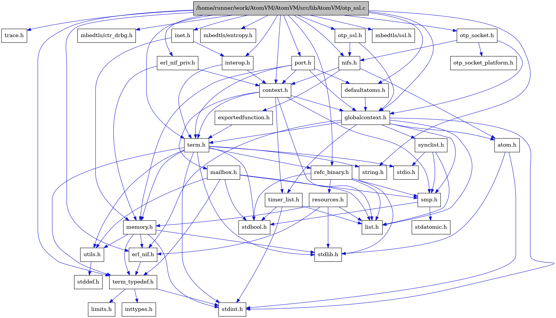 digraph {
    graph [bgcolor="#00000000"]
    node [shape=rectangle style=filled fillcolor="#FFFFFF" font=Helvetica padding=2]
    edge [color="#1414CE"]
    "13" [label="stdbool.h" tooltip="stdbool.h"]
    "14" [label="stdatomic.h" tooltip="stdatomic.h"]
    "5" [label="atom.h" tooltip="atom.h"]
    "39" [label="trace.h" tooltip="trace.h"]
    "15" [label="synclist.h" tooltip="synclist.h"]
    "26" [label="defaultatoms.h" tooltip="defaultatoms.h"]
    "4" [label="stdint.h" tooltip="stdint.h"]
    "6" [label="stdlib.h" tooltip="stdlib.h"]
    "28" [label="inet.h" tooltip="inet.h"]
    "31" [label="exportedfunction.h" tooltip="exportedfunction.h"]
    "36" [label="mbedtls/ctr_drbg.h" tooltip="mbedtls/ctr_drbg.h"]
    "2" [label="context.h" tooltip="context.h"]
    "35" [label="port.h" tooltip="port.h"]
    "20" [label="utils.h" tooltip="utils.h"]
    "8" [label="term_typedef.h" tooltip="term_typedef.h"]
    "21" [label="stddef.h" tooltip="stddef.h"]
    "37" [label="mbedtls/entropy.h" tooltip="mbedtls/entropy.h"]
    "9" [label="limits.h" tooltip="limits.h"]
    "33" [label="otp_socket_platform.h" tooltip="otp_socket_platform.h"]
    "22" [label="refc_binary.h" tooltip="refc_binary.h"]
    "18" [label="string.h" tooltip="string.h"]
    "25" [label="mailbox.h" tooltip="mailbox.h"]
    "17" [label="term.h" tooltip="term.h"]
    "7" [label="erl_nif.h" tooltip="erl_nif.h"]
    "1" [label="/home/runner/work/AtomVM/AtomVM/src/libAtomVM/otp_ssl.c" tooltip="/home/runner/work/AtomVM/AtomVM/src/libAtomVM/otp_ssl.c" fillcolor="#BFBFBF"]
    "29" [label="interop.h" tooltip="interop.h"]
    "34" [label="otp_ssl.h" tooltip="otp_ssl.h"]
    "38" [label="mbedtls/ssl.h" tooltip="mbedtls/ssl.h"]
    "23" [label="resources.h" tooltip="resources.h"]
    "12" [label="smp.h" tooltip="smp.h"]
    "27" [label="erl_nif_priv.h" tooltip="erl_nif_priv.h"]
    "30" [label="nifs.h" tooltip="nifs.h"]
    "3" [label="globalcontext.h" tooltip="globalcontext.h"]
    "19" [label="memory.h" tooltip="memory.h"]
    "32" [label="otp_socket.h" tooltip="otp_socket.h"]
    "16" [label="stdio.h" tooltip="stdio.h"]
    "24" [label="timer_list.h" tooltip="timer_list.h"]
    "11" [label="list.h" tooltip="list.h"]
    "10" [label="inttypes.h" tooltip="inttypes.h"]
    "5" -> "4" [dir=forward tooltip="include"]
    "5" -> "6" [dir=forward tooltip="include"]
    "15" -> "11" [dir=forward tooltip="include"]
    "15" -> "16" [dir=forward tooltip="include"]
    "15" -> "12" [dir=forward tooltip="include"]
    "26" -> "3" [dir=forward tooltip="include"]
    "28" -> "29" [dir=forward tooltip="include"]
    "28" -> "19" [dir=forward tooltip="include"]
    "31" -> "17" [dir=forward tooltip="include"]
    "2" -> "3" [dir=forward tooltip="include"]
    "2" -> "11" [dir=forward tooltip="include"]
    "2" -> "25" [dir=forward tooltip="include"]
    "2" -> "12" [dir=forward tooltip="include"]
    "2" -> "17" [dir=forward tooltip="include"]
    "2" -> "24" [dir=forward tooltip="include"]
    "35" -> "2" [dir=forward tooltip="include"]
    "35" -> "26" [dir=forward tooltip="include"]
    "35" -> "3" [dir=forward tooltip="include"]
    "35" -> "19" [dir=forward tooltip="include"]
    "35" -> "17" [dir=forward tooltip="include"]
    "20" -> "21" [dir=forward tooltip="include"]
    "8" -> "9" [dir=forward tooltip="include"]
    "8" -> "10" [dir=forward tooltip="include"]
    "8" -> "4" [dir=forward tooltip="include"]
    "22" -> "13" [dir=forward tooltip="include"]
    "22" -> "6" [dir=forward tooltip="include"]
    "22" -> "11" [dir=forward tooltip="include"]
    "22" -> "23" [dir=forward tooltip="include"]
    "22" -> "12" [dir=forward tooltip="include"]
    "25" -> "13" [dir=forward tooltip="include"]
    "25" -> "11" [dir=forward tooltip="include"]
    "25" -> "12" [dir=forward tooltip="include"]
    "25" -> "8" [dir=forward tooltip="include"]
    "25" -> "20" [dir=forward tooltip="include"]
    "17" -> "13" [dir=forward tooltip="include"]
    "17" -> "4" [dir=forward tooltip="include"]
    "17" -> "16" [dir=forward tooltip="include"]
    "17" -> "6" [dir=forward tooltip="include"]
    "17" -> "18" [dir=forward tooltip="include"]
    "17" -> "19" [dir=forward tooltip="include"]
    "17" -> "22" [dir=forward tooltip="include"]
    "17" -> "20" [dir=forward tooltip="include"]
    "17" -> "8" [dir=forward tooltip="include"]
    "7" -> "8" [dir=forward tooltip="include"]
    "1" -> "2" [dir=forward tooltip="include"]
    "1" -> "26" [dir=forward tooltip="include"]
    "1" -> "7" [dir=forward tooltip="include"]
    "1" -> "27" [dir=forward tooltip="include"]
    "1" -> "3" [dir=forward tooltip="include"]
    "1" -> "28" [dir=forward tooltip="include"]
    "1" -> "29" [dir=forward tooltip="include"]
    "1" -> "30" [dir=forward tooltip="include"]
    "1" -> "32" [dir=forward tooltip="include"]
    "1" -> "34" [dir=forward tooltip="include"]
    "1" -> "35" [dir=forward tooltip="include"]
    "1" -> "22" [dir=forward tooltip="include"]
    "1" -> "17" [dir=forward tooltip="include"]
    "1" -> "8" [dir=forward tooltip="include"]
    "1" -> "18" [dir=forward tooltip="include"]
    "1" -> "36" [dir=forward tooltip="include"]
    "1" -> "37" [dir=forward tooltip="include"]
    "1" -> "38" [dir=forward tooltip="include"]
    "1" -> "39" [dir=forward tooltip="include"]
    "29" -> "2" [dir=forward tooltip="include"]
    "29" -> "17" [dir=forward tooltip="include"]
    "34" -> "3" [dir=forward tooltip="include"]
    "34" -> "30" [dir=forward tooltip="include"]
    "23" -> "6" [dir=forward tooltip="include"]
    "23" -> "7" [dir=forward tooltip="include"]
    "23" -> "11" [dir=forward tooltip="include"]
    "23" -> "19" [dir=forward tooltip="include"]
    "12" -> "13" [dir=forward tooltip="include"]
    "12" -> "14" [dir=forward tooltip="include"]
    "27" -> "2" [dir=forward tooltip="include"]
    "27" -> "19" [dir=forward tooltip="include"]
    "30" -> "5" [dir=forward tooltip="include"]
    "30" -> "2" [dir=forward tooltip="include"]
    "30" -> "31" [dir=forward tooltip="include"]
    "3" -> "4" [dir=forward tooltip="include"]
    "3" -> "5" [dir=forward tooltip="include"]
    "3" -> "7" [dir=forward tooltip="include"]
    "3" -> "11" [dir=forward tooltip="include"]
    "3" -> "12" [dir=forward tooltip="include"]
    "3" -> "15" [dir=forward tooltip="include"]
    "3" -> "17" [dir=forward tooltip="include"]
    "3" -> "24" [dir=forward tooltip="include"]
    "19" -> "7" [dir=forward tooltip="include"]
    "19" -> "8" [dir=forward tooltip="include"]
    "19" -> "20" [dir=forward tooltip="include"]
    "19" -> "4" [dir=forward tooltip="include"]
    "19" -> "6" [dir=forward tooltip="include"]
    "32" -> "3" [dir=forward tooltip="include"]
    "32" -> "30" [dir=forward tooltip="include"]
    "32" -> "33" [dir=forward tooltip="include"]
    "24" -> "13" [dir=forward tooltip="include"]
    "24" -> "4" [dir=forward tooltip="include"]
    "24" -> "11" [dir=forward tooltip="include"]
}