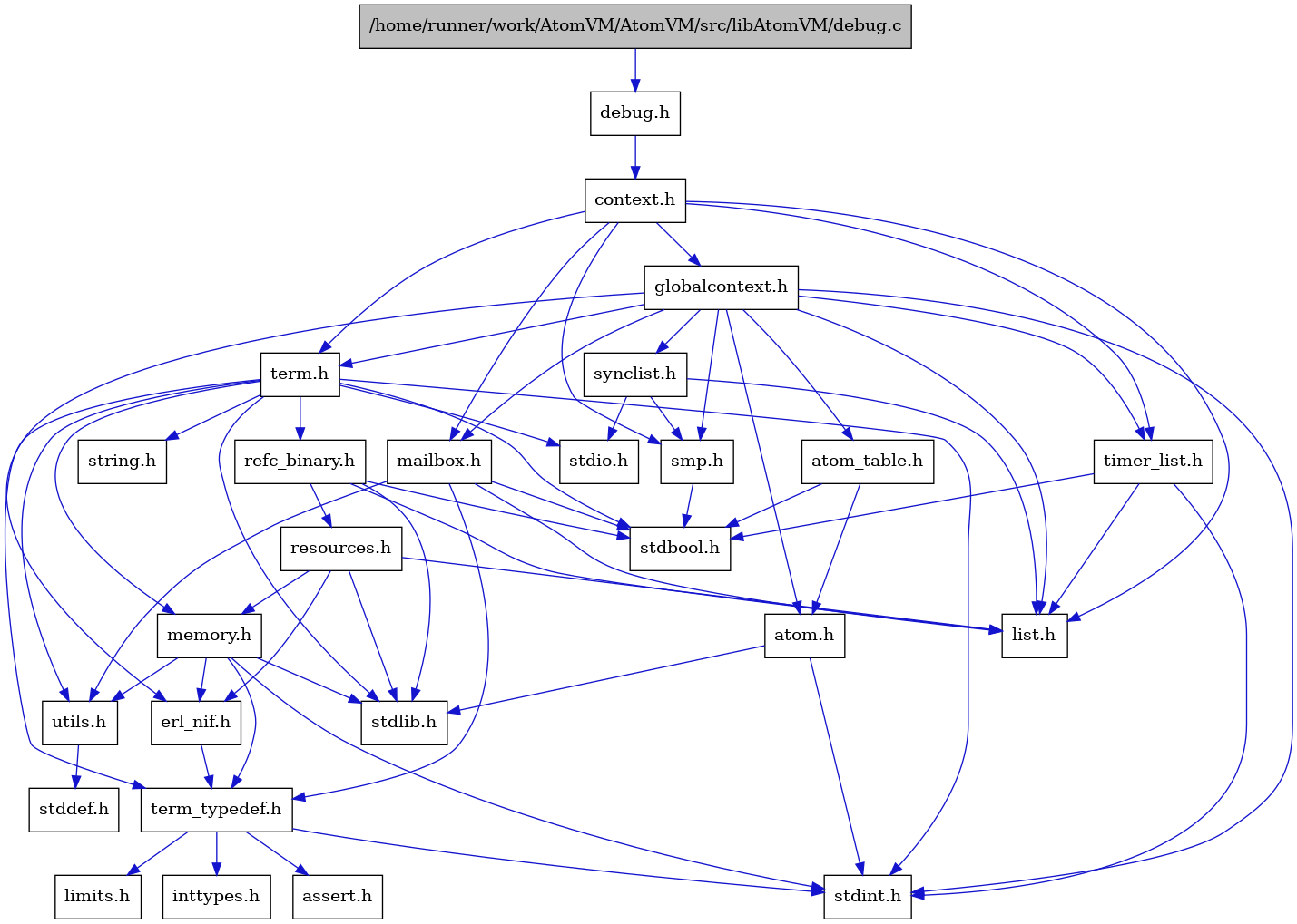 digraph {
    graph [bgcolor="#00000000"]
    node [shape=rectangle style=filled fillcolor="#FFFFFF" font=Helvetica padding=2]
    edge [color="#1414CE"]
    "9" [label="stdbool.h" tooltip="stdbool.h"]
    "6" [label="atom.h" tooltip="atom.h"]
    "12" [label="assert.h" tooltip="assert.h"]
    "20" [label="synclist.h" tooltip="synclist.h"]
    "5" [label="stdint.h" tooltip="stdint.h"]
    "7" [label="stdlib.h" tooltip="stdlib.h"]
    "3" [label="context.h" tooltip="context.h"]
    "17" [label="utils.h" tooltip="utils.h"]
    "8" [label="atom_table.h" tooltip="atom_table.h"]
    "11" [label="term_typedef.h" tooltip="term_typedef.h"]
    "18" [label="stddef.h" tooltip="stddef.h"]
    "13" [label="limits.h" tooltip="limits.h"]
    "25" [label="refc_binary.h" tooltip="refc_binary.h"]
    "23" [label="string.h" tooltip="string.h"]
    "16" [label="mailbox.h" tooltip="mailbox.h"]
    "22" [label="term.h" tooltip="term.h"]
    "10" [label="erl_nif.h" tooltip="erl_nif.h"]
    "26" [label="resources.h" tooltip="resources.h"]
    "19" [label="smp.h" tooltip="smp.h"]
    "1" [label="/home/runner/work/AtomVM/AtomVM/src/libAtomVM/debug.c" tooltip="/home/runner/work/AtomVM/AtomVM/src/libAtomVM/debug.c" fillcolor="#BFBFBF"]
    "2" [label="debug.h" tooltip="debug.h"]
    "4" [label="globalcontext.h" tooltip="globalcontext.h"]
    "24" [label="memory.h" tooltip="memory.h"]
    "21" [label="stdio.h" tooltip="stdio.h"]
    "27" [label="timer_list.h" tooltip="timer_list.h"]
    "15" [label="list.h" tooltip="list.h"]
    "14" [label="inttypes.h" tooltip="inttypes.h"]
    "6" -> "5" [dir=forward tooltip="include"]
    "6" -> "7" [dir=forward tooltip="include"]
    "20" -> "15" [dir=forward tooltip="include"]
    "20" -> "21" [dir=forward tooltip="include"]
    "20" -> "19" [dir=forward tooltip="include"]
    "3" -> "4" [dir=forward tooltip="include"]
    "3" -> "15" [dir=forward tooltip="include"]
    "3" -> "16" [dir=forward tooltip="include"]
    "3" -> "19" [dir=forward tooltip="include"]
    "3" -> "22" [dir=forward tooltip="include"]
    "3" -> "27" [dir=forward tooltip="include"]
    "17" -> "18" [dir=forward tooltip="include"]
    "8" -> "9" [dir=forward tooltip="include"]
    "8" -> "6" [dir=forward tooltip="include"]
    "11" -> "12" [dir=forward tooltip="include"]
    "11" -> "13" [dir=forward tooltip="include"]
    "11" -> "14" [dir=forward tooltip="include"]
    "11" -> "5" [dir=forward tooltip="include"]
    "25" -> "9" [dir=forward tooltip="include"]
    "25" -> "7" [dir=forward tooltip="include"]
    "25" -> "15" [dir=forward tooltip="include"]
    "25" -> "26" [dir=forward tooltip="include"]
    "16" -> "9" [dir=forward tooltip="include"]
    "16" -> "15" [dir=forward tooltip="include"]
    "16" -> "11" [dir=forward tooltip="include"]
    "16" -> "17" [dir=forward tooltip="include"]
    "22" -> "9" [dir=forward tooltip="include"]
    "22" -> "5" [dir=forward tooltip="include"]
    "22" -> "21" [dir=forward tooltip="include"]
    "22" -> "7" [dir=forward tooltip="include"]
    "22" -> "23" [dir=forward tooltip="include"]
    "22" -> "24" [dir=forward tooltip="include"]
    "22" -> "25" [dir=forward tooltip="include"]
    "22" -> "17" [dir=forward tooltip="include"]
    "22" -> "11" [dir=forward tooltip="include"]
    "10" -> "11" [dir=forward tooltip="include"]
    "26" -> "7" [dir=forward tooltip="include"]
    "26" -> "10" [dir=forward tooltip="include"]
    "26" -> "15" [dir=forward tooltip="include"]
    "26" -> "24" [dir=forward tooltip="include"]
    "19" -> "9" [dir=forward tooltip="include"]
    "1" -> "2" [dir=forward tooltip="include"]
    "2" -> "3" [dir=forward tooltip="include"]
    "4" -> "5" [dir=forward tooltip="include"]
    "4" -> "6" [dir=forward tooltip="include"]
    "4" -> "8" [dir=forward tooltip="include"]
    "4" -> "10" [dir=forward tooltip="include"]
    "4" -> "15" [dir=forward tooltip="include"]
    "4" -> "16" [dir=forward tooltip="include"]
    "4" -> "19" [dir=forward tooltip="include"]
    "4" -> "20" [dir=forward tooltip="include"]
    "4" -> "22" [dir=forward tooltip="include"]
    "4" -> "27" [dir=forward tooltip="include"]
    "24" -> "10" [dir=forward tooltip="include"]
    "24" -> "11" [dir=forward tooltip="include"]
    "24" -> "17" [dir=forward tooltip="include"]
    "24" -> "5" [dir=forward tooltip="include"]
    "24" -> "7" [dir=forward tooltip="include"]
    "27" -> "9" [dir=forward tooltip="include"]
    "27" -> "5" [dir=forward tooltip="include"]
    "27" -> "15" [dir=forward tooltip="include"]
}