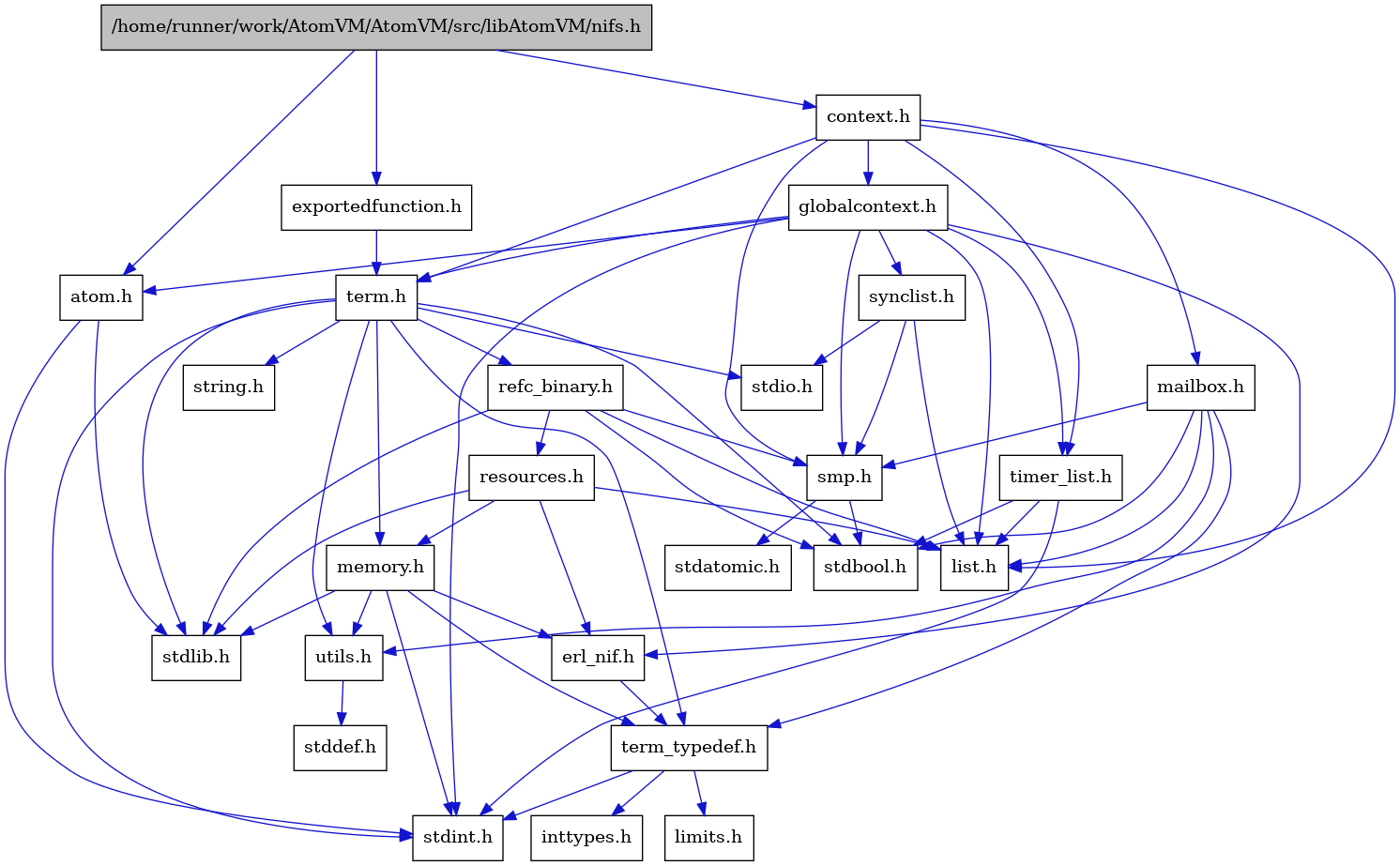 digraph {
    graph [bgcolor="#00000000"]
    node [shape=rectangle style=filled fillcolor="#FFFFFF" font=Helvetica padding=2]
    edge [color="#1414CE"]
    "13" [label="stdbool.h" tooltip="stdbool.h"]
    "14" [label="stdatomic.h" tooltip="stdatomic.h"]
    "2" [label="atom.h" tooltip="atom.h"]
    "15" [label="synclist.h" tooltip="synclist.h"]
    "3" [label="stdint.h" tooltip="stdint.h"]
    "4" [label="stdlib.h" tooltip="stdlib.h"]
    "26" [label="exportedfunction.h" tooltip="exportedfunction.h"]
    "5" [label="context.h" tooltip="context.h"]
    "20" [label="utils.h" tooltip="utils.h"]
    "8" [label="term_typedef.h" tooltip="term_typedef.h"]
    "21" [label="stddef.h" tooltip="stddef.h"]
    "9" [label="limits.h" tooltip="limits.h"]
    "22" [label="refc_binary.h" tooltip="refc_binary.h"]
    "18" [label="string.h" tooltip="string.h"]
    "25" [label="mailbox.h" tooltip="mailbox.h"]
    "17" [label="term.h" tooltip="term.h"]
    "7" [label="erl_nif.h" tooltip="erl_nif.h"]
    "23" [label="resources.h" tooltip="resources.h"]
    "12" [label="smp.h" tooltip="smp.h"]
    "1" [label="/home/runner/work/AtomVM/AtomVM/src/libAtomVM/nifs.h" tooltip="/home/runner/work/AtomVM/AtomVM/src/libAtomVM/nifs.h" fillcolor="#BFBFBF"]
    "6" [label="globalcontext.h" tooltip="globalcontext.h"]
    "19" [label="memory.h" tooltip="memory.h"]
    "16" [label="stdio.h" tooltip="stdio.h"]
    "24" [label="timer_list.h" tooltip="timer_list.h"]
    "11" [label="list.h" tooltip="list.h"]
    "10" [label="inttypes.h" tooltip="inttypes.h"]
    "2" -> "3" [dir=forward tooltip="include"]
    "2" -> "4" [dir=forward tooltip="include"]
    "15" -> "11" [dir=forward tooltip="include"]
    "15" -> "16" [dir=forward tooltip="include"]
    "15" -> "12" [dir=forward tooltip="include"]
    "26" -> "17" [dir=forward tooltip="include"]
    "5" -> "6" [dir=forward tooltip="include"]
    "5" -> "11" [dir=forward tooltip="include"]
    "5" -> "25" [dir=forward tooltip="include"]
    "5" -> "12" [dir=forward tooltip="include"]
    "5" -> "17" [dir=forward tooltip="include"]
    "5" -> "24" [dir=forward tooltip="include"]
    "20" -> "21" [dir=forward tooltip="include"]
    "8" -> "9" [dir=forward tooltip="include"]
    "8" -> "10" [dir=forward tooltip="include"]
    "8" -> "3" [dir=forward tooltip="include"]
    "22" -> "13" [dir=forward tooltip="include"]
    "22" -> "4" [dir=forward tooltip="include"]
    "22" -> "11" [dir=forward tooltip="include"]
    "22" -> "23" [dir=forward tooltip="include"]
    "22" -> "12" [dir=forward tooltip="include"]
    "25" -> "13" [dir=forward tooltip="include"]
    "25" -> "11" [dir=forward tooltip="include"]
    "25" -> "12" [dir=forward tooltip="include"]
    "25" -> "8" [dir=forward tooltip="include"]
    "25" -> "20" [dir=forward tooltip="include"]
    "17" -> "13" [dir=forward tooltip="include"]
    "17" -> "3" [dir=forward tooltip="include"]
    "17" -> "16" [dir=forward tooltip="include"]
    "17" -> "4" [dir=forward tooltip="include"]
    "17" -> "18" [dir=forward tooltip="include"]
    "17" -> "19" [dir=forward tooltip="include"]
    "17" -> "22" [dir=forward tooltip="include"]
    "17" -> "20" [dir=forward tooltip="include"]
    "17" -> "8" [dir=forward tooltip="include"]
    "7" -> "8" [dir=forward tooltip="include"]
    "23" -> "4" [dir=forward tooltip="include"]
    "23" -> "7" [dir=forward tooltip="include"]
    "23" -> "11" [dir=forward tooltip="include"]
    "23" -> "19" [dir=forward tooltip="include"]
    "12" -> "13" [dir=forward tooltip="include"]
    "12" -> "14" [dir=forward tooltip="include"]
    "1" -> "2" [dir=forward tooltip="include"]
    "1" -> "5" [dir=forward tooltip="include"]
    "1" -> "26" [dir=forward tooltip="include"]
    "6" -> "3" [dir=forward tooltip="include"]
    "6" -> "2" [dir=forward tooltip="include"]
    "6" -> "7" [dir=forward tooltip="include"]
    "6" -> "11" [dir=forward tooltip="include"]
    "6" -> "12" [dir=forward tooltip="include"]
    "6" -> "15" [dir=forward tooltip="include"]
    "6" -> "17" [dir=forward tooltip="include"]
    "6" -> "24" [dir=forward tooltip="include"]
    "19" -> "7" [dir=forward tooltip="include"]
    "19" -> "8" [dir=forward tooltip="include"]
    "19" -> "20" [dir=forward tooltip="include"]
    "19" -> "3" [dir=forward tooltip="include"]
    "19" -> "4" [dir=forward tooltip="include"]
    "24" -> "13" [dir=forward tooltip="include"]
    "24" -> "3" [dir=forward tooltip="include"]
    "24" -> "11" [dir=forward tooltip="include"]
}