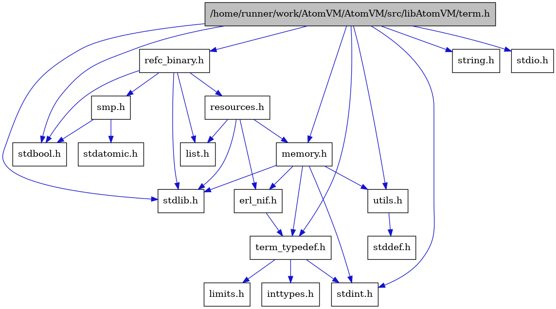 digraph {
    graph [bgcolor="#00000000"]
    node [shape=rectangle style=filled fillcolor="#FFFFFF" font=Helvetica padding=2]
    edge [color="#1414CE"]
    "2" [label="stdbool.h" tooltip="stdbool.h"]
    "18" [label="stdatomic.h" tooltip="stdatomic.h"]
    "3" [label="stdint.h" tooltip="stdint.h"]
    "5" [label="stdlib.h" tooltip="stdlib.h"]
    "12" [label="utils.h" tooltip="utils.h"]
    "9" [label="term_typedef.h" tooltip="term_typedef.h"]
    "13" [label="stddef.h" tooltip="stddef.h"]
    "10" [label="limits.h" tooltip="limits.h"]
    "14" [label="refc_binary.h" tooltip="refc_binary.h"]
    "6" [label="string.h" tooltip="string.h"]
    "1" [label="/home/runner/work/AtomVM/AtomVM/src/libAtomVM/term.h" tooltip="/home/runner/work/AtomVM/AtomVM/src/libAtomVM/term.h" fillcolor="#BFBFBF"]
    "8" [label="erl_nif.h" tooltip="erl_nif.h"]
    "16" [label="resources.h" tooltip="resources.h"]
    "17" [label="smp.h" tooltip="smp.h"]
    "7" [label="memory.h" tooltip="memory.h"]
    "4" [label="stdio.h" tooltip="stdio.h"]
    "15" [label="list.h" tooltip="list.h"]
    "11" [label="inttypes.h" tooltip="inttypes.h"]
    "12" -> "13" [dir=forward tooltip="include"]
    "9" -> "10" [dir=forward tooltip="include"]
    "9" -> "11" [dir=forward tooltip="include"]
    "9" -> "3" [dir=forward tooltip="include"]
    "14" -> "2" [dir=forward tooltip="include"]
    "14" -> "5" [dir=forward tooltip="include"]
    "14" -> "15" [dir=forward tooltip="include"]
    "14" -> "16" [dir=forward tooltip="include"]
    "14" -> "17" [dir=forward tooltip="include"]
    "1" -> "2" [dir=forward tooltip="include"]
    "1" -> "3" [dir=forward tooltip="include"]
    "1" -> "4" [dir=forward tooltip="include"]
    "1" -> "5" [dir=forward tooltip="include"]
    "1" -> "6" [dir=forward tooltip="include"]
    "1" -> "7" [dir=forward tooltip="include"]
    "1" -> "14" [dir=forward tooltip="include"]
    "1" -> "12" [dir=forward tooltip="include"]
    "1" -> "9" [dir=forward tooltip="include"]
    "8" -> "9" [dir=forward tooltip="include"]
    "16" -> "5" [dir=forward tooltip="include"]
    "16" -> "8" [dir=forward tooltip="include"]
    "16" -> "15" [dir=forward tooltip="include"]
    "16" -> "7" [dir=forward tooltip="include"]
    "17" -> "2" [dir=forward tooltip="include"]
    "17" -> "18" [dir=forward tooltip="include"]
    "7" -> "8" [dir=forward tooltip="include"]
    "7" -> "9" [dir=forward tooltip="include"]
    "7" -> "12" [dir=forward tooltip="include"]
    "7" -> "3" [dir=forward tooltip="include"]
    "7" -> "5" [dir=forward tooltip="include"]
}