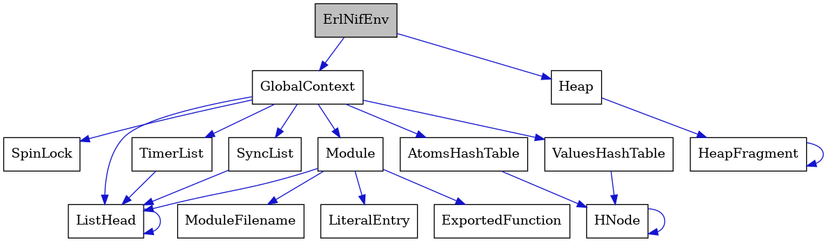 digraph {
    graph [bgcolor="#00000000"]
    node [shape=rectangle style=filled fillcolor="#FFFFFF" font=Helvetica padding=2]
    edge [color="#1414CE"]
    "15" [label="SpinLock" tooltip="SpinLock"]
    "9" [label="Module" tooltip="Module"]
    "8" [label="ListHead" tooltip="ListHead"]
    "3" [label="HeapFragment" tooltip="HeapFragment"]
    "4" [label="GlobalContext" tooltip="GlobalContext"]
    "11" [label="ModuleFilename" tooltip="ModuleFilename"]
    "14" [label="TimerList" tooltip="TimerList"]
    "12" [label="LiteralEntry" tooltip="LiteralEntry"]
    "2" [label="Heap" tooltip="Heap"]
    "13" [label="AtomsHashTable" tooltip="AtomsHashTable"]
    "1" [label="ErlNifEnv" tooltip="ErlNifEnv" fillcolor="#BFBFBF"]
    "5" [label="ValuesHashTable" tooltip="ValuesHashTable"]
    "10" [label="ExportedFunction" tooltip="ExportedFunction"]
    "7" [label="SyncList" tooltip="SyncList"]
    "6" [label="HNode" tooltip="HNode"]
    "9" -> "10" [dir=forward tooltip="usage"]
    "9" -> "11" [dir=forward tooltip="usage"]
    "9" -> "12" [dir=forward tooltip="usage"]
    "9" -> "8" [dir=forward tooltip="usage"]
    "8" -> "8" [dir=forward tooltip="usage"]
    "3" -> "3" [dir=forward tooltip="usage"]
    "4" -> "5" [dir=forward tooltip="usage"]
    "4" -> "7" [dir=forward tooltip="usage"]
    "4" -> "9" [dir=forward tooltip="usage"]
    "4" -> "13" [dir=forward tooltip="usage"]
    "4" -> "14" [dir=forward tooltip="usage"]
    "4" -> "15" [dir=forward tooltip="usage"]
    "4" -> "8" [dir=forward tooltip="usage"]
    "14" -> "8" [dir=forward tooltip="usage"]
    "2" -> "3" [dir=forward tooltip="usage"]
    "13" -> "6" [dir=forward tooltip="usage"]
    "1" -> "2" [dir=forward tooltip="usage"]
    "1" -> "4" [dir=forward tooltip="usage"]
    "5" -> "6" [dir=forward tooltip="usage"]
    "7" -> "8" [dir=forward tooltip="usage"]
    "6" -> "6" [dir=forward tooltip="usage"]
}