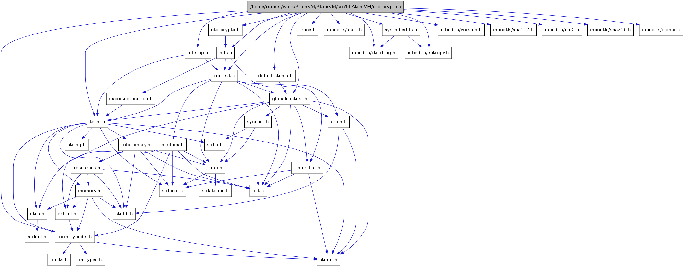 digraph {
    graph [bgcolor="#00000000"]
    node [shape=rectangle style=filled fillcolor="#FFFFFF" font=Helvetica padding=2]
    edge [color="#1414CE"]
    "15" [label="stdbool.h" tooltip="stdbool.h"]
    "16" [label="stdatomic.h" tooltip="stdatomic.h"]
    "4" [label="atom.h" tooltip="atom.h"]
    "40" [label="trace.h" tooltip="trace.h"]
    "17" [label="synclist.h" tooltip="synclist.h"]
    "29" [label="defaultatoms.h" tooltip="defaultatoms.h"]
    "36" [label="mbedtls/sha1.h" tooltip="mbedtls/sha1.h"]
    "5" [label="stdint.h" tooltip="stdint.h"]
    "6" [label="stdlib.h" tooltip="stdlib.h"]
    "28" [label="exportedfunction.h" tooltip="exportedfunction.h"]
    "32" [label="mbedtls/ctr_drbg.h" tooltip="mbedtls/ctr_drbg.h"]
    "7" [label="context.h" tooltip="context.h"]
    "22" [label="utils.h" tooltip="utils.h"]
    "10" [label="term_typedef.h" tooltip="term_typedef.h"]
    "23" [label="stddef.h" tooltip="stddef.h"]
    "39" [label="mbedtls/version.h" tooltip="mbedtls/version.h"]
    "31" [label="sys_mbedtls.h" tooltip="sys_mbedtls.h"]
    "33" [label="mbedtls/entropy.h" tooltip="mbedtls/entropy.h"]
    "11" [label="limits.h" tooltip="limits.h"]
    "24" [label="refc_binary.h" tooltip="refc_binary.h"]
    "20" [label="string.h" tooltip="string.h"]
    "27" [label="mailbox.h" tooltip="mailbox.h"]
    "19" [label="term.h" tooltip="term.h"]
    "9" [label="erl_nif.h" tooltip="erl_nif.h"]
    "38" [label="mbedtls/sha512.h" tooltip="mbedtls/sha512.h"]
    "30" [label="interop.h" tooltip="interop.h"]
    "35" [label="mbedtls/md5.h" tooltip="mbedtls/md5.h"]
    "25" [label="resources.h" tooltip="resources.h"]
    "1" [label="/home/runner/work/AtomVM/AtomVM/src/libAtomVM/otp_crypto.c" tooltip="/home/runner/work/AtomVM/AtomVM/src/libAtomVM/otp_crypto.c" fillcolor="#BFBFBF"]
    "2" [label="otp_crypto.h" tooltip="otp_crypto.h"]
    "14" [label="smp.h" tooltip="smp.h"]
    "3" [label="nifs.h" tooltip="nifs.h"]
    "8" [label="globalcontext.h" tooltip="globalcontext.h"]
    "37" [label="mbedtls/sha256.h" tooltip="mbedtls/sha256.h"]
    "21" [label="memory.h" tooltip="memory.h"]
    "18" [label="stdio.h" tooltip="stdio.h"]
    "26" [label="timer_list.h" tooltip="timer_list.h"]
    "34" [label="mbedtls/cipher.h" tooltip="mbedtls/cipher.h"]
    "13" [label="list.h" tooltip="list.h"]
    "12" [label="inttypes.h" tooltip="inttypes.h"]
    "4" -> "5" [dir=forward tooltip="include"]
    "4" -> "6" [dir=forward tooltip="include"]
    "17" -> "13" [dir=forward tooltip="include"]
    "17" -> "18" [dir=forward tooltip="include"]
    "17" -> "14" [dir=forward tooltip="include"]
    "29" -> "8" [dir=forward tooltip="include"]
    "28" -> "19" [dir=forward tooltip="include"]
    "7" -> "8" [dir=forward tooltip="include"]
    "7" -> "13" [dir=forward tooltip="include"]
    "7" -> "27" [dir=forward tooltip="include"]
    "7" -> "14" [dir=forward tooltip="include"]
    "7" -> "19" [dir=forward tooltip="include"]
    "7" -> "26" [dir=forward tooltip="include"]
    "22" -> "23" [dir=forward tooltip="include"]
    "10" -> "11" [dir=forward tooltip="include"]
    "10" -> "12" [dir=forward tooltip="include"]
    "10" -> "5" [dir=forward tooltip="include"]
    "31" -> "32" [dir=forward tooltip="include"]
    "31" -> "33" [dir=forward tooltip="include"]
    "24" -> "15" [dir=forward tooltip="include"]
    "24" -> "6" [dir=forward tooltip="include"]
    "24" -> "13" [dir=forward tooltip="include"]
    "24" -> "25" [dir=forward tooltip="include"]
    "24" -> "14" [dir=forward tooltip="include"]
    "27" -> "15" [dir=forward tooltip="include"]
    "27" -> "13" [dir=forward tooltip="include"]
    "27" -> "14" [dir=forward tooltip="include"]
    "27" -> "10" [dir=forward tooltip="include"]
    "27" -> "22" [dir=forward tooltip="include"]
    "19" -> "15" [dir=forward tooltip="include"]
    "19" -> "5" [dir=forward tooltip="include"]
    "19" -> "18" [dir=forward tooltip="include"]
    "19" -> "6" [dir=forward tooltip="include"]
    "19" -> "20" [dir=forward tooltip="include"]
    "19" -> "21" [dir=forward tooltip="include"]
    "19" -> "24" [dir=forward tooltip="include"]
    "19" -> "22" [dir=forward tooltip="include"]
    "19" -> "10" [dir=forward tooltip="include"]
    "9" -> "10" [dir=forward tooltip="include"]
    "30" -> "7" [dir=forward tooltip="include"]
    "30" -> "19" [dir=forward tooltip="include"]
    "25" -> "6" [dir=forward tooltip="include"]
    "25" -> "9" [dir=forward tooltip="include"]
    "25" -> "13" [dir=forward tooltip="include"]
    "25" -> "21" [dir=forward tooltip="include"]
    "1" -> "2" [dir=forward tooltip="include"]
    "1" -> "7" [dir=forward tooltip="include"]
    "1" -> "29" [dir=forward tooltip="include"]
    "1" -> "8" [dir=forward tooltip="include"]
    "1" -> "30" [dir=forward tooltip="include"]
    "1" -> "3" [dir=forward tooltip="include"]
    "1" -> "31" [dir=forward tooltip="include"]
    "1" -> "19" [dir=forward tooltip="include"]
    "1" -> "10" [dir=forward tooltip="include"]
    "1" -> "34" [dir=forward tooltip="include"]
    "1" -> "32" [dir=forward tooltip="include"]
    "1" -> "33" [dir=forward tooltip="include"]
    "1" -> "35" [dir=forward tooltip="include"]
    "1" -> "36" [dir=forward tooltip="include"]
    "1" -> "37" [dir=forward tooltip="include"]
    "1" -> "38" [dir=forward tooltip="include"]
    "1" -> "39" [dir=forward tooltip="include"]
    "1" -> "40" [dir=forward tooltip="include"]
    "2" -> "3" [dir=forward tooltip="include"]
    "14" -> "15" [dir=forward tooltip="include"]
    "14" -> "16" [dir=forward tooltip="include"]
    "3" -> "4" [dir=forward tooltip="include"]
    "3" -> "7" [dir=forward tooltip="include"]
    "3" -> "28" [dir=forward tooltip="include"]
    "8" -> "5" [dir=forward tooltip="include"]
    "8" -> "4" [dir=forward tooltip="include"]
    "8" -> "9" [dir=forward tooltip="include"]
    "8" -> "13" [dir=forward tooltip="include"]
    "8" -> "14" [dir=forward tooltip="include"]
    "8" -> "17" [dir=forward tooltip="include"]
    "8" -> "19" [dir=forward tooltip="include"]
    "8" -> "26" [dir=forward tooltip="include"]
    "21" -> "9" [dir=forward tooltip="include"]
    "21" -> "10" [dir=forward tooltip="include"]
    "21" -> "22" [dir=forward tooltip="include"]
    "21" -> "5" [dir=forward tooltip="include"]
    "21" -> "6" [dir=forward tooltip="include"]
    "26" -> "15" [dir=forward tooltip="include"]
    "26" -> "5" [dir=forward tooltip="include"]
    "26" -> "13" [dir=forward tooltip="include"]
}