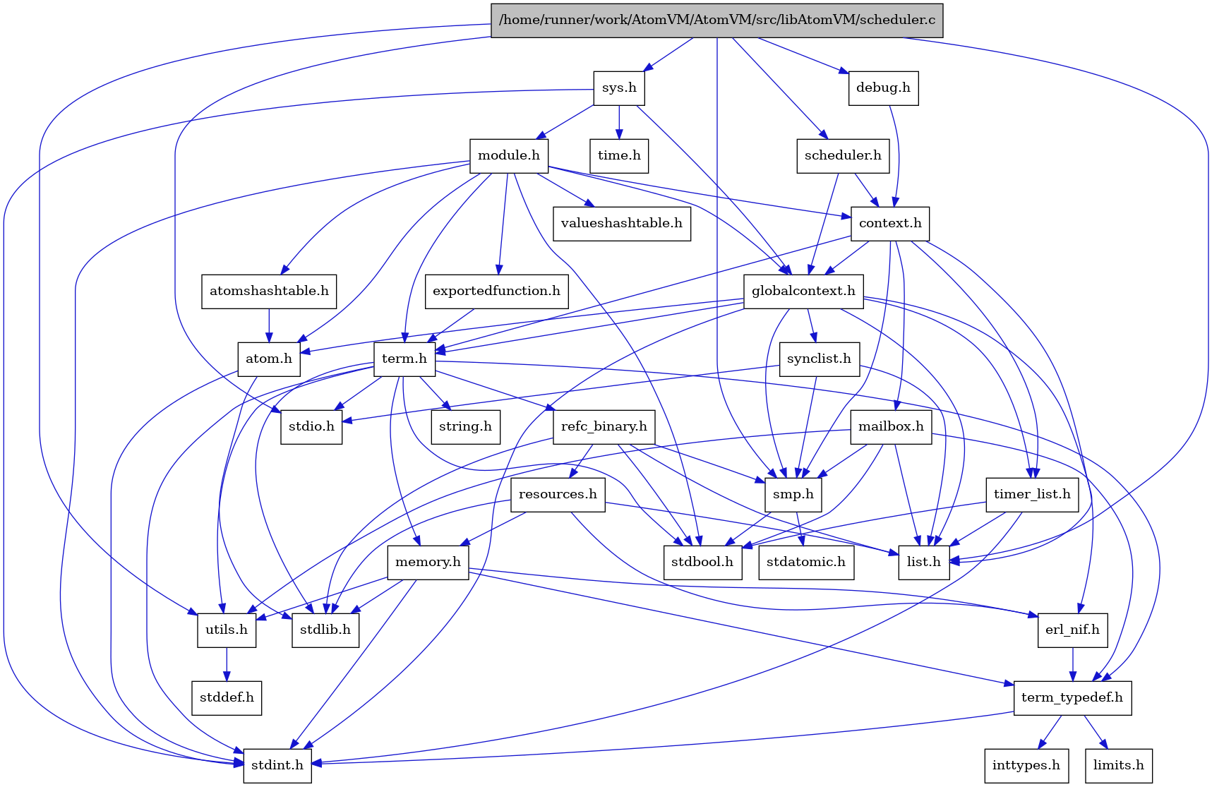 digraph {
    graph [bgcolor="#00000000"]
    node [shape=rectangle style=filled fillcolor="#FFFFFF" font=Helvetica padding=2]
    edge [color="#1414CE"]
    "14" [label="stdbool.h" tooltip="stdbool.h"]
    "15" [label="stdatomic.h" tooltip="stdatomic.h"]
    "6" [label="atom.h" tooltip="atom.h"]
    "16" [label="synclist.h" tooltip="synclist.h"]
    "5" [label="stdint.h" tooltip="stdint.h"]
    "7" [label="stdlib.h" tooltip="stdlib.h"]
    "32" [label="valueshashtable.h" tooltip="valueshashtable.h"]
    "1" [label="/home/runner/work/AtomVM/AtomVM/src/libAtomVM/scheduler.c" tooltip="/home/runner/work/AtomVM/AtomVM/src/libAtomVM/scheduler.c" fillcolor="#BFBFBF"]
    "2" [label="scheduler.h" tooltip="scheduler.h"]
    "31" [label="exportedfunction.h" tooltip="exportedfunction.h"]
    "3" [label="context.h" tooltip="context.h"]
    "21" [label="utils.h" tooltip="utils.h"]
    "9" [label="term_typedef.h" tooltip="term_typedef.h"]
    "22" [label="stddef.h" tooltip="stddef.h"]
    "10" [label="limits.h" tooltip="limits.h"]
    "23" [label="refc_binary.h" tooltip="refc_binary.h"]
    "19" [label="string.h" tooltip="string.h"]
    "26" [label="mailbox.h" tooltip="mailbox.h"]
    "29" [label="module.h" tooltip="module.h"]
    "18" [label="term.h" tooltip="term.h"]
    "8" [label="erl_nif.h" tooltip="erl_nif.h"]
    "33" [label="time.h" tooltip="time.h"]
    "24" [label="resources.h" tooltip="resources.h"]
    "13" [label="smp.h" tooltip="smp.h"]
    "28" [label="sys.h" tooltip="sys.h"]
    "30" [label="atomshashtable.h" tooltip="atomshashtable.h"]
    "27" [label="debug.h" tooltip="debug.h"]
    "4" [label="globalcontext.h" tooltip="globalcontext.h"]
    "20" [label="memory.h" tooltip="memory.h"]
    "17" [label="stdio.h" tooltip="stdio.h"]
    "25" [label="timer_list.h" tooltip="timer_list.h"]
    "12" [label="list.h" tooltip="list.h"]
    "11" [label="inttypes.h" tooltip="inttypes.h"]
    "6" -> "5" [dir=forward tooltip="include"]
    "6" -> "7" [dir=forward tooltip="include"]
    "16" -> "12" [dir=forward tooltip="include"]
    "16" -> "17" [dir=forward tooltip="include"]
    "16" -> "13" [dir=forward tooltip="include"]
    "1" -> "2" [dir=forward tooltip="include"]
    "1" -> "17" [dir=forward tooltip="include"]
    "1" -> "27" [dir=forward tooltip="include"]
    "1" -> "12" [dir=forward tooltip="include"]
    "1" -> "13" [dir=forward tooltip="include"]
    "1" -> "28" [dir=forward tooltip="include"]
    "1" -> "21" [dir=forward tooltip="include"]
    "2" -> "3" [dir=forward tooltip="include"]
    "2" -> "4" [dir=forward tooltip="include"]
    "31" -> "18" [dir=forward tooltip="include"]
    "3" -> "4" [dir=forward tooltip="include"]
    "3" -> "12" [dir=forward tooltip="include"]
    "3" -> "26" [dir=forward tooltip="include"]
    "3" -> "13" [dir=forward tooltip="include"]
    "3" -> "18" [dir=forward tooltip="include"]
    "3" -> "25" [dir=forward tooltip="include"]
    "21" -> "22" [dir=forward tooltip="include"]
    "9" -> "10" [dir=forward tooltip="include"]
    "9" -> "11" [dir=forward tooltip="include"]
    "9" -> "5" [dir=forward tooltip="include"]
    "23" -> "14" [dir=forward tooltip="include"]
    "23" -> "7" [dir=forward tooltip="include"]
    "23" -> "12" [dir=forward tooltip="include"]
    "23" -> "24" [dir=forward tooltip="include"]
    "23" -> "13" [dir=forward tooltip="include"]
    "26" -> "14" [dir=forward tooltip="include"]
    "26" -> "12" [dir=forward tooltip="include"]
    "26" -> "13" [dir=forward tooltip="include"]
    "26" -> "9" [dir=forward tooltip="include"]
    "26" -> "21" [dir=forward tooltip="include"]
    "29" -> "14" [dir=forward tooltip="include"]
    "29" -> "5" [dir=forward tooltip="include"]
    "29" -> "6" [dir=forward tooltip="include"]
    "29" -> "30" [dir=forward tooltip="include"]
    "29" -> "3" [dir=forward tooltip="include"]
    "29" -> "31" [dir=forward tooltip="include"]
    "29" -> "4" [dir=forward tooltip="include"]
    "29" -> "18" [dir=forward tooltip="include"]
    "29" -> "32" [dir=forward tooltip="include"]
    "18" -> "14" [dir=forward tooltip="include"]
    "18" -> "5" [dir=forward tooltip="include"]
    "18" -> "17" [dir=forward tooltip="include"]
    "18" -> "7" [dir=forward tooltip="include"]
    "18" -> "19" [dir=forward tooltip="include"]
    "18" -> "20" [dir=forward tooltip="include"]
    "18" -> "23" [dir=forward tooltip="include"]
    "18" -> "21" [dir=forward tooltip="include"]
    "18" -> "9" [dir=forward tooltip="include"]
    "8" -> "9" [dir=forward tooltip="include"]
    "24" -> "7" [dir=forward tooltip="include"]
    "24" -> "8" [dir=forward tooltip="include"]
    "24" -> "12" [dir=forward tooltip="include"]
    "24" -> "20" [dir=forward tooltip="include"]
    "13" -> "14" [dir=forward tooltip="include"]
    "13" -> "15" [dir=forward tooltip="include"]
    "28" -> "4" [dir=forward tooltip="include"]
    "28" -> "29" [dir=forward tooltip="include"]
    "28" -> "5" [dir=forward tooltip="include"]
    "28" -> "33" [dir=forward tooltip="include"]
    "30" -> "6" [dir=forward tooltip="include"]
    "27" -> "3" [dir=forward tooltip="include"]
    "4" -> "5" [dir=forward tooltip="include"]
    "4" -> "6" [dir=forward tooltip="include"]
    "4" -> "8" [dir=forward tooltip="include"]
    "4" -> "12" [dir=forward tooltip="include"]
    "4" -> "13" [dir=forward tooltip="include"]
    "4" -> "16" [dir=forward tooltip="include"]
    "4" -> "18" [dir=forward tooltip="include"]
    "4" -> "25" [dir=forward tooltip="include"]
    "20" -> "8" [dir=forward tooltip="include"]
    "20" -> "9" [dir=forward tooltip="include"]
    "20" -> "21" [dir=forward tooltip="include"]
    "20" -> "5" [dir=forward tooltip="include"]
    "20" -> "7" [dir=forward tooltip="include"]
    "25" -> "14" [dir=forward tooltip="include"]
    "25" -> "5" [dir=forward tooltip="include"]
    "25" -> "12" [dir=forward tooltip="include"]
}