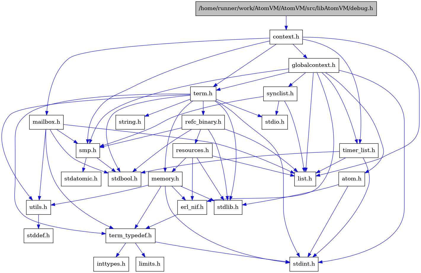 digraph {
    graph [bgcolor="#00000000"]
    node [shape=rectangle style=filled fillcolor="#FFFFFF" font=Helvetica padding=2]
    edge [color="#1414CE"]
    "13" [label="stdbool.h" tooltip="stdbool.h"]
    "14" [label="stdatomic.h" tooltip="stdatomic.h"]
    "5" [label="atom.h" tooltip="atom.h"]
    "15" [label="synclist.h" tooltip="synclist.h"]
    "4" [label="stdint.h" tooltip="stdint.h"]
    "6" [label="stdlib.h" tooltip="stdlib.h"]
    "2" [label="context.h" tooltip="context.h"]
    "20" [label="utils.h" tooltip="utils.h"]
    "8" [label="term_typedef.h" tooltip="term_typedef.h"]
    "21" [label="stddef.h" tooltip="stddef.h"]
    "9" [label="limits.h" tooltip="limits.h"]
    "22" [label="refc_binary.h" tooltip="refc_binary.h"]
    "18" [label="string.h" tooltip="string.h"]
    "25" [label="mailbox.h" tooltip="mailbox.h"]
    "17" [label="term.h" tooltip="term.h"]
    "7" [label="erl_nif.h" tooltip="erl_nif.h"]
    "23" [label="resources.h" tooltip="resources.h"]
    "12" [label="smp.h" tooltip="smp.h"]
    "1" [label="/home/runner/work/AtomVM/AtomVM/src/libAtomVM/debug.h" tooltip="/home/runner/work/AtomVM/AtomVM/src/libAtomVM/debug.h" fillcolor="#BFBFBF"]
    "3" [label="globalcontext.h" tooltip="globalcontext.h"]
    "19" [label="memory.h" tooltip="memory.h"]
    "16" [label="stdio.h" tooltip="stdio.h"]
    "24" [label="timer_list.h" tooltip="timer_list.h"]
    "11" [label="list.h" tooltip="list.h"]
    "10" [label="inttypes.h" tooltip="inttypes.h"]
    "5" -> "4" [dir=forward tooltip="include"]
    "5" -> "6" [dir=forward tooltip="include"]
    "15" -> "11" [dir=forward tooltip="include"]
    "15" -> "16" [dir=forward tooltip="include"]
    "15" -> "12" [dir=forward tooltip="include"]
    "2" -> "3" [dir=forward tooltip="include"]
    "2" -> "11" [dir=forward tooltip="include"]
    "2" -> "25" [dir=forward tooltip="include"]
    "2" -> "12" [dir=forward tooltip="include"]
    "2" -> "17" [dir=forward tooltip="include"]
    "2" -> "24" [dir=forward tooltip="include"]
    "20" -> "21" [dir=forward tooltip="include"]
    "8" -> "9" [dir=forward tooltip="include"]
    "8" -> "10" [dir=forward tooltip="include"]
    "8" -> "4" [dir=forward tooltip="include"]
    "22" -> "13" [dir=forward tooltip="include"]
    "22" -> "6" [dir=forward tooltip="include"]
    "22" -> "11" [dir=forward tooltip="include"]
    "22" -> "23" [dir=forward tooltip="include"]
    "22" -> "12" [dir=forward tooltip="include"]
    "25" -> "13" [dir=forward tooltip="include"]
    "25" -> "11" [dir=forward tooltip="include"]
    "25" -> "12" [dir=forward tooltip="include"]
    "25" -> "8" [dir=forward tooltip="include"]
    "25" -> "20" [dir=forward tooltip="include"]
    "17" -> "13" [dir=forward tooltip="include"]
    "17" -> "4" [dir=forward tooltip="include"]
    "17" -> "16" [dir=forward tooltip="include"]
    "17" -> "6" [dir=forward tooltip="include"]
    "17" -> "18" [dir=forward tooltip="include"]
    "17" -> "19" [dir=forward tooltip="include"]
    "17" -> "22" [dir=forward tooltip="include"]
    "17" -> "20" [dir=forward tooltip="include"]
    "17" -> "8" [dir=forward tooltip="include"]
    "7" -> "8" [dir=forward tooltip="include"]
    "23" -> "6" [dir=forward tooltip="include"]
    "23" -> "7" [dir=forward tooltip="include"]
    "23" -> "11" [dir=forward tooltip="include"]
    "23" -> "19" [dir=forward tooltip="include"]
    "12" -> "13" [dir=forward tooltip="include"]
    "12" -> "14" [dir=forward tooltip="include"]
    "1" -> "2" [dir=forward tooltip="include"]
    "3" -> "4" [dir=forward tooltip="include"]
    "3" -> "5" [dir=forward tooltip="include"]
    "3" -> "7" [dir=forward tooltip="include"]
    "3" -> "11" [dir=forward tooltip="include"]
    "3" -> "12" [dir=forward tooltip="include"]
    "3" -> "15" [dir=forward tooltip="include"]
    "3" -> "17" [dir=forward tooltip="include"]
    "3" -> "24" [dir=forward tooltip="include"]
    "19" -> "7" [dir=forward tooltip="include"]
    "19" -> "8" [dir=forward tooltip="include"]
    "19" -> "20" [dir=forward tooltip="include"]
    "19" -> "4" [dir=forward tooltip="include"]
    "19" -> "6" [dir=forward tooltip="include"]
    "24" -> "13" [dir=forward tooltip="include"]
    "24" -> "4" [dir=forward tooltip="include"]
    "24" -> "11" [dir=forward tooltip="include"]
}