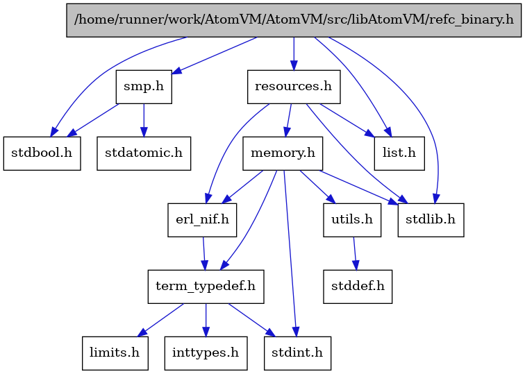 digraph {
    graph [bgcolor="#00000000"]
    node [shape=rectangle style=filled fillcolor="#FFFFFF" font=Helvetica padding=2]
    edge [color="#1414CE"]
    "2" [label="stdbool.h" tooltip="stdbool.h"]
    "15" [label="stdatomic.h" tooltip="stdatomic.h"]
    "10" [label="stdint.h" tooltip="stdint.h"]
    "3" [label="stdlib.h" tooltip="stdlib.h"]
    "12" [label="utils.h" tooltip="utils.h"]
    "7" [label="term_typedef.h" tooltip="term_typedef.h"]
    "13" [label="stddef.h" tooltip="stddef.h"]
    "8" [label="limits.h" tooltip="limits.h"]
    "1" [label="/home/runner/work/AtomVM/AtomVM/src/libAtomVM/refc_binary.h" tooltip="/home/runner/work/AtomVM/AtomVM/src/libAtomVM/refc_binary.h" fillcolor="#BFBFBF"]
    "6" [label="erl_nif.h" tooltip="erl_nif.h"]
    "5" [label="resources.h" tooltip="resources.h"]
    "14" [label="smp.h" tooltip="smp.h"]
    "11" [label="memory.h" tooltip="memory.h"]
    "9" [label="inttypes.h" tooltip="inttypes.h"]
    "4" [label="list.h" tooltip="list.h"]
    "12" -> "13" [dir=forward tooltip="include"]
    "7" -> "8" [dir=forward tooltip="include"]
    "7" -> "9" [dir=forward tooltip="include"]
    "7" -> "10" [dir=forward tooltip="include"]
    "1" -> "2" [dir=forward tooltip="include"]
    "1" -> "3" [dir=forward tooltip="include"]
    "1" -> "4" [dir=forward tooltip="include"]
    "1" -> "5" [dir=forward tooltip="include"]
    "1" -> "14" [dir=forward tooltip="include"]
    "6" -> "7" [dir=forward tooltip="include"]
    "5" -> "3" [dir=forward tooltip="include"]
    "5" -> "6" [dir=forward tooltip="include"]
    "5" -> "4" [dir=forward tooltip="include"]
    "5" -> "11" [dir=forward tooltip="include"]
    "14" -> "2" [dir=forward tooltip="include"]
    "14" -> "15" [dir=forward tooltip="include"]
    "11" -> "6" [dir=forward tooltip="include"]
    "11" -> "7" [dir=forward tooltip="include"]
    "11" -> "12" [dir=forward tooltip="include"]
    "11" -> "10" [dir=forward tooltip="include"]
    "11" -> "3" [dir=forward tooltip="include"]
}