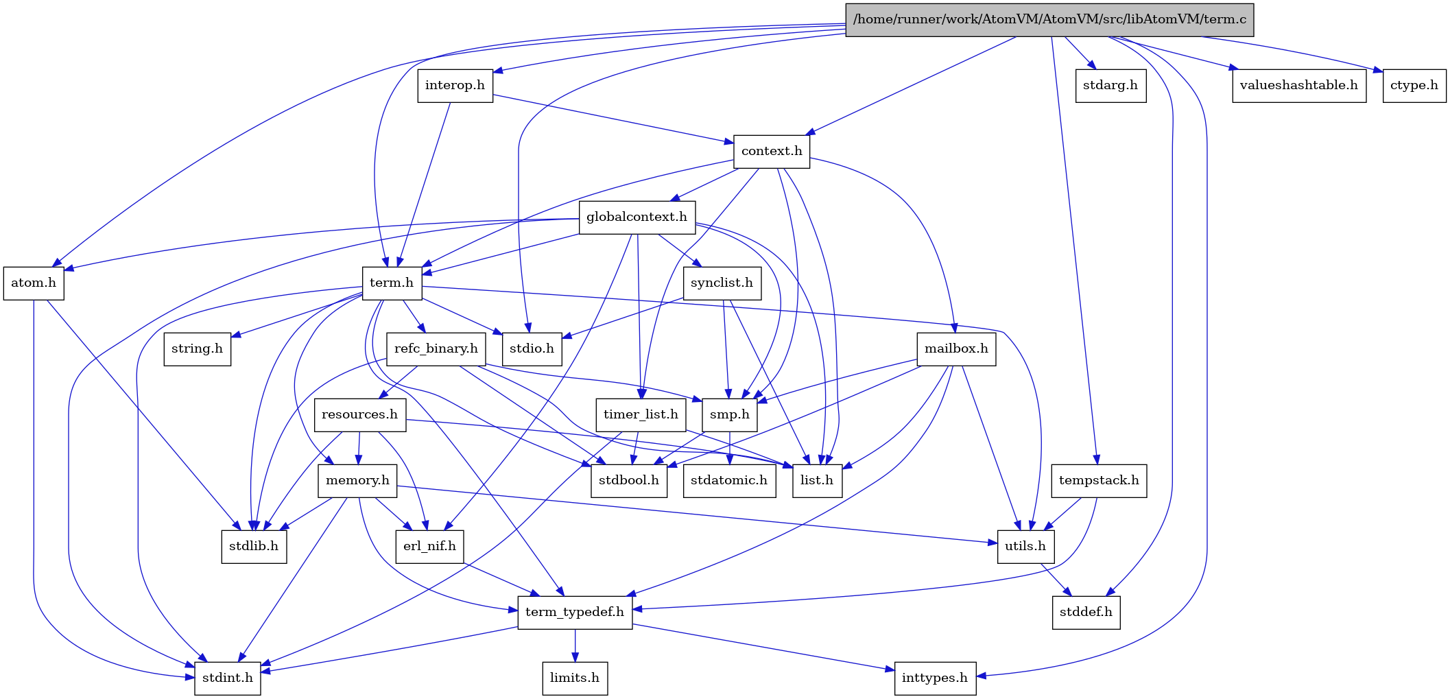 digraph {
    graph [bgcolor="#00000000"]
    node [shape=rectangle style=filled fillcolor="#FFFFFF" font=Helvetica padding=2]
    edge [color="#1414CE"]
    "3" [label="stdbool.h" tooltip="stdbool.h"]
    "30" [label="stdarg.h" tooltip="stdarg.h"]
    "19" [label="stdatomic.h" tooltip="stdatomic.h"]
    "20" [label="atom.h" tooltip="atom.h"]
    "23" [label="synclist.h" tooltip="synclist.h"]
    "27" [label="tempstack.h" tooltip="tempstack.h"]
    "4" [label="stdint.h" tooltip="stdint.h"]
    "6" [label="stdlib.h" tooltip="stdlib.h"]
    "28" [label="valueshashtable.h" tooltip="valueshashtable.h"]
    "21" [label="context.h" tooltip="context.h"]
    "13" [label="utils.h" tooltip="utils.h"]
    "10" [label="term_typedef.h" tooltip="term_typedef.h"]
    "14" [label="stddef.h" tooltip="stddef.h"]
    "11" [label="limits.h" tooltip="limits.h"]
    "15" [label="refc_binary.h" tooltip="refc_binary.h"]
    "7" [label="string.h" tooltip="string.h"]
    "25" [label="mailbox.h" tooltip="mailbox.h"]
    "1" [label="/home/runner/work/AtomVM/AtomVM/src/libAtomVM/term.c" tooltip="/home/runner/work/AtomVM/AtomVM/src/libAtomVM/term.c" fillcolor="#BFBFBF"]
    "2" [label="term.h" tooltip="term.h"]
    "9" [label="erl_nif.h" tooltip="erl_nif.h"]
    "26" [label="interop.h" tooltip="interop.h"]
    "17" [label="resources.h" tooltip="resources.h"]
    "18" [label="smp.h" tooltip="smp.h"]
    "29" [label="ctype.h" tooltip="ctype.h"]
    "22" [label="globalcontext.h" tooltip="globalcontext.h"]
    "8" [label="memory.h" tooltip="memory.h"]
    "5" [label="stdio.h" tooltip="stdio.h"]
    "24" [label="timer_list.h" tooltip="timer_list.h"]
    "16" [label="list.h" tooltip="list.h"]
    "12" [label="inttypes.h" tooltip="inttypes.h"]
    "20" -> "4" [dir=forward tooltip="include"]
    "20" -> "6" [dir=forward tooltip="include"]
    "23" -> "16" [dir=forward tooltip="include"]
    "23" -> "5" [dir=forward tooltip="include"]
    "23" -> "18" [dir=forward tooltip="include"]
    "27" -> "10" [dir=forward tooltip="include"]
    "27" -> "13" [dir=forward tooltip="include"]
    "21" -> "22" [dir=forward tooltip="include"]
    "21" -> "16" [dir=forward tooltip="include"]
    "21" -> "25" [dir=forward tooltip="include"]
    "21" -> "18" [dir=forward tooltip="include"]
    "21" -> "2" [dir=forward tooltip="include"]
    "21" -> "24" [dir=forward tooltip="include"]
    "13" -> "14" [dir=forward tooltip="include"]
    "10" -> "11" [dir=forward tooltip="include"]
    "10" -> "12" [dir=forward tooltip="include"]
    "10" -> "4" [dir=forward tooltip="include"]
    "15" -> "3" [dir=forward tooltip="include"]
    "15" -> "6" [dir=forward tooltip="include"]
    "15" -> "16" [dir=forward tooltip="include"]
    "15" -> "17" [dir=forward tooltip="include"]
    "15" -> "18" [dir=forward tooltip="include"]
    "25" -> "3" [dir=forward tooltip="include"]
    "25" -> "16" [dir=forward tooltip="include"]
    "25" -> "18" [dir=forward tooltip="include"]
    "25" -> "10" [dir=forward tooltip="include"]
    "25" -> "13" [dir=forward tooltip="include"]
    "1" -> "2" [dir=forward tooltip="include"]
    "1" -> "20" [dir=forward tooltip="include"]
    "1" -> "21" [dir=forward tooltip="include"]
    "1" -> "26" [dir=forward tooltip="include"]
    "1" -> "27" [dir=forward tooltip="include"]
    "1" -> "28" [dir=forward tooltip="include"]
    "1" -> "29" [dir=forward tooltip="include"]
    "1" -> "12" [dir=forward tooltip="include"]
    "1" -> "30" [dir=forward tooltip="include"]
    "1" -> "14" [dir=forward tooltip="include"]
    "1" -> "5" [dir=forward tooltip="include"]
    "2" -> "3" [dir=forward tooltip="include"]
    "2" -> "4" [dir=forward tooltip="include"]
    "2" -> "5" [dir=forward tooltip="include"]
    "2" -> "6" [dir=forward tooltip="include"]
    "2" -> "7" [dir=forward tooltip="include"]
    "2" -> "8" [dir=forward tooltip="include"]
    "2" -> "15" [dir=forward tooltip="include"]
    "2" -> "13" [dir=forward tooltip="include"]
    "2" -> "10" [dir=forward tooltip="include"]
    "9" -> "10" [dir=forward tooltip="include"]
    "26" -> "21" [dir=forward tooltip="include"]
    "26" -> "2" [dir=forward tooltip="include"]
    "17" -> "6" [dir=forward tooltip="include"]
    "17" -> "9" [dir=forward tooltip="include"]
    "17" -> "16" [dir=forward tooltip="include"]
    "17" -> "8" [dir=forward tooltip="include"]
    "18" -> "3" [dir=forward tooltip="include"]
    "18" -> "19" [dir=forward tooltip="include"]
    "22" -> "4" [dir=forward tooltip="include"]
    "22" -> "20" [dir=forward tooltip="include"]
    "22" -> "9" [dir=forward tooltip="include"]
    "22" -> "16" [dir=forward tooltip="include"]
    "22" -> "18" [dir=forward tooltip="include"]
    "22" -> "23" [dir=forward tooltip="include"]
    "22" -> "2" [dir=forward tooltip="include"]
    "22" -> "24" [dir=forward tooltip="include"]
    "8" -> "9" [dir=forward tooltip="include"]
    "8" -> "10" [dir=forward tooltip="include"]
    "8" -> "13" [dir=forward tooltip="include"]
    "8" -> "4" [dir=forward tooltip="include"]
    "8" -> "6" [dir=forward tooltip="include"]
    "24" -> "3" [dir=forward tooltip="include"]
    "24" -> "4" [dir=forward tooltip="include"]
    "24" -> "16" [dir=forward tooltip="include"]
}