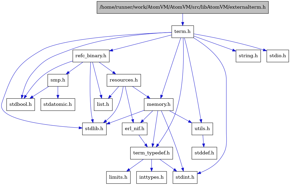 digraph {
    graph [bgcolor="#00000000"]
    node [shape=rectangle style=filled fillcolor="#FFFFFF" font=Helvetica padding=2]
    edge [color="#1414CE"]
    "3" [label="stdbool.h" tooltip="stdbool.h"]
    "19" [label="stdatomic.h" tooltip="stdatomic.h"]
    "4" [label="stdint.h" tooltip="stdint.h"]
    "6" [label="stdlib.h" tooltip="stdlib.h"]
    "13" [label="utils.h" tooltip="utils.h"]
    "10" [label="term_typedef.h" tooltip="term_typedef.h"]
    "14" [label="stddef.h" tooltip="stddef.h"]
    "11" [label="limits.h" tooltip="limits.h"]
    "15" [label="refc_binary.h" tooltip="refc_binary.h"]
    "7" [label="string.h" tooltip="string.h"]
    "2" [label="term.h" tooltip="term.h"]
    "9" [label="erl_nif.h" tooltip="erl_nif.h"]
    "17" [label="resources.h" tooltip="resources.h"]
    "18" [label="smp.h" tooltip="smp.h"]
    "8" [label="memory.h" tooltip="memory.h"]
    "5" [label="stdio.h" tooltip="stdio.h"]
    "16" [label="list.h" tooltip="list.h"]
    "12" [label="inttypes.h" tooltip="inttypes.h"]
    "1" [label="/home/runner/work/AtomVM/AtomVM/src/libAtomVM/externalterm.h" tooltip="/home/runner/work/AtomVM/AtomVM/src/libAtomVM/externalterm.h" fillcolor="#BFBFBF"]
    "13" -> "14" [dir=forward tooltip="include"]
    "10" -> "11" [dir=forward tooltip="include"]
    "10" -> "12" [dir=forward tooltip="include"]
    "10" -> "4" [dir=forward tooltip="include"]
    "15" -> "3" [dir=forward tooltip="include"]
    "15" -> "6" [dir=forward tooltip="include"]
    "15" -> "16" [dir=forward tooltip="include"]
    "15" -> "17" [dir=forward tooltip="include"]
    "15" -> "18" [dir=forward tooltip="include"]
    "2" -> "3" [dir=forward tooltip="include"]
    "2" -> "4" [dir=forward tooltip="include"]
    "2" -> "5" [dir=forward tooltip="include"]
    "2" -> "6" [dir=forward tooltip="include"]
    "2" -> "7" [dir=forward tooltip="include"]
    "2" -> "8" [dir=forward tooltip="include"]
    "2" -> "15" [dir=forward tooltip="include"]
    "2" -> "13" [dir=forward tooltip="include"]
    "2" -> "10" [dir=forward tooltip="include"]
    "9" -> "10" [dir=forward tooltip="include"]
    "17" -> "6" [dir=forward tooltip="include"]
    "17" -> "9" [dir=forward tooltip="include"]
    "17" -> "16" [dir=forward tooltip="include"]
    "17" -> "8" [dir=forward tooltip="include"]
    "18" -> "3" [dir=forward tooltip="include"]
    "18" -> "19" [dir=forward tooltip="include"]
    "8" -> "9" [dir=forward tooltip="include"]
    "8" -> "10" [dir=forward tooltip="include"]
    "8" -> "13" [dir=forward tooltip="include"]
    "8" -> "4" [dir=forward tooltip="include"]
    "8" -> "6" [dir=forward tooltip="include"]
    "1" -> "2" [dir=forward tooltip="include"]
}