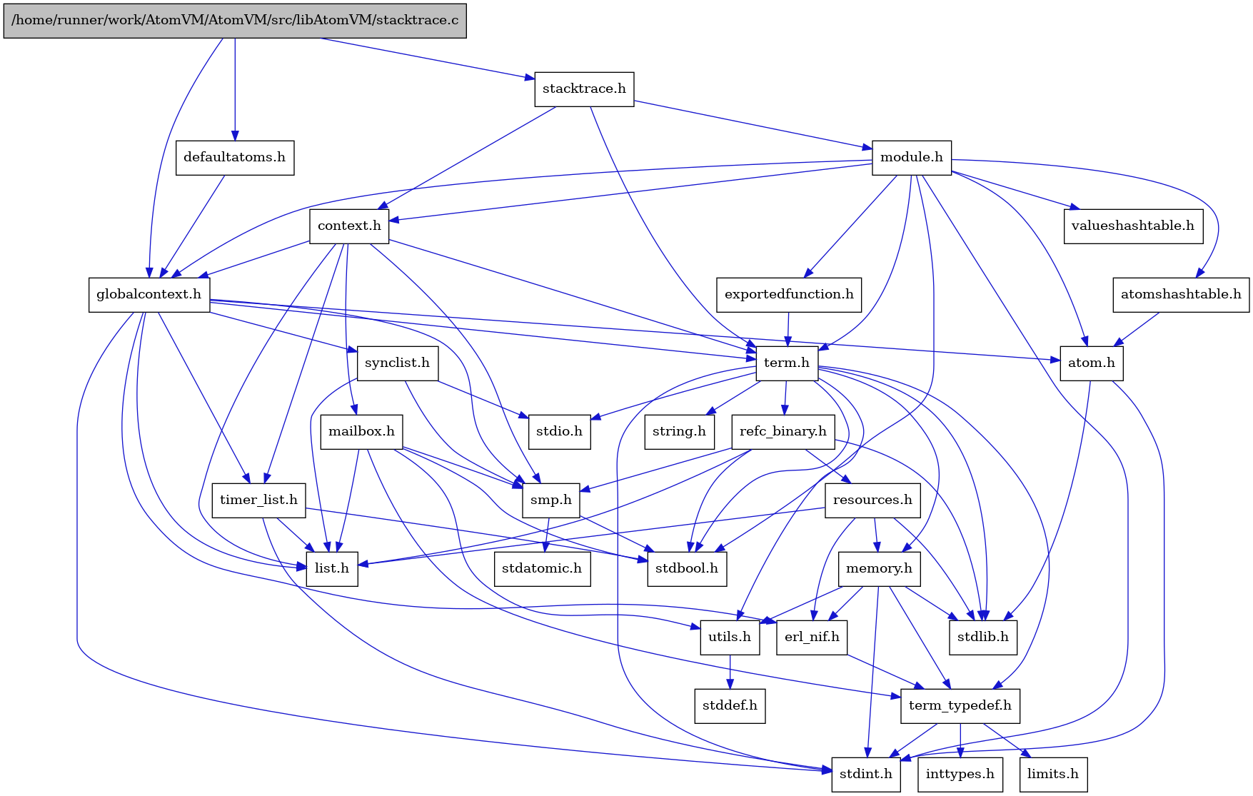 digraph {
    graph [bgcolor="#00000000"]
    node [shape=rectangle style=filled fillcolor="#FFFFFF" font=Helvetica padding=2]
    edge [color="#1414CE"]
    "14" [label="stdbool.h" tooltip="stdbool.h"]
    "15" [label="stdatomic.h" tooltip="stdatomic.h"]
    "6" [label="atom.h" tooltip="atom.h"]
    "16" [label="synclist.h" tooltip="synclist.h"]
    "31" [label="defaultatoms.h" tooltip="defaultatoms.h"]
    "5" [label="stdint.h" tooltip="stdint.h"]
    "7" [label="stdlib.h" tooltip="stdlib.h"]
    "30" [label="valueshashtable.h" tooltip="valueshashtable.h"]
    "29" [label="exportedfunction.h" tooltip="exportedfunction.h"]
    "3" [label="context.h" tooltip="context.h"]
    "21" [label="utils.h" tooltip="utils.h"]
    "9" [label="term_typedef.h" tooltip="term_typedef.h"]
    "22" [label="stddef.h" tooltip="stddef.h"]
    "10" [label="limits.h" tooltip="limits.h"]
    "1" [label="/home/runner/work/AtomVM/AtomVM/src/libAtomVM/stacktrace.c" tooltip="/home/runner/work/AtomVM/AtomVM/src/libAtomVM/stacktrace.c" fillcolor="#BFBFBF"]
    "2" [label="stacktrace.h" tooltip="stacktrace.h"]
    "23" [label="refc_binary.h" tooltip="refc_binary.h"]
    "19" [label="string.h" tooltip="string.h"]
    "26" [label="mailbox.h" tooltip="mailbox.h"]
    "27" [label="module.h" tooltip="module.h"]
    "18" [label="term.h" tooltip="term.h"]
    "8" [label="erl_nif.h" tooltip="erl_nif.h"]
    "24" [label="resources.h" tooltip="resources.h"]
    "13" [label="smp.h" tooltip="smp.h"]
    "28" [label="atomshashtable.h" tooltip="atomshashtable.h"]
    "4" [label="globalcontext.h" tooltip="globalcontext.h"]
    "20" [label="memory.h" tooltip="memory.h"]
    "17" [label="stdio.h" tooltip="stdio.h"]
    "25" [label="timer_list.h" tooltip="timer_list.h"]
    "12" [label="list.h" tooltip="list.h"]
    "11" [label="inttypes.h" tooltip="inttypes.h"]
    "6" -> "5" [dir=forward tooltip="include"]
    "6" -> "7" [dir=forward tooltip="include"]
    "16" -> "12" [dir=forward tooltip="include"]
    "16" -> "17" [dir=forward tooltip="include"]
    "16" -> "13" [dir=forward tooltip="include"]
    "31" -> "4" [dir=forward tooltip="include"]
    "29" -> "18" [dir=forward tooltip="include"]
    "3" -> "4" [dir=forward tooltip="include"]
    "3" -> "12" [dir=forward tooltip="include"]
    "3" -> "26" [dir=forward tooltip="include"]
    "3" -> "13" [dir=forward tooltip="include"]
    "3" -> "18" [dir=forward tooltip="include"]
    "3" -> "25" [dir=forward tooltip="include"]
    "21" -> "22" [dir=forward tooltip="include"]
    "9" -> "10" [dir=forward tooltip="include"]
    "9" -> "11" [dir=forward tooltip="include"]
    "9" -> "5" [dir=forward tooltip="include"]
    "1" -> "2" [dir=forward tooltip="include"]
    "1" -> "31" [dir=forward tooltip="include"]
    "1" -> "4" [dir=forward tooltip="include"]
    "2" -> "3" [dir=forward tooltip="include"]
    "2" -> "27" [dir=forward tooltip="include"]
    "2" -> "18" [dir=forward tooltip="include"]
    "23" -> "14" [dir=forward tooltip="include"]
    "23" -> "7" [dir=forward tooltip="include"]
    "23" -> "12" [dir=forward tooltip="include"]
    "23" -> "24" [dir=forward tooltip="include"]
    "23" -> "13" [dir=forward tooltip="include"]
    "26" -> "14" [dir=forward tooltip="include"]
    "26" -> "12" [dir=forward tooltip="include"]
    "26" -> "13" [dir=forward tooltip="include"]
    "26" -> "9" [dir=forward tooltip="include"]
    "26" -> "21" [dir=forward tooltip="include"]
    "27" -> "14" [dir=forward tooltip="include"]
    "27" -> "5" [dir=forward tooltip="include"]
    "27" -> "6" [dir=forward tooltip="include"]
    "27" -> "28" [dir=forward tooltip="include"]
    "27" -> "3" [dir=forward tooltip="include"]
    "27" -> "29" [dir=forward tooltip="include"]
    "27" -> "4" [dir=forward tooltip="include"]
    "27" -> "18" [dir=forward tooltip="include"]
    "27" -> "30" [dir=forward tooltip="include"]
    "18" -> "14" [dir=forward tooltip="include"]
    "18" -> "5" [dir=forward tooltip="include"]
    "18" -> "17" [dir=forward tooltip="include"]
    "18" -> "7" [dir=forward tooltip="include"]
    "18" -> "19" [dir=forward tooltip="include"]
    "18" -> "20" [dir=forward tooltip="include"]
    "18" -> "23" [dir=forward tooltip="include"]
    "18" -> "21" [dir=forward tooltip="include"]
    "18" -> "9" [dir=forward tooltip="include"]
    "8" -> "9" [dir=forward tooltip="include"]
    "24" -> "7" [dir=forward tooltip="include"]
    "24" -> "8" [dir=forward tooltip="include"]
    "24" -> "12" [dir=forward tooltip="include"]
    "24" -> "20" [dir=forward tooltip="include"]
    "13" -> "14" [dir=forward tooltip="include"]
    "13" -> "15" [dir=forward tooltip="include"]
    "28" -> "6" [dir=forward tooltip="include"]
    "4" -> "5" [dir=forward tooltip="include"]
    "4" -> "6" [dir=forward tooltip="include"]
    "4" -> "8" [dir=forward tooltip="include"]
    "4" -> "12" [dir=forward tooltip="include"]
    "4" -> "13" [dir=forward tooltip="include"]
    "4" -> "16" [dir=forward tooltip="include"]
    "4" -> "18" [dir=forward tooltip="include"]
    "4" -> "25" [dir=forward tooltip="include"]
    "20" -> "8" [dir=forward tooltip="include"]
    "20" -> "9" [dir=forward tooltip="include"]
    "20" -> "21" [dir=forward tooltip="include"]
    "20" -> "5" [dir=forward tooltip="include"]
    "20" -> "7" [dir=forward tooltip="include"]
    "25" -> "14" [dir=forward tooltip="include"]
    "25" -> "5" [dir=forward tooltip="include"]
    "25" -> "12" [dir=forward tooltip="include"]
}