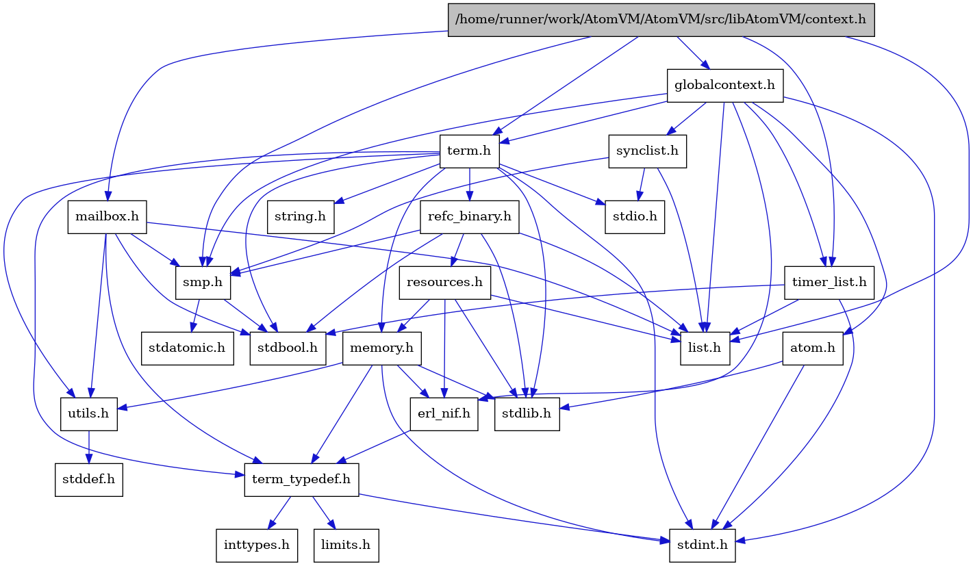 digraph {
    graph [bgcolor="#00000000"]
    node [shape=rectangle style=filled fillcolor="#FFFFFF" font=Helvetica padding=2]
    edge [color="#1414CE"]
    "12" [label="stdbool.h" tooltip="stdbool.h"]
    "13" [label="stdatomic.h" tooltip="stdatomic.h"]
    "4" [label="atom.h" tooltip="atom.h"]
    "14" [label="synclist.h" tooltip="synclist.h"]
    "3" [label="stdint.h" tooltip="stdint.h"]
    "5" [label="stdlib.h" tooltip="stdlib.h"]
    "1" [label="/home/runner/work/AtomVM/AtomVM/src/libAtomVM/context.h" tooltip="/home/runner/work/AtomVM/AtomVM/src/libAtomVM/context.h" fillcolor="#BFBFBF"]
    "19" [label="utils.h" tooltip="utils.h"]
    "7" [label="term_typedef.h" tooltip="term_typedef.h"]
    "20" [label="stddef.h" tooltip="stddef.h"]
    "8" [label="limits.h" tooltip="limits.h"]
    "21" [label="refc_binary.h" tooltip="refc_binary.h"]
    "17" [label="string.h" tooltip="string.h"]
    "24" [label="mailbox.h" tooltip="mailbox.h"]
    "16" [label="term.h" tooltip="term.h"]
    "6" [label="erl_nif.h" tooltip="erl_nif.h"]
    "22" [label="resources.h" tooltip="resources.h"]
    "11" [label="smp.h" tooltip="smp.h"]
    "2" [label="globalcontext.h" tooltip="globalcontext.h"]
    "18" [label="memory.h" tooltip="memory.h"]
    "15" [label="stdio.h" tooltip="stdio.h"]
    "23" [label="timer_list.h" tooltip="timer_list.h"]
    "10" [label="list.h" tooltip="list.h"]
    "9" [label="inttypes.h" tooltip="inttypes.h"]
    "4" -> "3" [dir=forward tooltip="include"]
    "4" -> "5" [dir=forward tooltip="include"]
    "14" -> "10" [dir=forward tooltip="include"]
    "14" -> "15" [dir=forward tooltip="include"]
    "14" -> "11" [dir=forward tooltip="include"]
    "1" -> "2" [dir=forward tooltip="include"]
    "1" -> "10" [dir=forward tooltip="include"]
    "1" -> "24" [dir=forward tooltip="include"]
    "1" -> "11" [dir=forward tooltip="include"]
    "1" -> "16" [dir=forward tooltip="include"]
    "1" -> "23" [dir=forward tooltip="include"]
    "19" -> "20" [dir=forward tooltip="include"]
    "7" -> "8" [dir=forward tooltip="include"]
    "7" -> "9" [dir=forward tooltip="include"]
    "7" -> "3" [dir=forward tooltip="include"]
    "21" -> "12" [dir=forward tooltip="include"]
    "21" -> "5" [dir=forward tooltip="include"]
    "21" -> "10" [dir=forward tooltip="include"]
    "21" -> "22" [dir=forward tooltip="include"]
    "21" -> "11" [dir=forward tooltip="include"]
    "24" -> "12" [dir=forward tooltip="include"]
    "24" -> "10" [dir=forward tooltip="include"]
    "24" -> "11" [dir=forward tooltip="include"]
    "24" -> "7" [dir=forward tooltip="include"]
    "24" -> "19" [dir=forward tooltip="include"]
    "16" -> "12" [dir=forward tooltip="include"]
    "16" -> "3" [dir=forward tooltip="include"]
    "16" -> "15" [dir=forward tooltip="include"]
    "16" -> "5" [dir=forward tooltip="include"]
    "16" -> "17" [dir=forward tooltip="include"]
    "16" -> "18" [dir=forward tooltip="include"]
    "16" -> "21" [dir=forward tooltip="include"]
    "16" -> "19" [dir=forward tooltip="include"]
    "16" -> "7" [dir=forward tooltip="include"]
    "6" -> "7" [dir=forward tooltip="include"]
    "22" -> "5" [dir=forward tooltip="include"]
    "22" -> "6" [dir=forward tooltip="include"]
    "22" -> "10" [dir=forward tooltip="include"]
    "22" -> "18" [dir=forward tooltip="include"]
    "11" -> "12" [dir=forward tooltip="include"]
    "11" -> "13" [dir=forward tooltip="include"]
    "2" -> "3" [dir=forward tooltip="include"]
    "2" -> "4" [dir=forward tooltip="include"]
    "2" -> "6" [dir=forward tooltip="include"]
    "2" -> "10" [dir=forward tooltip="include"]
    "2" -> "11" [dir=forward tooltip="include"]
    "2" -> "14" [dir=forward tooltip="include"]
    "2" -> "16" [dir=forward tooltip="include"]
    "2" -> "23" [dir=forward tooltip="include"]
    "18" -> "6" [dir=forward tooltip="include"]
    "18" -> "7" [dir=forward tooltip="include"]
    "18" -> "19" [dir=forward tooltip="include"]
    "18" -> "3" [dir=forward tooltip="include"]
    "18" -> "5" [dir=forward tooltip="include"]
    "23" -> "12" [dir=forward tooltip="include"]
    "23" -> "3" [dir=forward tooltip="include"]
    "23" -> "10" [dir=forward tooltip="include"]
}