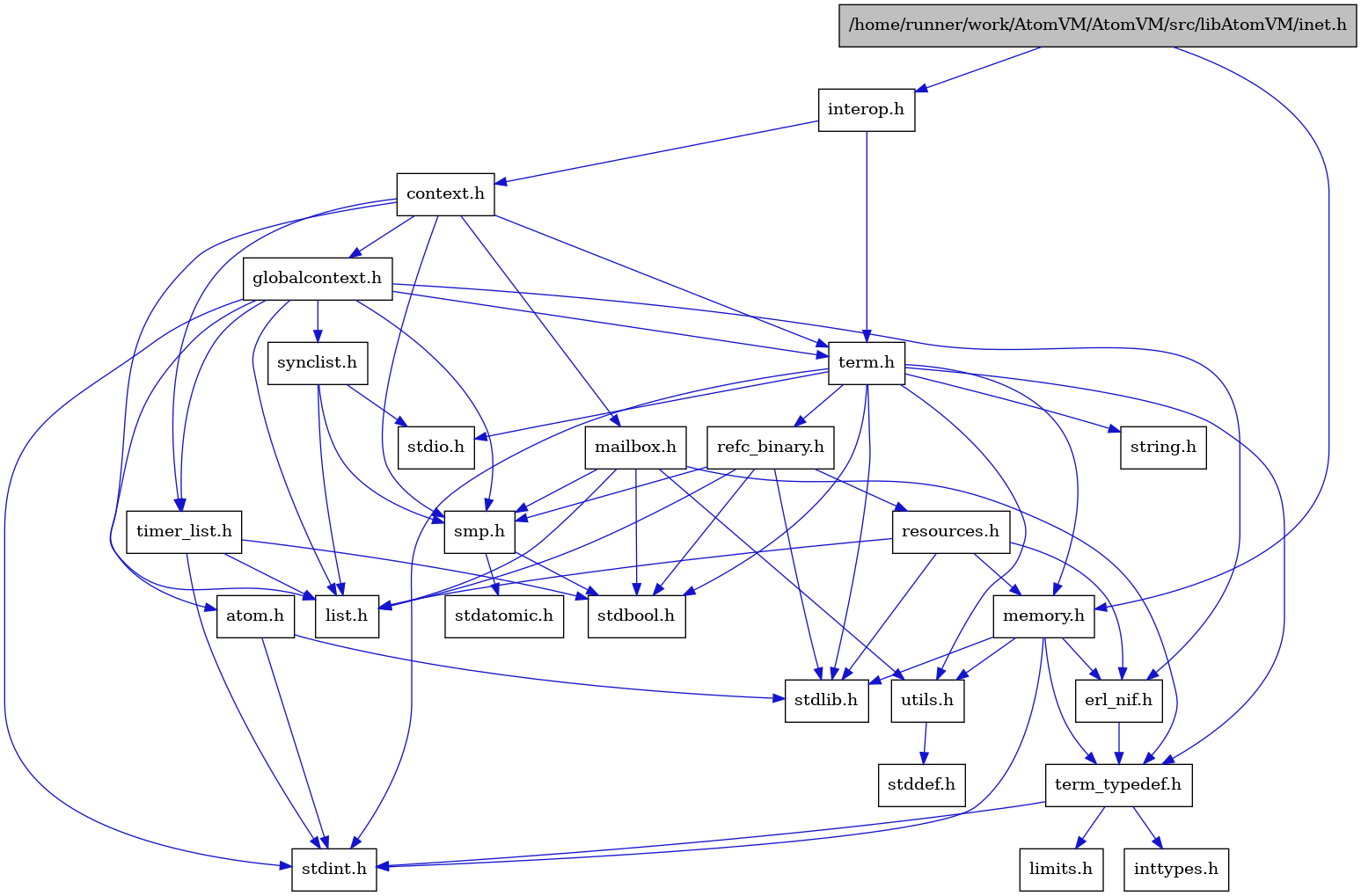 digraph {
    graph [bgcolor="#00000000"]
    node [shape=rectangle style=filled fillcolor="#FFFFFF" font=Helvetica padding=2]
    edge [color="#1414CE"]
    "14" [label="stdbool.h" tooltip="stdbool.h"]
    "15" [label="stdatomic.h" tooltip="stdatomic.h"]
    "6" [label="atom.h" tooltip="atom.h"]
    "16" [label="synclist.h" tooltip="synclist.h"]
    "5" [label="stdint.h" tooltip="stdint.h"]
    "7" [label="stdlib.h" tooltip="stdlib.h"]
    "1" [label="/home/runner/work/AtomVM/AtomVM/src/libAtomVM/inet.h" tooltip="/home/runner/work/AtomVM/AtomVM/src/libAtomVM/inet.h" fillcolor="#BFBFBF"]
    "3" [label="context.h" tooltip="context.h"]
    "21" [label="utils.h" tooltip="utils.h"]
    "9" [label="term_typedef.h" tooltip="term_typedef.h"]
    "22" [label="stddef.h" tooltip="stddef.h"]
    "10" [label="limits.h" tooltip="limits.h"]
    "23" [label="refc_binary.h" tooltip="refc_binary.h"]
    "19" [label="string.h" tooltip="string.h"]
    "26" [label="mailbox.h" tooltip="mailbox.h"]
    "18" [label="term.h" tooltip="term.h"]
    "8" [label="erl_nif.h" tooltip="erl_nif.h"]
    "2" [label="interop.h" tooltip="interop.h"]
    "24" [label="resources.h" tooltip="resources.h"]
    "13" [label="smp.h" tooltip="smp.h"]
    "4" [label="globalcontext.h" tooltip="globalcontext.h"]
    "20" [label="memory.h" tooltip="memory.h"]
    "17" [label="stdio.h" tooltip="stdio.h"]
    "25" [label="timer_list.h" tooltip="timer_list.h"]
    "12" [label="list.h" tooltip="list.h"]
    "11" [label="inttypes.h" tooltip="inttypes.h"]
    "6" -> "5" [dir=forward tooltip="include"]
    "6" -> "7" [dir=forward tooltip="include"]
    "16" -> "12" [dir=forward tooltip="include"]
    "16" -> "17" [dir=forward tooltip="include"]
    "16" -> "13" [dir=forward tooltip="include"]
    "1" -> "2" [dir=forward tooltip="include"]
    "1" -> "20" [dir=forward tooltip="include"]
    "3" -> "4" [dir=forward tooltip="include"]
    "3" -> "12" [dir=forward tooltip="include"]
    "3" -> "26" [dir=forward tooltip="include"]
    "3" -> "13" [dir=forward tooltip="include"]
    "3" -> "18" [dir=forward tooltip="include"]
    "3" -> "25" [dir=forward tooltip="include"]
    "21" -> "22" [dir=forward tooltip="include"]
    "9" -> "10" [dir=forward tooltip="include"]
    "9" -> "11" [dir=forward tooltip="include"]
    "9" -> "5" [dir=forward tooltip="include"]
    "23" -> "14" [dir=forward tooltip="include"]
    "23" -> "7" [dir=forward tooltip="include"]
    "23" -> "12" [dir=forward tooltip="include"]
    "23" -> "24" [dir=forward tooltip="include"]
    "23" -> "13" [dir=forward tooltip="include"]
    "26" -> "14" [dir=forward tooltip="include"]
    "26" -> "12" [dir=forward tooltip="include"]
    "26" -> "13" [dir=forward tooltip="include"]
    "26" -> "9" [dir=forward tooltip="include"]
    "26" -> "21" [dir=forward tooltip="include"]
    "18" -> "14" [dir=forward tooltip="include"]
    "18" -> "5" [dir=forward tooltip="include"]
    "18" -> "17" [dir=forward tooltip="include"]
    "18" -> "7" [dir=forward tooltip="include"]
    "18" -> "19" [dir=forward tooltip="include"]
    "18" -> "20" [dir=forward tooltip="include"]
    "18" -> "23" [dir=forward tooltip="include"]
    "18" -> "21" [dir=forward tooltip="include"]
    "18" -> "9" [dir=forward tooltip="include"]
    "8" -> "9" [dir=forward tooltip="include"]
    "2" -> "3" [dir=forward tooltip="include"]
    "2" -> "18" [dir=forward tooltip="include"]
    "24" -> "7" [dir=forward tooltip="include"]
    "24" -> "8" [dir=forward tooltip="include"]
    "24" -> "12" [dir=forward tooltip="include"]
    "24" -> "20" [dir=forward tooltip="include"]
    "13" -> "14" [dir=forward tooltip="include"]
    "13" -> "15" [dir=forward tooltip="include"]
    "4" -> "5" [dir=forward tooltip="include"]
    "4" -> "6" [dir=forward tooltip="include"]
    "4" -> "8" [dir=forward tooltip="include"]
    "4" -> "12" [dir=forward tooltip="include"]
    "4" -> "13" [dir=forward tooltip="include"]
    "4" -> "16" [dir=forward tooltip="include"]
    "4" -> "18" [dir=forward tooltip="include"]
    "4" -> "25" [dir=forward tooltip="include"]
    "20" -> "8" [dir=forward tooltip="include"]
    "20" -> "9" [dir=forward tooltip="include"]
    "20" -> "21" [dir=forward tooltip="include"]
    "20" -> "5" [dir=forward tooltip="include"]
    "20" -> "7" [dir=forward tooltip="include"]
    "25" -> "14" [dir=forward tooltip="include"]
    "25" -> "5" [dir=forward tooltip="include"]
    "25" -> "12" [dir=forward tooltip="include"]
}