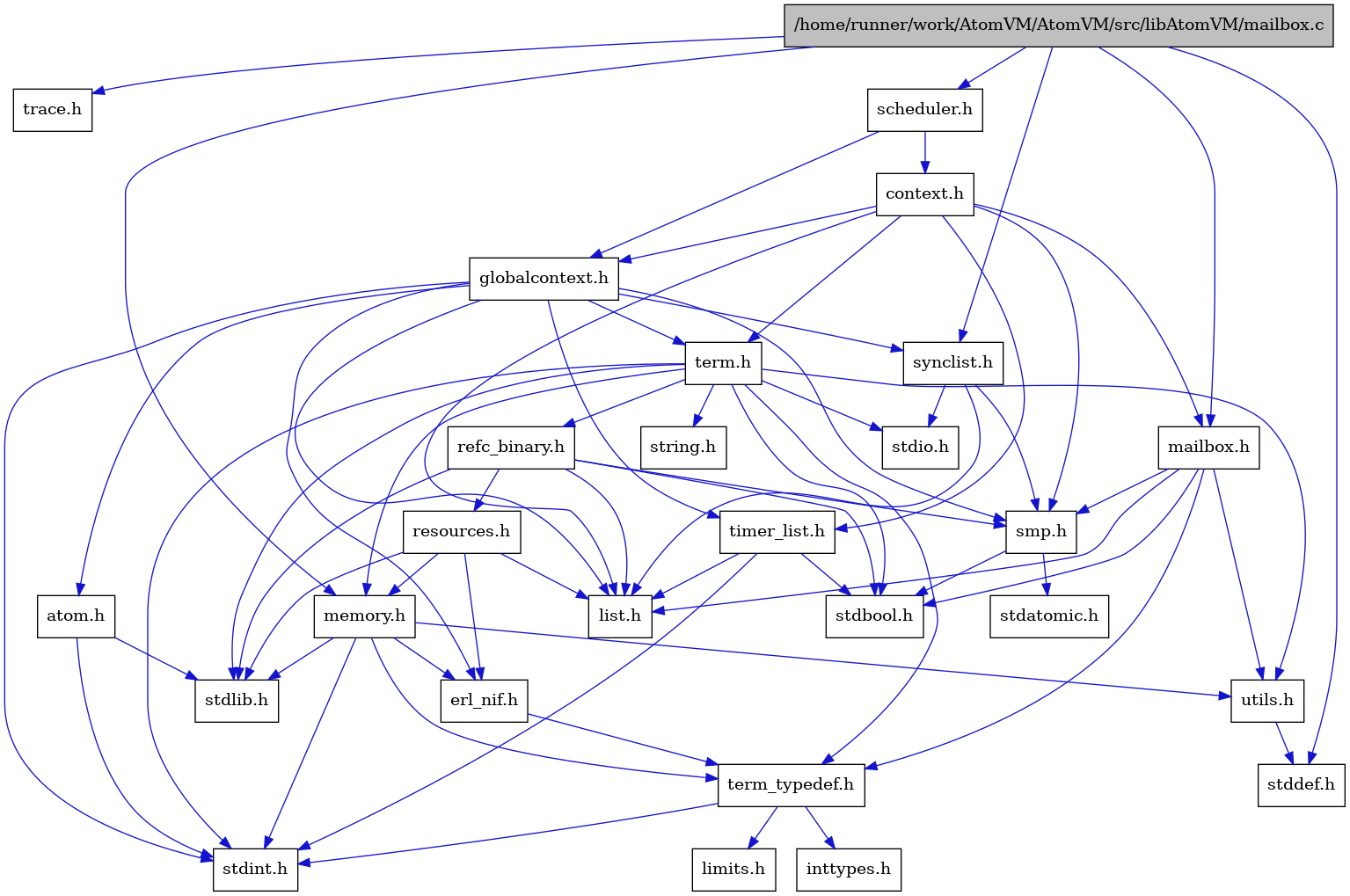 digraph {
    graph [bgcolor="#00000000"]
    node [shape=rectangle style=filled fillcolor="#FFFFFF" font=Helvetica padding=2]
    edge [color="#1414CE"]
    "3" [label="stdbool.h" tooltip="stdbool.h"]
    "6" [label="stdatomic.h" tooltip="stdatomic.h"]
    "19" [label="atom.h" tooltip="atom.h"]
    "27" [label="trace.h" tooltip="trace.h"]
    "20" [label="synclist.h" tooltip="synclist.h"]
    "10" [label="stdint.h" tooltip="stdint.h"]
    "15" [label="stdlib.h" tooltip="stdlib.h"]
    "16" [label="scheduler.h" tooltip="scheduler.h"]
    "17" [label="context.h" tooltip="context.h"]
    "11" [label="utils.h" tooltip="utils.h"]
    "7" [label="term_typedef.h" tooltip="term_typedef.h"]
    "12" [label="stddef.h" tooltip="stddef.h"]
    "8" [label="limits.h" tooltip="limits.h"]
    "24" [label="refc_binary.h" tooltip="refc_binary.h"]
    "23" [label="string.h" tooltip="string.h"]
    "1" [label="/home/runner/work/AtomVM/AtomVM/src/libAtomVM/mailbox.c" tooltip="/home/runner/work/AtomVM/AtomVM/src/libAtomVM/mailbox.c" fillcolor="#BFBFBF"]
    "2" [label="mailbox.h" tooltip="mailbox.h"]
    "22" [label="term.h" tooltip="term.h"]
    "14" [label="erl_nif.h" tooltip="erl_nif.h"]
    "25" [label="resources.h" tooltip="resources.h"]
    "5" [label="smp.h" tooltip="smp.h"]
    "18" [label="globalcontext.h" tooltip="globalcontext.h"]
    "13" [label="memory.h" tooltip="memory.h"]
    "21" [label="stdio.h" tooltip="stdio.h"]
    "26" [label="timer_list.h" tooltip="timer_list.h"]
    "9" [label="inttypes.h" tooltip="inttypes.h"]
    "4" [label="list.h" tooltip="list.h"]
    "19" -> "10" [dir=forward tooltip="include"]
    "19" -> "15" [dir=forward tooltip="include"]
    "20" -> "4" [dir=forward tooltip="include"]
    "20" -> "21" [dir=forward tooltip="include"]
    "20" -> "5" [dir=forward tooltip="include"]
    "16" -> "17" [dir=forward tooltip="include"]
    "16" -> "18" [dir=forward tooltip="include"]
    "17" -> "18" [dir=forward tooltip="include"]
    "17" -> "4" [dir=forward tooltip="include"]
    "17" -> "2" [dir=forward tooltip="include"]
    "17" -> "5" [dir=forward tooltip="include"]
    "17" -> "22" [dir=forward tooltip="include"]
    "17" -> "26" [dir=forward tooltip="include"]
    "11" -> "12" [dir=forward tooltip="include"]
    "7" -> "8" [dir=forward tooltip="include"]
    "7" -> "9" [dir=forward tooltip="include"]
    "7" -> "10" [dir=forward tooltip="include"]
    "24" -> "3" [dir=forward tooltip="include"]
    "24" -> "15" [dir=forward tooltip="include"]
    "24" -> "4" [dir=forward tooltip="include"]
    "24" -> "25" [dir=forward tooltip="include"]
    "24" -> "5" [dir=forward tooltip="include"]
    "1" -> "2" [dir=forward tooltip="include"]
    "1" -> "12" [dir=forward tooltip="include"]
    "1" -> "13" [dir=forward tooltip="include"]
    "1" -> "16" [dir=forward tooltip="include"]
    "1" -> "20" [dir=forward tooltip="include"]
    "1" -> "27" [dir=forward tooltip="include"]
    "2" -> "3" [dir=forward tooltip="include"]
    "2" -> "4" [dir=forward tooltip="include"]
    "2" -> "5" [dir=forward tooltip="include"]
    "2" -> "7" [dir=forward tooltip="include"]
    "2" -> "11" [dir=forward tooltip="include"]
    "22" -> "3" [dir=forward tooltip="include"]
    "22" -> "10" [dir=forward tooltip="include"]
    "22" -> "21" [dir=forward tooltip="include"]
    "22" -> "15" [dir=forward tooltip="include"]
    "22" -> "23" [dir=forward tooltip="include"]
    "22" -> "13" [dir=forward tooltip="include"]
    "22" -> "24" [dir=forward tooltip="include"]
    "22" -> "11" [dir=forward tooltip="include"]
    "22" -> "7" [dir=forward tooltip="include"]
    "14" -> "7" [dir=forward tooltip="include"]
    "25" -> "15" [dir=forward tooltip="include"]
    "25" -> "14" [dir=forward tooltip="include"]
    "25" -> "4" [dir=forward tooltip="include"]
    "25" -> "13" [dir=forward tooltip="include"]
    "5" -> "3" [dir=forward tooltip="include"]
    "5" -> "6" [dir=forward tooltip="include"]
    "18" -> "10" [dir=forward tooltip="include"]
    "18" -> "19" [dir=forward tooltip="include"]
    "18" -> "14" [dir=forward tooltip="include"]
    "18" -> "4" [dir=forward tooltip="include"]
    "18" -> "5" [dir=forward tooltip="include"]
    "18" -> "20" [dir=forward tooltip="include"]
    "18" -> "22" [dir=forward tooltip="include"]
    "18" -> "26" [dir=forward tooltip="include"]
    "13" -> "14" [dir=forward tooltip="include"]
    "13" -> "7" [dir=forward tooltip="include"]
    "13" -> "11" [dir=forward tooltip="include"]
    "13" -> "10" [dir=forward tooltip="include"]
    "13" -> "15" [dir=forward tooltip="include"]
    "26" -> "3" [dir=forward tooltip="include"]
    "26" -> "10" [dir=forward tooltip="include"]
    "26" -> "4" [dir=forward tooltip="include"]
}