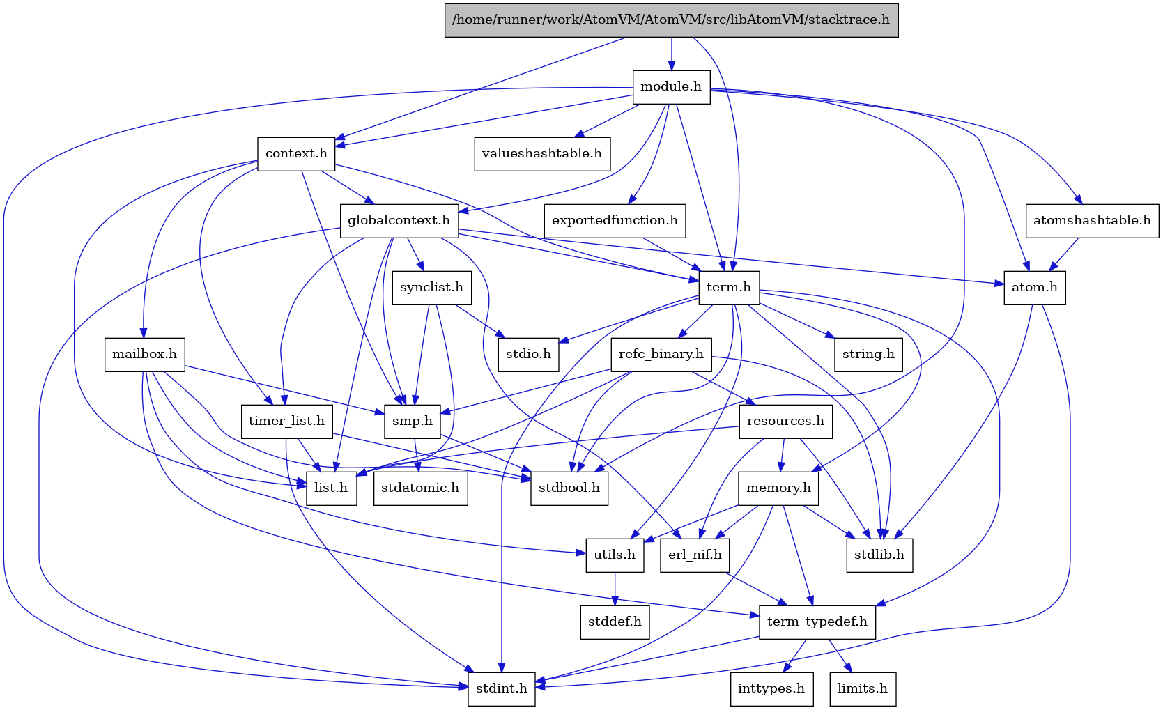 digraph {
    graph [bgcolor="#00000000"]
    node [shape=rectangle style=filled fillcolor="#FFFFFF" font=Helvetica padding=2]
    edge [color="#1414CE"]
    "13" [label="stdbool.h" tooltip="stdbool.h"]
    "14" [label="stdatomic.h" tooltip="stdatomic.h"]
    "5" [label="atom.h" tooltip="atom.h"]
    "15" [label="synclist.h" tooltip="synclist.h"]
    "4" [label="stdint.h" tooltip="stdint.h"]
    "6" [label="stdlib.h" tooltip="stdlib.h"]
    "29" [label="valueshashtable.h" tooltip="valueshashtable.h"]
    "28" [label="exportedfunction.h" tooltip="exportedfunction.h"]
    "2" [label="context.h" tooltip="context.h"]
    "20" [label="utils.h" tooltip="utils.h"]
    "8" [label="term_typedef.h" tooltip="term_typedef.h"]
    "21" [label="stddef.h" tooltip="stddef.h"]
    "9" [label="limits.h" tooltip="limits.h"]
    "1" [label="/home/runner/work/AtomVM/AtomVM/src/libAtomVM/stacktrace.h" tooltip="/home/runner/work/AtomVM/AtomVM/src/libAtomVM/stacktrace.h" fillcolor="#BFBFBF"]
    "22" [label="refc_binary.h" tooltip="refc_binary.h"]
    "18" [label="string.h" tooltip="string.h"]
    "25" [label="mailbox.h" tooltip="mailbox.h"]
    "26" [label="module.h" tooltip="module.h"]
    "17" [label="term.h" tooltip="term.h"]
    "7" [label="erl_nif.h" tooltip="erl_nif.h"]
    "23" [label="resources.h" tooltip="resources.h"]
    "12" [label="smp.h" tooltip="smp.h"]
    "27" [label="atomshashtable.h" tooltip="atomshashtable.h"]
    "3" [label="globalcontext.h" tooltip="globalcontext.h"]
    "19" [label="memory.h" tooltip="memory.h"]
    "16" [label="stdio.h" tooltip="stdio.h"]
    "24" [label="timer_list.h" tooltip="timer_list.h"]
    "11" [label="list.h" tooltip="list.h"]
    "10" [label="inttypes.h" tooltip="inttypes.h"]
    "5" -> "4" [dir=forward tooltip="include"]
    "5" -> "6" [dir=forward tooltip="include"]
    "15" -> "11" [dir=forward tooltip="include"]
    "15" -> "16" [dir=forward tooltip="include"]
    "15" -> "12" [dir=forward tooltip="include"]
    "28" -> "17" [dir=forward tooltip="include"]
    "2" -> "3" [dir=forward tooltip="include"]
    "2" -> "11" [dir=forward tooltip="include"]
    "2" -> "25" [dir=forward tooltip="include"]
    "2" -> "12" [dir=forward tooltip="include"]
    "2" -> "17" [dir=forward tooltip="include"]
    "2" -> "24" [dir=forward tooltip="include"]
    "20" -> "21" [dir=forward tooltip="include"]
    "8" -> "9" [dir=forward tooltip="include"]
    "8" -> "10" [dir=forward tooltip="include"]
    "8" -> "4" [dir=forward tooltip="include"]
    "1" -> "2" [dir=forward tooltip="include"]
    "1" -> "26" [dir=forward tooltip="include"]
    "1" -> "17" [dir=forward tooltip="include"]
    "22" -> "13" [dir=forward tooltip="include"]
    "22" -> "6" [dir=forward tooltip="include"]
    "22" -> "11" [dir=forward tooltip="include"]
    "22" -> "23" [dir=forward tooltip="include"]
    "22" -> "12" [dir=forward tooltip="include"]
    "25" -> "13" [dir=forward tooltip="include"]
    "25" -> "11" [dir=forward tooltip="include"]
    "25" -> "12" [dir=forward tooltip="include"]
    "25" -> "8" [dir=forward tooltip="include"]
    "25" -> "20" [dir=forward tooltip="include"]
    "26" -> "13" [dir=forward tooltip="include"]
    "26" -> "4" [dir=forward tooltip="include"]
    "26" -> "5" [dir=forward tooltip="include"]
    "26" -> "27" [dir=forward tooltip="include"]
    "26" -> "2" [dir=forward tooltip="include"]
    "26" -> "28" [dir=forward tooltip="include"]
    "26" -> "3" [dir=forward tooltip="include"]
    "26" -> "17" [dir=forward tooltip="include"]
    "26" -> "29" [dir=forward tooltip="include"]
    "17" -> "13" [dir=forward tooltip="include"]
    "17" -> "4" [dir=forward tooltip="include"]
    "17" -> "16" [dir=forward tooltip="include"]
    "17" -> "6" [dir=forward tooltip="include"]
    "17" -> "18" [dir=forward tooltip="include"]
    "17" -> "19" [dir=forward tooltip="include"]
    "17" -> "22" [dir=forward tooltip="include"]
    "17" -> "20" [dir=forward tooltip="include"]
    "17" -> "8" [dir=forward tooltip="include"]
    "7" -> "8" [dir=forward tooltip="include"]
    "23" -> "6" [dir=forward tooltip="include"]
    "23" -> "7" [dir=forward tooltip="include"]
    "23" -> "11" [dir=forward tooltip="include"]
    "23" -> "19" [dir=forward tooltip="include"]
    "12" -> "13" [dir=forward tooltip="include"]
    "12" -> "14" [dir=forward tooltip="include"]
    "27" -> "5" [dir=forward tooltip="include"]
    "3" -> "4" [dir=forward tooltip="include"]
    "3" -> "5" [dir=forward tooltip="include"]
    "3" -> "7" [dir=forward tooltip="include"]
    "3" -> "11" [dir=forward tooltip="include"]
    "3" -> "12" [dir=forward tooltip="include"]
    "3" -> "15" [dir=forward tooltip="include"]
    "3" -> "17" [dir=forward tooltip="include"]
    "3" -> "24" [dir=forward tooltip="include"]
    "19" -> "7" [dir=forward tooltip="include"]
    "19" -> "8" [dir=forward tooltip="include"]
    "19" -> "20" [dir=forward tooltip="include"]
    "19" -> "4" [dir=forward tooltip="include"]
    "19" -> "6" [dir=forward tooltip="include"]
    "24" -> "13" [dir=forward tooltip="include"]
    "24" -> "4" [dir=forward tooltip="include"]
    "24" -> "11" [dir=forward tooltip="include"]
}