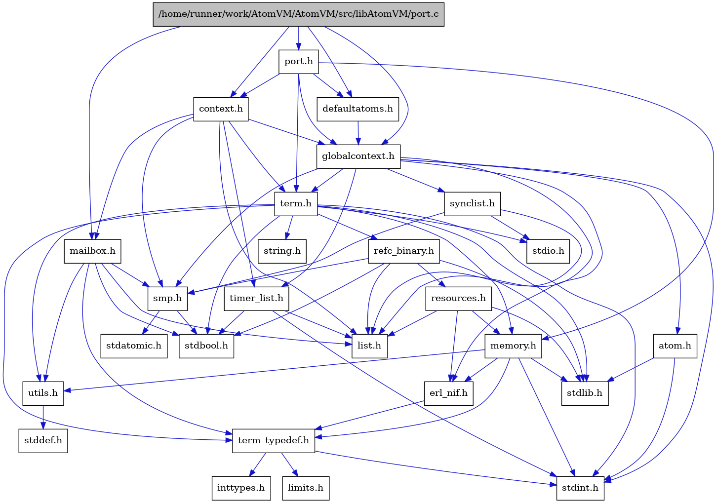 digraph {
    graph [bgcolor="#00000000"]
    node [shape=rectangle style=filled fillcolor="#FFFFFF" font=Helvetica padding=2]
    edge [color="#1414CE"]
    "14" [label="stdbool.h" tooltip="stdbool.h"]
    "15" [label="stdatomic.h" tooltip="stdatomic.h"]
    "6" [label="atom.h" tooltip="atom.h"]
    "16" [label="synclist.h" tooltip="synclist.h"]
    "27" [label="defaultatoms.h" tooltip="defaultatoms.h"]
    "5" [label="stdint.h" tooltip="stdint.h"]
    "7" [label="stdlib.h" tooltip="stdlib.h"]
    "3" [label="context.h" tooltip="context.h"]
    "1" [label="/home/runner/work/AtomVM/AtomVM/src/libAtomVM/port.c" tooltip="/home/runner/work/AtomVM/AtomVM/src/libAtomVM/port.c" fillcolor="#BFBFBF"]
    "2" [label="port.h" tooltip="port.h"]
    "21" [label="utils.h" tooltip="utils.h"]
    "9" [label="term_typedef.h" tooltip="term_typedef.h"]
    "22" [label="stddef.h" tooltip="stddef.h"]
    "10" [label="limits.h" tooltip="limits.h"]
    "23" [label="refc_binary.h" tooltip="refc_binary.h"]
    "19" [label="string.h" tooltip="string.h"]
    "26" [label="mailbox.h" tooltip="mailbox.h"]
    "18" [label="term.h" tooltip="term.h"]
    "8" [label="erl_nif.h" tooltip="erl_nif.h"]
    "24" [label="resources.h" tooltip="resources.h"]
    "13" [label="smp.h" tooltip="smp.h"]
    "4" [label="globalcontext.h" tooltip="globalcontext.h"]
    "20" [label="memory.h" tooltip="memory.h"]
    "17" [label="stdio.h" tooltip="stdio.h"]
    "25" [label="timer_list.h" tooltip="timer_list.h"]
    "12" [label="list.h" tooltip="list.h"]
    "11" [label="inttypes.h" tooltip="inttypes.h"]
    "6" -> "5" [dir=forward tooltip="include"]
    "6" -> "7" [dir=forward tooltip="include"]
    "16" -> "12" [dir=forward tooltip="include"]
    "16" -> "17" [dir=forward tooltip="include"]
    "16" -> "13" [dir=forward tooltip="include"]
    "27" -> "4" [dir=forward tooltip="include"]
    "3" -> "4" [dir=forward tooltip="include"]
    "3" -> "12" [dir=forward tooltip="include"]
    "3" -> "26" [dir=forward tooltip="include"]
    "3" -> "13" [dir=forward tooltip="include"]
    "3" -> "18" [dir=forward tooltip="include"]
    "3" -> "25" [dir=forward tooltip="include"]
    "1" -> "2" [dir=forward tooltip="include"]
    "1" -> "3" [dir=forward tooltip="include"]
    "1" -> "27" [dir=forward tooltip="include"]
    "1" -> "4" [dir=forward tooltip="include"]
    "1" -> "26" [dir=forward tooltip="include"]
    "2" -> "3" [dir=forward tooltip="include"]
    "2" -> "27" [dir=forward tooltip="include"]
    "2" -> "4" [dir=forward tooltip="include"]
    "2" -> "20" [dir=forward tooltip="include"]
    "2" -> "18" [dir=forward tooltip="include"]
    "21" -> "22" [dir=forward tooltip="include"]
    "9" -> "10" [dir=forward tooltip="include"]
    "9" -> "11" [dir=forward tooltip="include"]
    "9" -> "5" [dir=forward tooltip="include"]
    "23" -> "14" [dir=forward tooltip="include"]
    "23" -> "7" [dir=forward tooltip="include"]
    "23" -> "12" [dir=forward tooltip="include"]
    "23" -> "24" [dir=forward tooltip="include"]
    "23" -> "13" [dir=forward tooltip="include"]
    "26" -> "14" [dir=forward tooltip="include"]
    "26" -> "12" [dir=forward tooltip="include"]
    "26" -> "13" [dir=forward tooltip="include"]
    "26" -> "9" [dir=forward tooltip="include"]
    "26" -> "21" [dir=forward tooltip="include"]
    "18" -> "14" [dir=forward tooltip="include"]
    "18" -> "5" [dir=forward tooltip="include"]
    "18" -> "17" [dir=forward tooltip="include"]
    "18" -> "7" [dir=forward tooltip="include"]
    "18" -> "19" [dir=forward tooltip="include"]
    "18" -> "20" [dir=forward tooltip="include"]
    "18" -> "23" [dir=forward tooltip="include"]
    "18" -> "21" [dir=forward tooltip="include"]
    "18" -> "9" [dir=forward tooltip="include"]
    "8" -> "9" [dir=forward tooltip="include"]
    "24" -> "7" [dir=forward tooltip="include"]
    "24" -> "8" [dir=forward tooltip="include"]
    "24" -> "12" [dir=forward tooltip="include"]
    "24" -> "20" [dir=forward tooltip="include"]
    "13" -> "14" [dir=forward tooltip="include"]
    "13" -> "15" [dir=forward tooltip="include"]
    "4" -> "5" [dir=forward tooltip="include"]
    "4" -> "6" [dir=forward tooltip="include"]
    "4" -> "8" [dir=forward tooltip="include"]
    "4" -> "12" [dir=forward tooltip="include"]
    "4" -> "13" [dir=forward tooltip="include"]
    "4" -> "16" [dir=forward tooltip="include"]
    "4" -> "18" [dir=forward tooltip="include"]
    "4" -> "25" [dir=forward tooltip="include"]
    "20" -> "8" [dir=forward tooltip="include"]
    "20" -> "9" [dir=forward tooltip="include"]
    "20" -> "21" [dir=forward tooltip="include"]
    "20" -> "5" [dir=forward tooltip="include"]
    "20" -> "7" [dir=forward tooltip="include"]
    "25" -> "14" [dir=forward tooltip="include"]
    "25" -> "5" [dir=forward tooltip="include"]
    "25" -> "12" [dir=forward tooltip="include"]
}