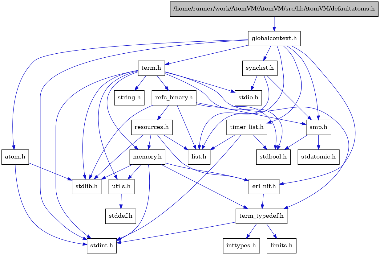 digraph {
    graph [bgcolor="#00000000"]
    node [shape=rectangle style=filled fillcolor="#FFFFFF" font=Helvetica padding=2]
    edge [color="#1414CE"]
    "12" [label="stdbool.h" tooltip="stdbool.h"]
    "13" [label="stdatomic.h" tooltip="stdatomic.h"]
    "4" [label="atom.h" tooltip="atom.h"]
    "14" [label="synclist.h" tooltip="synclist.h"]
    "1" [label="/home/runner/work/AtomVM/AtomVM/src/libAtomVM/defaultatoms.h" tooltip="/home/runner/work/AtomVM/AtomVM/src/libAtomVM/defaultatoms.h" fillcolor="#BFBFBF"]
    "3" [label="stdint.h" tooltip="stdint.h"]
    "5" [label="stdlib.h" tooltip="stdlib.h"]
    "19" [label="utils.h" tooltip="utils.h"]
    "7" [label="term_typedef.h" tooltip="term_typedef.h"]
    "20" [label="stddef.h" tooltip="stddef.h"]
    "8" [label="limits.h" tooltip="limits.h"]
    "21" [label="refc_binary.h" tooltip="refc_binary.h"]
    "17" [label="string.h" tooltip="string.h"]
    "16" [label="term.h" tooltip="term.h"]
    "6" [label="erl_nif.h" tooltip="erl_nif.h"]
    "22" [label="resources.h" tooltip="resources.h"]
    "11" [label="smp.h" tooltip="smp.h"]
    "2" [label="globalcontext.h" tooltip="globalcontext.h"]
    "18" [label="memory.h" tooltip="memory.h"]
    "15" [label="stdio.h" tooltip="stdio.h"]
    "23" [label="timer_list.h" tooltip="timer_list.h"]
    "10" [label="list.h" tooltip="list.h"]
    "9" [label="inttypes.h" tooltip="inttypes.h"]
    "4" -> "3" [dir=forward tooltip="include"]
    "4" -> "5" [dir=forward tooltip="include"]
    "14" -> "10" [dir=forward tooltip="include"]
    "14" -> "15" [dir=forward tooltip="include"]
    "14" -> "11" [dir=forward tooltip="include"]
    "1" -> "2" [dir=forward tooltip="include"]
    "19" -> "20" [dir=forward tooltip="include"]
    "7" -> "8" [dir=forward tooltip="include"]
    "7" -> "9" [dir=forward tooltip="include"]
    "7" -> "3" [dir=forward tooltip="include"]
    "21" -> "12" [dir=forward tooltip="include"]
    "21" -> "5" [dir=forward tooltip="include"]
    "21" -> "10" [dir=forward tooltip="include"]
    "21" -> "22" [dir=forward tooltip="include"]
    "21" -> "11" [dir=forward tooltip="include"]
    "16" -> "12" [dir=forward tooltip="include"]
    "16" -> "3" [dir=forward tooltip="include"]
    "16" -> "15" [dir=forward tooltip="include"]
    "16" -> "5" [dir=forward tooltip="include"]
    "16" -> "17" [dir=forward tooltip="include"]
    "16" -> "18" [dir=forward tooltip="include"]
    "16" -> "21" [dir=forward tooltip="include"]
    "16" -> "19" [dir=forward tooltip="include"]
    "16" -> "7" [dir=forward tooltip="include"]
    "6" -> "7" [dir=forward tooltip="include"]
    "22" -> "5" [dir=forward tooltip="include"]
    "22" -> "6" [dir=forward tooltip="include"]
    "22" -> "10" [dir=forward tooltip="include"]
    "22" -> "18" [dir=forward tooltip="include"]
    "11" -> "12" [dir=forward tooltip="include"]
    "11" -> "13" [dir=forward tooltip="include"]
    "2" -> "3" [dir=forward tooltip="include"]
    "2" -> "4" [dir=forward tooltip="include"]
    "2" -> "6" [dir=forward tooltip="include"]
    "2" -> "10" [dir=forward tooltip="include"]
    "2" -> "11" [dir=forward tooltip="include"]
    "2" -> "14" [dir=forward tooltip="include"]
    "2" -> "16" [dir=forward tooltip="include"]
    "2" -> "23" [dir=forward tooltip="include"]
    "18" -> "6" [dir=forward tooltip="include"]
    "18" -> "7" [dir=forward tooltip="include"]
    "18" -> "19" [dir=forward tooltip="include"]
    "18" -> "3" [dir=forward tooltip="include"]
    "18" -> "5" [dir=forward tooltip="include"]
    "23" -> "12" [dir=forward tooltip="include"]
    "23" -> "3" [dir=forward tooltip="include"]
    "23" -> "10" [dir=forward tooltip="include"]
}