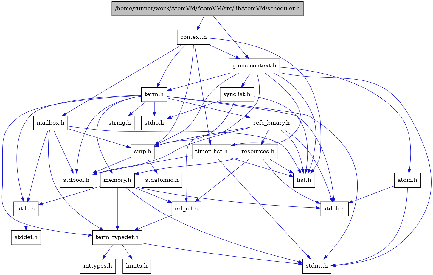 digraph {
    graph [bgcolor="#00000000"]
    node [shape=rectangle style=filled fillcolor="#FFFFFF" font=Helvetica padding=2]
    edge [color="#1414CE"]
    "13" [label="stdbool.h" tooltip="stdbool.h"]
    "14" [label="stdatomic.h" tooltip="stdatomic.h"]
    "5" [label="atom.h" tooltip="atom.h"]
    "15" [label="synclist.h" tooltip="synclist.h"]
    "4" [label="stdint.h" tooltip="stdint.h"]
    "6" [label="stdlib.h" tooltip="stdlib.h"]
    "1" [label="/home/runner/work/AtomVM/AtomVM/src/libAtomVM/scheduler.h" tooltip="/home/runner/work/AtomVM/AtomVM/src/libAtomVM/scheduler.h" fillcolor="#BFBFBF"]
    "2" [label="context.h" tooltip="context.h"]
    "20" [label="utils.h" tooltip="utils.h"]
    "8" [label="term_typedef.h" tooltip="term_typedef.h"]
    "21" [label="stddef.h" tooltip="stddef.h"]
    "9" [label="limits.h" tooltip="limits.h"]
    "22" [label="refc_binary.h" tooltip="refc_binary.h"]
    "18" [label="string.h" tooltip="string.h"]
    "25" [label="mailbox.h" tooltip="mailbox.h"]
    "17" [label="term.h" tooltip="term.h"]
    "7" [label="erl_nif.h" tooltip="erl_nif.h"]
    "23" [label="resources.h" tooltip="resources.h"]
    "12" [label="smp.h" tooltip="smp.h"]
    "3" [label="globalcontext.h" tooltip="globalcontext.h"]
    "19" [label="memory.h" tooltip="memory.h"]
    "16" [label="stdio.h" tooltip="stdio.h"]
    "24" [label="timer_list.h" tooltip="timer_list.h"]
    "11" [label="list.h" tooltip="list.h"]
    "10" [label="inttypes.h" tooltip="inttypes.h"]
    "5" -> "4" [dir=forward tooltip="include"]
    "5" -> "6" [dir=forward tooltip="include"]
    "15" -> "11" [dir=forward tooltip="include"]
    "15" -> "16" [dir=forward tooltip="include"]
    "15" -> "12" [dir=forward tooltip="include"]
    "1" -> "2" [dir=forward tooltip="include"]
    "1" -> "3" [dir=forward tooltip="include"]
    "2" -> "3" [dir=forward tooltip="include"]
    "2" -> "11" [dir=forward tooltip="include"]
    "2" -> "25" [dir=forward tooltip="include"]
    "2" -> "12" [dir=forward tooltip="include"]
    "2" -> "17" [dir=forward tooltip="include"]
    "2" -> "24" [dir=forward tooltip="include"]
    "20" -> "21" [dir=forward tooltip="include"]
    "8" -> "9" [dir=forward tooltip="include"]
    "8" -> "10" [dir=forward tooltip="include"]
    "8" -> "4" [dir=forward tooltip="include"]
    "22" -> "13" [dir=forward tooltip="include"]
    "22" -> "6" [dir=forward tooltip="include"]
    "22" -> "11" [dir=forward tooltip="include"]
    "22" -> "23" [dir=forward tooltip="include"]
    "22" -> "12" [dir=forward tooltip="include"]
    "25" -> "13" [dir=forward tooltip="include"]
    "25" -> "11" [dir=forward tooltip="include"]
    "25" -> "12" [dir=forward tooltip="include"]
    "25" -> "8" [dir=forward tooltip="include"]
    "25" -> "20" [dir=forward tooltip="include"]
    "17" -> "13" [dir=forward tooltip="include"]
    "17" -> "4" [dir=forward tooltip="include"]
    "17" -> "16" [dir=forward tooltip="include"]
    "17" -> "6" [dir=forward tooltip="include"]
    "17" -> "18" [dir=forward tooltip="include"]
    "17" -> "19" [dir=forward tooltip="include"]
    "17" -> "22" [dir=forward tooltip="include"]
    "17" -> "20" [dir=forward tooltip="include"]
    "17" -> "8" [dir=forward tooltip="include"]
    "7" -> "8" [dir=forward tooltip="include"]
    "23" -> "6" [dir=forward tooltip="include"]
    "23" -> "7" [dir=forward tooltip="include"]
    "23" -> "11" [dir=forward tooltip="include"]
    "23" -> "19" [dir=forward tooltip="include"]
    "12" -> "13" [dir=forward tooltip="include"]
    "12" -> "14" [dir=forward tooltip="include"]
    "3" -> "4" [dir=forward tooltip="include"]
    "3" -> "5" [dir=forward tooltip="include"]
    "3" -> "7" [dir=forward tooltip="include"]
    "3" -> "11" [dir=forward tooltip="include"]
    "3" -> "12" [dir=forward tooltip="include"]
    "3" -> "15" [dir=forward tooltip="include"]
    "3" -> "17" [dir=forward tooltip="include"]
    "3" -> "24" [dir=forward tooltip="include"]
    "19" -> "7" [dir=forward tooltip="include"]
    "19" -> "8" [dir=forward tooltip="include"]
    "19" -> "20" [dir=forward tooltip="include"]
    "19" -> "4" [dir=forward tooltip="include"]
    "19" -> "6" [dir=forward tooltip="include"]
    "24" -> "13" [dir=forward tooltip="include"]
    "24" -> "4" [dir=forward tooltip="include"]
    "24" -> "11" [dir=forward tooltip="include"]
}