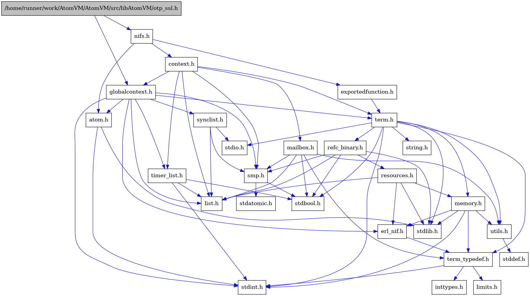 digraph {
    graph [bgcolor="#00000000"]
    node [shape=rectangle style=filled fillcolor="#FFFFFF" font=Helvetica padding=2]
    edge [color="#1414CE"]
    "12" [label="stdbool.h" tooltip="stdbool.h"]
    "13" [label="stdatomic.h" tooltip="stdatomic.h"]
    "4" [label="atom.h" tooltip="atom.h"]
    "14" [label="synclist.h" tooltip="synclist.h"]
    "3" [label="stdint.h" tooltip="stdint.h"]
    "5" [label="stdlib.h" tooltip="stdlib.h"]
    "27" [label="exportedfunction.h" tooltip="exportedfunction.h"]
    "25" [label="context.h" tooltip="context.h"]
    "19" [label="utils.h" tooltip="utils.h"]
    "7" [label="term_typedef.h" tooltip="term_typedef.h"]
    "20" [label="stddef.h" tooltip="stddef.h"]
    "8" [label="limits.h" tooltip="limits.h"]
    "21" [label="refc_binary.h" tooltip="refc_binary.h"]
    "17" [label="string.h" tooltip="string.h"]
    "26" [label="mailbox.h" tooltip="mailbox.h"]
    "16" [label="term.h" tooltip="term.h"]
    "6" [label="erl_nif.h" tooltip="erl_nif.h"]
    "1" [label="/home/runner/work/AtomVM/AtomVM/src/libAtomVM/otp_ssl.h" tooltip="/home/runner/work/AtomVM/AtomVM/src/libAtomVM/otp_ssl.h" fillcolor="#BFBFBF"]
    "22" [label="resources.h" tooltip="resources.h"]
    "11" [label="smp.h" tooltip="smp.h"]
    "24" [label="nifs.h" tooltip="nifs.h"]
    "2" [label="globalcontext.h" tooltip="globalcontext.h"]
    "18" [label="memory.h" tooltip="memory.h"]
    "15" [label="stdio.h" tooltip="stdio.h"]
    "23" [label="timer_list.h" tooltip="timer_list.h"]
    "10" [label="list.h" tooltip="list.h"]
    "9" [label="inttypes.h" tooltip="inttypes.h"]
    "4" -> "3" [dir=forward tooltip="include"]
    "4" -> "5" [dir=forward tooltip="include"]
    "14" -> "10" [dir=forward tooltip="include"]
    "14" -> "15" [dir=forward tooltip="include"]
    "14" -> "11" [dir=forward tooltip="include"]
    "27" -> "16" [dir=forward tooltip="include"]
    "25" -> "2" [dir=forward tooltip="include"]
    "25" -> "10" [dir=forward tooltip="include"]
    "25" -> "26" [dir=forward tooltip="include"]
    "25" -> "11" [dir=forward tooltip="include"]
    "25" -> "16" [dir=forward tooltip="include"]
    "25" -> "23" [dir=forward tooltip="include"]
    "19" -> "20" [dir=forward tooltip="include"]
    "7" -> "8" [dir=forward tooltip="include"]
    "7" -> "9" [dir=forward tooltip="include"]
    "7" -> "3" [dir=forward tooltip="include"]
    "21" -> "12" [dir=forward tooltip="include"]
    "21" -> "5" [dir=forward tooltip="include"]
    "21" -> "10" [dir=forward tooltip="include"]
    "21" -> "22" [dir=forward tooltip="include"]
    "21" -> "11" [dir=forward tooltip="include"]
    "26" -> "12" [dir=forward tooltip="include"]
    "26" -> "10" [dir=forward tooltip="include"]
    "26" -> "11" [dir=forward tooltip="include"]
    "26" -> "7" [dir=forward tooltip="include"]
    "26" -> "19" [dir=forward tooltip="include"]
    "16" -> "12" [dir=forward tooltip="include"]
    "16" -> "3" [dir=forward tooltip="include"]
    "16" -> "15" [dir=forward tooltip="include"]
    "16" -> "5" [dir=forward tooltip="include"]
    "16" -> "17" [dir=forward tooltip="include"]
    "16" -> "18" [dir=forward tooltip="include"]
    "16" -> "21" [dir=forward tooltip="include"]
    "16" -> "19" [dir=forward tooltip="include"]
    "16" -> "7" [dir=forward tooltip="include"]
    "6" -> "7" [dir=forward tooltip="include"]
    "1" -> "2" [dir=forward tooltip="include"]
    "1" -> "24" [dir=forward tooltip="include"]
    "22" -> "5" [dir=forward tooltip="include"]
    "22" -> "6" [dir=forward tooltip="include"]
    "22" -> "10" [dir=forward tooltip="include"]
    "22" -> "18" [dir=forward tooltip="include"]
    "11" -> "12" [dir=forward tooltip="include"]
    "11" -> "13" [dir=forward tooltip="include"]
    "24" -> "4" [dir=forward tooltip="include"]
    "24" -> "25" [dir=forward tooltip="include"]
    "24" -> "27" [dir=forward tooltip="include"]
    "2" -> "3" [dir=forward tooltip="include"]
    "2" -> "4" [dir=forward tooltip="include"]
    "2" -> "6" [dir=forward tooltip="include"]
    "2" -> "10" [dir=forward tooltip="include"]
    "2" -> "11" [dir=forward tooltip="include"]
    "2" -> "14" [dir=forward tooltip="include"]
    "2" -> "16" [dir=forward tooltip="include"]
    "2" -> "23" [dir=forward tooltip="include"]
    "18" -> "6" [dir=forward tooltip="include"]
    "18" -> "7" [dir=forward tooltip="include"]
    "18" -> "19" [dir=forward tooltip="include"]
    "18" -> "3" [dir=forward tooltip="include"]
    "18" -> "5" [dir=forward tooltip="include"]
    "23" -> "12" [dir=forward tooltip="include"]
    "23" -> "3" [dir=forward tooltip="include"]
    "23" -> "10" [dir=forward tooltip="include"]
}