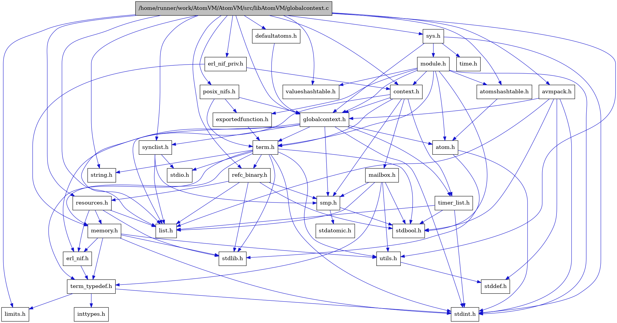 digraph {
    graph [bgcolor="#00000000"]
    node [shape=rectangle style=filled fillcolor="#FFFFFF" font=Helvetica padding=2]
    edge [color="#1414CE"]
    "13" [label="stdbool.h" tooltip="stdbool.h"]
    "14" [label="stdatomic.h" tooltip="stdatomic.h"]
    "6" [label="atom.h" tooltip="atom.h"]
    "30" [label="posix_nifs.h" tooltip="posix_nifs.h"]
    "15" [label="synclist.h" tooltip="synclist.h"]
    "28" [label="defaultatoms.h" tooltip="defaultatoms.h"]
    "5" [label="stdint.h" tooltip="stdint.h"]
    "7" [label="stdlib.h" tooltip="stdlib.h"]
    "34" [label="valueshashtable.h" tooltip="valueshashtable.h"]
    "31" [label="exportedfunction.h" tooltip="exportedfunction.h"]
    "26" [label="context.h" tooltip="context.h"]
    "19" [label="utils.h" tooltip="utils.h"]
    "9" [label="term_typedef.h" tooltip="term_typedef.h"]
    "20" [label="stddef.h" tooltip="stddef.h"]
    "2" [label="limits.h" tooltip="limits.h"]
    "21" [label="refc_binary.h" tooltip="refc_binary.h"]
    "3" [label="string.h" tooltip="string.h"]
    "27" [label="mailbox.h" tooltip="mailbox.h"]
    "33" [label="module.h" tooltip="module.h"]
    "25" [label="avmpack.h" tooltip="avmpack.h"]
    "17" [label="term.h" tooltip="term.h"]
    "8" [label="erl_nif.h" tooltip="erl_nif.h"]
    "35" [label="time.h" tooltip="time.h"]
    "22" [label="resources.h" tooltip="resources.h"]
    "12" [label="smp.h" tooltip="smp.h"]
    "29" [label="erl_nif_priv.h" tooltip="erl_nif_priv.h"]
    "32" [label="sys.h" tooltip="sys.h"]
    "24" [label="atomshashtable.h" tooltip="atomshashtable.h"]
    "1" [label="/home/runner/work/AtomVM/AtomVM/src/libAtomVM/globalcontext.c" tooltip="/home/runner/work/AtomVM/AtomVM/src/libAtomVM/globalcontext.c" fillcolor="#BFBFBF"]
    "4" [label="globalcontext.h" tooltip="globalcontext.h"]
    "18" [label="memory.h" tooltip="memory.h"]
    "16" [label="stdio.h" tooltip="stdio.h"]
    "23" [label="timer_list.h" tooltip="timer_list.h"]
    "11" [label="list.h" tooltip="list.h"]
    "10" [label="inttypes.h" tooltip="inttypes.h"]
    "6" -> "5" [dir=forward tooltip="include"]
    "6" -> "7" [dir=forward tooltip="include"]
    "30" -> "31" [dir=forward tooltip="include"]
    "30" -> "4" [dir=forward tooltip="include"]
    "30" -> "17" [dir=forward tooltip="include"]
    "15" -> "11" [dir=forward tooltip="include"]
    "15" -> "16" [dir=forward tooltip="include"]
    "15" -> "12" [dir=forward tooltip="include"]
    "28" -> "4" [dir=forward tooltip="include"]
    "31" -> "17" [dir=forward tooltip="include"]
    "26" -> "4" [dir=forward tooltip="include"]
    "26" -> "11" [dir=forward tooltip="include"]
    "26" -> "27" [dir=forward tooltip="include"]
    "26" -> "12" [dir=forward tooltip="include"]
    "26" -> "17" [dir=forward tooltip="include"]
    "26" -> "23" [dir=forward tooltip="include"]
    "19" -> "20" [dir=forward tooltip="include"]
    "9" -> "2" [dir=forward tooltip="include"]
    "9" -> "10" [dir=forward tooltip="include"]
    "9" -> "5" [dir=forward tooltip="include"]
    "21" -> "13" [dir=forward tooltip="include"]
    "21" -> "7" [dir=forward tooltip="include"]
    "21" -> "11" [dir=forward tooltip="include"]
    "21" -> "22" [dir=forward tooltip="include"]
    "21" -> "12" [dir=forward tooltip="include"]
    "27" -> "13" [dir=forward tooltip="include"]
    "27" -> "11" [dir=forward tooltip="include"]
    "27" -> "12" [dir=forward tooltip="include"]
    "27" -> "9" [dir=forward tooltip="include"]
    "27" -> "19" [dir=forward tooltip="include"]
    "33" -> "13" [dir=forward tooltip="include"]
    "33" -> "5" [dir=forward tooltip="include"]
    "33" -> "6" [dir=forward tooltip="include"]
    "33" -> "24" [dir=forward tooltip="include"]
    "33" -> "26" [dir=forward tooltip="include"]
    "33" -> "31" [dir=forward tooltip="include"]
    "33" -> "4" [dir=forward tooltip="include"]
    "33" -> "17" [dir=forward tooltip="include"]
    "33" -> "34" [dir=forward tooltip="include"]
    "25" -> "4" [dir=forward tooltip="include"]
    "25" -> "11" [dir=forward tooltip="include"]
    "25" -> "13" [dir=forward tooltip="include"]
    "25" -> "20" [dir=forward tooltip="include"]
    "25" -> "5" [dir=forward tooltip="include"]
    "17" -> "13" [dir=forward tooltip="include"]
    "17" -> "5" [dir=forward tooltip="include"]
    "17" -> "16" [dir=forward tooltip="include"]
    "17" -> "7" [dir=forward tooltip="include"]
    "17" -> "3" [dir=forward tooltip="include"]
    "17" -> "18" [dir=forward tooltip="include"]
    "17" -> "21" [dir=forward tooltip="include"]
    "17" -> "19" [dir=forward tooltip="include"]
    "17" -> "9" [dir=forward tooltip="include"]
    "8" -> "9" [dir=forward tooltip="include"]
    "22" -> "7" [dir=forward tooltip="include"]
    "22" -> "8" [dir=forward tooltip="include"]
    "22" -> "11" [dir=forward tooltip="include"]
    "22" -> "18" [dir=forward tooltip="include"]
    "12" -> "13" [dir=forward tooltip="include"]
    "12" -> "14" [dir=forward tooltip="include"]
    "29" -> "26" [dir=forward tooltip="include"]
    "29" -> "18" [dir=forward tooltip="include"]
    "32" -> "4" [dir=forward tooltip="include"]
    "32" -> "33" [dir=forward tooltip="include"]
    "32" -> "5" [dir=forward tooltip="include"]
    "32" -> "35" [dir=forward tooltip="include"]
    "24" -> "6" [dir=forward tooltip="include"]
    "1" -> "2" [dir=forward tooltip="include"]
    "1" -> "3" [dir=forward tooltip="include"]
    "1" -> "4" [dir=forward tooltip="include"]
    "1" -> "24" [dir=forward tooltip="include"]
    "1" -> "25" [dir=forward tooltip="include"]
    "1" -> "26" [dir=forward tooltip="include"]
    "1" -> "28" [dir=forward tooltip="include"]
    "1" -> "29" [dir=forward tooltip="include"]
    "1" -> "11" [dir=forward tooltip="include"]
    "1" -> "30" [dir=forward tooltip="include"]
    "1" -> "21" [dir=forward tooltip="include"]
    "1" -> "22" [dir=forward tooltip="include"]
    "1" -> "15" [dir=forward tooltip="include"]
    "1" -> "32" [dir=forward tooltip="include"]
    "1" -> "19" [dir=forward tooltip="include"]
    "1" -> "34" [dir=forward tooltip="include"]
    "4" -> "5" [dir=forward tooltip="include"]
    "4" -> "6" [dir=forward tooltip="include"]
    "4" -> "8" [dir=forward tooltip="include"]
    "4" -> "11" [dir=forward tooltip="include"]
    "4" -> "12" [dir=forward tooltip="include"]
    "4" -> "15" [dir=forward tooltip="include"]
    "4" -> "17" [dir=forward tooltip="include"]
    "4" -> "23" [dir=forward tooltip="include"]
    "18" -> "8" [dir=forward tooltip="include"]
    "18" -> "9" [dir=forward tooltip="include"]
    "18" -> "19" [dir=forward tooltip="include"]
    "18" -> "5" [dir=forward tooltip="include"]
    "18" -> "7" [dir=forward tooltip="include"]
    "23" -> "13" [dir=forward tooltip="include"]
    "23" -> "5" [dir=forward tooltip="include"]
    "23" -> "11" [dir=forward tooltip="include"]
}