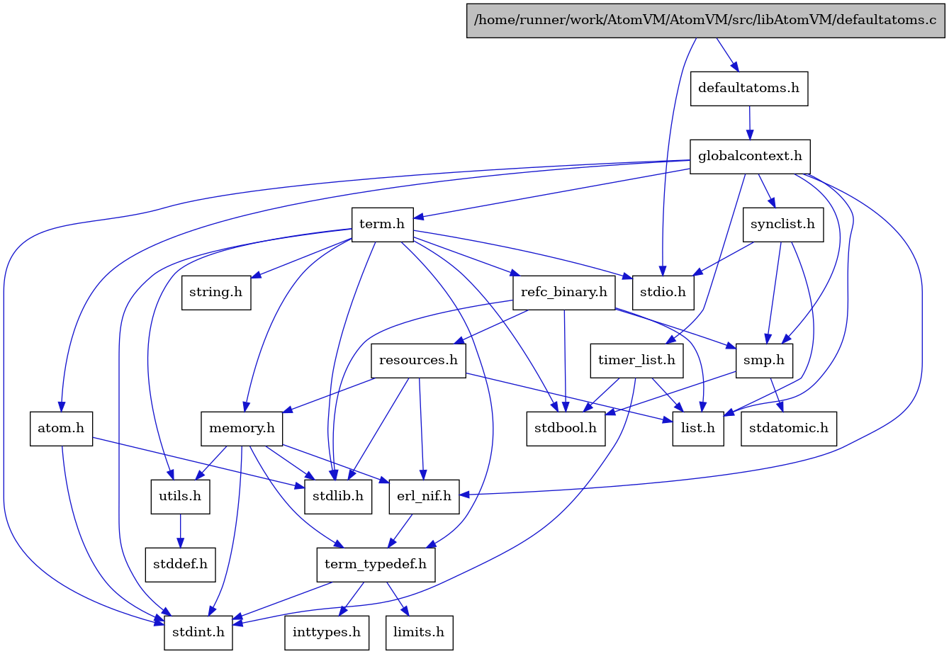 digraph {
    graph [bgcolor="#00000000"]
    node [shape=rectangle style=filled fillcolor="#FFFFFF" font=Helvetica padding=2]
    edge [color="#1414CE"]
    "13" [label="stdbool.h" tooltip="stdbool.h"]
    "14" [label="stdatomic.h" tooltip="stdatomic.h"]
    "5" [label="atom.h" tooltip="atom.h"]
    "1" [label="/home/runner/work/AtomVM/AtomVM/src/libAtomVM/defaultatoms.c" tooltip="/home/runner/work/AtomVM/AtomVM/src/libAtomVM/defaultatoms.c" fillcolor="#BFBFBF"]
    "15" [label="synclist.h" tooltip="synclist.h"]
    "2" [label="defaultatoms.h" tooltip="defaultatoms.h"]
    "4" [label="stdint.h" tooltip="stdint.h"]
    "6" [label="stdlib.h" tooltip="stdlib.h"]
    "20" [label="utils.h" tooltip="utils.h"]
    "8" [label="term_typedef.h" tooltip="term_typedef.h"]
    "21" [label="stddef.h" tooltip="stddef.h"]
    "9" [label="limits.h" tooltip="limits.h"]
    "22" [label="refc_binary.h" tooltip="refc_binary.h"]
    "18" [label="string.h" tooltip="string.h"]
    "17" [label="term.h" tooltip="term.h"]
    "7" [label="erl_nif.h" tooltip="erl_nif.h"]
    "23" [label="resources.h" tooltip="resources.h"]
    "12" [label="smp.h" tooltip="smp.h"]
    "3" [label="globalcontext.h" tooltip="globalcontext.h"]
    "19" [label="memory.h" tooltip="memory.h"]
    "16" [label="stdio.h" tooltip="stdio.h"]
    "24" [label="timer_list.h" tooltip="timer_list.h"]
    "11" [label="list.h" tooltip="list.h"]
    "10" [label="inttypes.h" tooltip="inttypes.h"]
    "5" -> "4" [dir=forward tooltip="include"]
    "5" -> "6" [dir=forward tooltip="include"]
    "1" -> "2" [dir=forward tooltip="include"]
    "1" -> "16" [dir=forward tooltip="include"]
    "15" -> "11" [dir=forward tooltip="include"]
    "15" -> "16" [dir=forward tooltip="include"]
    "15" -> "12" [dir=forward tooltip="include"]
    "2" -> "3" [dir=forward tooltip="include"]
    "20" -> "21" [dir=forward tooltip="include"]
    "8" -> "9" [dir=forward tooltip="include"]
    "8" -> "10" [dir=forward tooltip="include"]
    "8" -> "4" [dir=forward tooltip="include"]
    "22" -> "13" [dir=forward tooltip="include"]
    "22" -> "6" [dir=forward tooltip="include"]
    "22" -> "11" [dir=forward tooltip="include"]
    "22" -> "23" [dir=forward tooltip="include"]
    "22" -> "12" [dir=forward tooltip="include"]
    "17" -> "13" [dir=forward tooltip="include"]
    "17" -> "4" [dir=forward tooltip="include"]
    "17" -> "16" [dir=forward tooltip="include"]
    "17" -> "6" [dir=forward tooltip="include"]
    "17" -> "18" [dir=forward tooltip="include"]
    "17" -> "19" [dir=forward tooltip="include"]
    "17" -> "22" [dir=forward tooltip="include"]
    "17" -> "20" [dir=forward tooltip="include"]
    "17" -> "8" [dir=forward tooltip="include"]
    "7" -> "8" [dir=forward tooltip="include"]
    "23" -> "6" [dir=forward tooltip="include"]
    "23" -> "7" [dir=forward tooltip="include"]
    "23" -> "11" [dir=forward tooltip="include"]
    "23" -> "19" [dir=forward tooltip="include"]
    "12" -> "13" [dir=forward tooltip="include"]
    "12" -> "14" [dir=forward tooltip="include"]
    "3" -> "4" [dir=forward tooltip="include"]
    "3" -> "5" [dir=forward tooltip="include"]
    "3" -> "7" [dir=forward tooltip="include"]
    "3" -> "11" [dir=forward tooltip="include"]
    "3" -> "12" [dir=forward tooltip="include"]
    "3" -> "15" [dir=forward tooltip="include"]
    "3" -> "17" [dir=forward tooltip="include"]
    "3" -> "24" [dir=forward tooltip="include"]
    "19" -> "7" [dir=forward tooltip="include"]
    "19" -> "8" [dir=forward tooltip="include"]
    "19" -> "20" [dir=forward tooltip="include"]
    "19" -> "4" [dir=forward tooltip="include"]
    "19" -> "6" [dir=forward tooltip="include"]
    "24" -> "13" [dir=forward tooltip="include"]
    "24" -> "4" [dir=forward tooltip="include"]
    "24" -> "11" [dir=forward tooltip="include"]
}