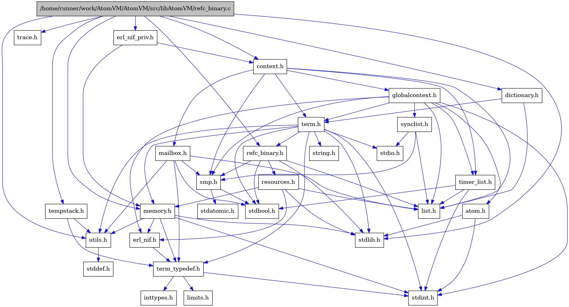 digraph {
    graph [bgcolor="#00000000"]
    node [shape=rectangle style=filled fillcolor="#FFFFFF" font=Helvetica padding=2]
    edge [color="#1414CE"]
    "4" [label="stdbool.h" tooltip="stdbool.h"]
    "26" [label="dictionary.h" tooltip="dictionary.h"]
    "16" [label="stdatomic.h" tooltip="stdatomic.h"]
    "19" [label="atom.h" tooltip="atom.h"]
    "29" [label="trace.h" tooltip="trace.h"]
    "20" [label="synclist.h" tooltip="synclist.h"]
    "28" [label="tempstack.h" tooltip="tempstack.h"]
    "11" [label="stdint.h" tooltip="stdint.h"]
    "2" [label="stdlib.h" tooltip="stdlib.h"]
    "17" [label="context.h" tooltip="context.h"]
    "13" [label="utils.h" tooltip="utils.h"]
    "8" [label="term_typedef.h" tooltip="term_typedef.h"]
    "14" [label="stddef.h" tooltip="stddef.h"]
    "9" [label="limits.h" tooltip="limits.h"]
    "1" [label="/home/runner/work/AtomVM/AtomVM/src/libAtomVM/refc_binary.c" tooltip="/home/runner/work/AtomVM/AtomVM/src/libAtomVM/refc_binary.c" fillcolor="#BFBFBF"]
    "3" [label="refc_binary.h" tooltip="refc_binary.h"]
    "23" [label="string.h" tooltip="string.h"]
    "25" [label="mailbox.h" tooltip="mailbox.h"]
    "22" [label="term.h" tooltip="term.h"]
    "7" [label="erl_nif.h" tooltip="erl_nif.h"]
    "6" [label="resources.h" tooltip="resources.h"]
    "15" [label="smp.h" tooltip="smp.h"]
    "27" [label="erl_nif_priv.h" tooltip="erl_nif_priv.h"]
    "18" [label="globalcontext.h" tooltip="globalcontext.h"]
    "12" [label="memory.h" tooltip="memory.h"]
    "21" [label="stdio.h" tooltip="stdio.h"]
    "24" [label="timer_list.h" tooltip="timer_list.h"]
    "10" [label="inttypes.h" tooltip="inttypes.h"]
    "5" [label="list.h" tooltip="list.h"]
    "26" -> "5" [dir=forward tooltip="include"]
    "26" -> "22" [dir=forward tooltip="include"]
    "19" -> "11" [dir=forward tooltip="include"]
    "19" -> "2" [dir=forward tooltip="include"]
    "20" -> "5" [dir=forward tooltip="include"]
    "20" -> "21" [dir=forward tooltip="include"]
    "20" -> "15" [dir=forward tooltip="include"]
    "28" -> "8" [dir=forward tooltip="include"]
    "28" -> "13" [dir=forward tooltip="include"]
    "17" -> "18" [dir=forward tooltip="include"]
    "17" -> "5" [dir=forward tooltip="include"]
    "17" -> "25" [dir=forward tooltip="include"]
    "17" -> "15" [dir=forward tooltip="include"]
    "17" -> "22" [dir=forward tooltip="include"]
    "17" -> "24" [dir=forward tooltip="include"]
    "13" -> "14" [dir=forward tooltip="include"]
    "8" -> "9" [dir=forward tooltip="include"]
    "8" -> "10" [dir=forward tooltip="include"]
    "8" -> "11" [dir=forward tooltip="include"]
    "1" -> "2" [dir=forward tooltip="include"]
    "1" -> "3" [dir=forward tooltip="include"]
    "1" -> "17" [dir=forward tooltip="include"]
    "1" -> "26" [dir=forward tooltip="include"]
    "1" -> "27" [dir=forward tooltip="include"]
    "1" -> "12" [dir=forward tooltip="include"]
    "1" -> "28" [dir=forward tooltip="include"]
    "1" -> "13" [dir=forward tooltip="include"]
    "1" -> "29" [dir=forward tooltip="include"]
    "3" -> "4" [dir=forward tooltip="include"]
    "3" -> "2" [dir=forward tooltip="include"]
    "3" -> "5" [dir=forward tooltip="include"]
    "3" -> "6" [dir=forward tooltip="include"]
    "3" -> "15" [dir=forward tooltip="include"]
    "25" -> "4" [dir=forward tooltip="include"]
    "25" -> "5" [dir=forward tooltip="include"]
    "25" -> "15" [dir=forward tooltip="include"]
    "25" -> "8" [dir=forward tooltip="include"]
    "25" -> "13" [dir=forward tooltip="include"]
    "22" -> "4" [dir=forward tooltip="include"]
    "22" -> "11" [dir=forward tooltip="include"]
    "22" -> "21" [dir=forward tooltip="include"]
    "22" -> "2" [dir=forward tooltip="include"]
    "22" -> "23" [dir=forward tooltip="include"]
    "22" -> "12" [dir=forward tooltip="include"]
    "22" -> "3" [dir=forward tooltip="include"]
    "22" -> "13" [dir=forward tooltip="include"]
    "22" -> "8" [dir=forward tooltip="include"]
    "7" -> "8" [dir=forward tooltip="include"]
    "6" -> "2" [dir=forward tooltip="include"]
    "6" -> "7" [dir=forward tooltip="include"]
    "6" -> "5" [dir=forward tooltip="include"]
    "6" -> "12" [dir=forward tooltip="include"]
    "15" -> "4" [dir=forward tooltip="include"]
    "15" -> "16" [dir=forward tooltip="include"]
    "27" -> "17" [dir=forward tooltip="include"]
    "27" -> "12" [dir=forward tooltip="include"]
    "18" -> "11" [dir=forward tooltip="include"]
    "18" -> "19" [dir=forward tooltip="include"]
    "18" -> "7" [dir=forward tooltip="include"]
    "18" -> "5" [dir=forward tooltip="include"]
    "18" -> "15" [dir=forward tooltip="include"]
    "18" -> "20" [dir=forward tooltip="include"]
    "18" -> "22" [dir=forward tooltip="include"]
    "18" -> "24" [dir=forward tooltip="include"]
    "12" -> "7" [dir=forward tooltip="include"]
    "12" -> "8" [dir=forward tooltip="include"]
    "12" -> "13" [dir=forward tooltip="include"]
    "12" -> "11" [dir=forward tooltip="include"]
    "12" -> "2" [dir=forward tooltip="include"]
    "24" -> "4" [dir=forward tooltip="include"]
    "24" -> "11" [dir=forward tooltip="include"]
    "24" -> "5" [dir=forward tooltip="include"]
}