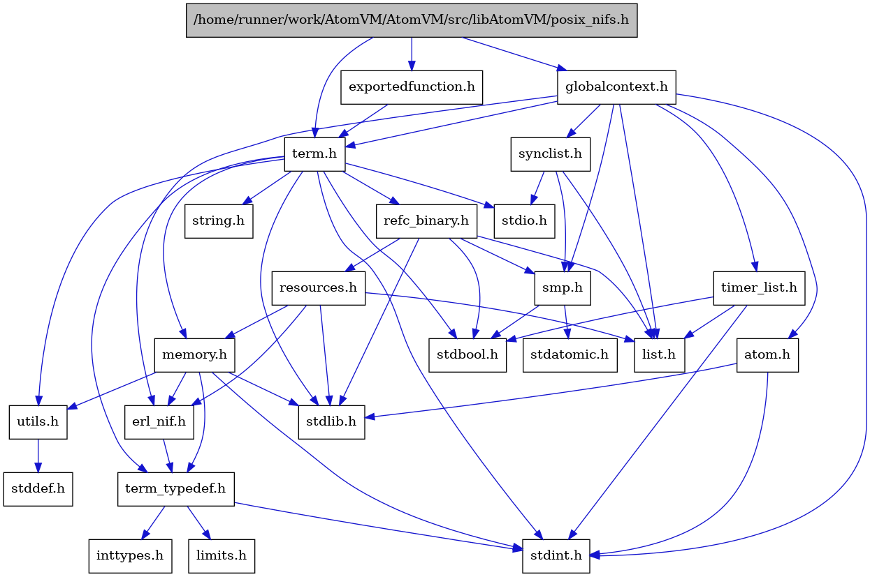 digraph {
    graph [bgcolor="#00000000"]
    node [shape=rectangle style=filled fillcolor="#FFFFFF" font=Helvetica padding=2]
    edge [color="#1414CE"]
    "4" [label="stdbool.h" tooltip="stdbool.h"]
    "20" [label="stdatomic.h" tooltip="stdatomic.h"]
    "22" [label="atom.h" tooltip="atom.h"]
    "1" [label="/home/runner/work/AtomVM/AtomVM/src/libAtomVM/posix_nifs.h" tooltip="/home/runner/work/AtomVM/AtomVM/src/libAtomVM/posix_nifs.h" fillcolor="#BFBFBF"]
    "23" [label="synclist.h" tooltip="synclist.h"]
    "5" [label="stdint.h" tooltip="stdint.h"]
    "7" [label="stdlib.h" tooltip="stdlib.h"]
    "2" [label="exportedfunction.h" tooltip="exportedfunction.h"]
    "14" [label="utils.h" tooltip="utils.h"]
    "11" [label="term_typedef.h" tooltip="term_typedef.h"]
    "15" [label="stddef.h" tooltip="stddef.h"]
    "12" [label="limits.h" tooltip="limits.h"]
    "16" [label="refc_binary.h" tooltip="refc_binary.h"]
    "8" [label="string.h" tooltip="string.h"]
    "3" [label="term.h" tooltip="term.h"]
    "10" [label="erl_nif.h" tooltip="erl_nif.h"]
    "18" [label="resources.h" tooltip="resources.h"]
    "19" [label="smp.h" tooltip="smp.h"]
    "21" [label="globalcontext.h" tooltip="globalcontext.h"]
    "9" [label="memory.h" tooltip="memory.h"]
    "6" [label="stdio.h" tooltip="stdio.h"]
    "24" [label="timer_list.h" tooltip="timer_list.h"]
    "17" [label="list.h" tooltip="list.h"]
    "13" [label="inttypes.h" tooltip="inttypes.h"]
    "22" -> "5" [dir=forward tooltip="include"]
    "22" -> "7" [dir=forward tooltip="include"]
    "1" -> "2" [dir=forward tooltip="include"]
    "1" -> "21" [dir=forward tooltip="include"]
    "1" -> "3" [dir=forward tooltip="include"]
    "23" -> "17" [dir=forward tooltip="include"]
    "23" -> "6" [dir=forward tooltip="include"]
    "23" -> "19" [dir=forward tooltip="include"]
    "2" -> "3" [dir=forward tooltip="include"]
    "14" -> "15" [dir=forward tooltip="include"]
    "11" -> "12" [dir=forward tooltip="include"]
    "11" -> "13" [dir=forward tooltip="include"]
    "11" -> "5" [dir=forward tooltip="include"]
    "16" -> "4" [dir=forward tooltip="include"]
    "16" -> "7" [dir=forward tooltip="include"]
    "16" -> "17" [dir=forward tooltip="include"]
    "16" -> "18" [dir=forward tooltip="include"]
    "16" -> "19" [dir=forward tooltip="include"]
    "3" -> "4" [dir=forward tooltip="include"]
    "3" -> "5" [dir=forward tooltip="include"]
    "3" -> "6" [dir=forward tooltip="include"]
    "3" -> "7" [dir=forward tooltip="include"]
    "3" -> "8" [dir=forward tooltip="include"]
    "3" -> "9" [dir=forward tooltip="include"]
    "3" -> "16" [dir=forward tooltip="include"]
    "3" -> "14" [dir=forward tooltip="include"]
    "3" -> "11" [dir=forward tooltip="include"]
    "10" -> "11" [dir=forward tooltip="include"]
    "18" -> "7" [dir=forward tooltip="include"]
    "18" -> "10" [dir=forward tooltip="include"]
    "18" -> "17" [dir=forward tooltip="include"]
    "18" -> "9" [dir=forward tooltip="include"]
    "19" -> "4" [dir=forward tooltip="include"]
    "19" -> "20" [dir=forward tooltip="include"]
    "21" -> "5" [dir=forward tooltip="include"]
    "21" -> "22" [dir=forward tooltip="include"]
    "21" -> "10" [dir=forward tooltip="include"]
    "21" -> "17" [dir=forward tooltip="include"]
    "21" -> "19" [dir=forward tooltip="include"]
    "21" -> "23" [dir=forward tooltip="include"]
    "21" -> "3" [dir=forward tooltip="include"]
    "21" -> "24" [dir=forward tooltip="include"]
    "9" -> "10" [dir=forward tooltip="include"]
    "9" -> "11" [dir=forward tooltip="include"]
    "9" -> "14" [dir=forward tooltip="include"]
    "9" -> "5" [dir=forward tooltip="include"]
    "9" -> "7" [dir=forward tooltip="include"]
    "24" -> "4" [dir=forward tooltip="include"]
    "24" -> "5" [dir=forward tooltip="include"]
    "24" -> "17" [dir=forward tooltip="include"]
}