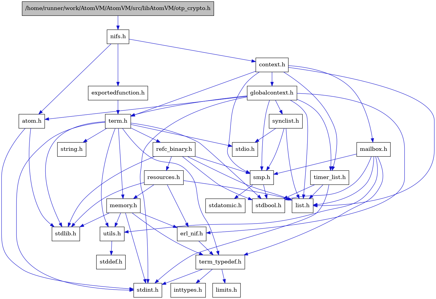 digraph {
    graph [bgcolor="#00000000"]
    node [shape=rectangle style=filled fillcolor="#FFFFFF" font=Helvetica padding=2]
    edge [color="#1414CE"]
    "14" [label="stdbool.h" tooltip="stdbool.h"]
    "15" [label="stdatomic.h" tooltip="stdatomic.h"]
    "3" [label="atom.h" tooltip="atom.h"]
    "16" [label="synclist.h" tooltip="synclist.h"]
    "4" [label="stdint.h" tooltip="stdint.h"]
    "5" [label="stdlib.h" tooltip="stdlib.h"]
    "27" [label="exportedfunction.h" tooltip="exportedfunction.h"]
    "6" [label="context.h" tooltip="context.h"]
    "21" [label="utils.h" tooltip="utils.h"]
    "9" [label="term_typedef.h" tooltip="term_typedef.h"]
    "22" [label="stddef.h" tooltip="stddef.h"]
    "10" [label="limits.h" tooltip="limits.h"]
    "23" [label="refc_binary.h" tooltip="refc_binary.h"]
    "19" [label="string.h" tooltip="string.h"]
    "26" [label="mailbox.h" tooltip="mailbox.h"]
    "18" [label="term.h" tooltip="term.h"]
    "8" [label="erl_nif.h" tooltip="erl_nif.h"]
    "24" [label="resources.h" tooltip="resources.h"]
    "1" [label="/home/runner/work/AtomVM/AtomVM/src/libAtomVM/otp_crypto.h" tooltip="/home/runner/work/AtomVM/AtomVM/src/libAtomVM/otp_crypto.h" fillcolor="#BFBFBF"]
    "13" [label="smp.h" tooltip="smp.h"]
    "2" [label="nifs.h" tooltip="nifs.h"]
    "7" [label="globalcontext.h" tooltip="globalcontext.h"]
    "20" [label="memory.h" tooltip="memory.h"]
    "17" [label="stdio.h" tooltip="stdio.h"]
    "25" [label="timer_list.h" tooltip="timer_list.h"]
    "12" [label="list.h" tooltip="list.h"]
    "11" [label="inttypes.h" tooltip="inttypes.h"]
    "3" -> "4" [dir=forward tooltip="include"]
    "3" -> "5" [dir=forward tooltip="include"]
    "16" -> "12" [dir=forward tooltip="include"]
    "16" -> "17" [dir=forward tooltip="include"]
    "16" -> "13" [dir=forward tooltip="include"]
    "27" -> "18" [dir=forward tooltip="include"]
    "6" -> "7" [dir=forward tooltip="include"]
    "6" -> "12" [dir=forward tooltip="include"]
    "6" -> "26" [dir=forward tooltip="include"]
    "6" -> "13" [dir=forward tooltip="include"]
    "6" -> "18" [dir=forward tooltip="include"]
    "6" -> "25" [dir=forward tooltip="include"]
    "21" -> "22" [dir=forward tooltip="include"]
    "9" -> "10" [dir=forward tooltip="include"]
    "9" -> "11" [dir=forward tooltip="include"]
    "9" -> "4" [dir=forward tooltip="include"]
    "23" -> "14" [dir=forward tooltip="include"]
    "23" -> "5" [dir=forward tooltip="include"]
    "23" -> "12" [dir=forward tooltip="include"]
    "23" -> "24" [dir=forward tooltip="include"]
    "23" -> "13" [dir=forward tooltip="include"]
    "26" -> "14" [dir=forward tooltip="include"]
    "26" -> "12" [dir=forward tooltip="include"]
    "26" -> "13" [dir=forward tooltip="include"]
    "26" -> "9" [dir=forward tooltip="include"]
    "26" -> "21" [dir=forward tooltip="include"]
    "18" -> "14" [dir=forward tooltip="include"]
    "18" -> "4" [dir=forward tooltip="include"]
    "18" -> "17" [dir=forward tooltip="include"]
    "18" -> "5" [dir=forward tooltip="include"]
    "18" -> "19" [dir=forward tooltip="include"]
    "18" -> "20" [dir=forward tooltip="include"]
    "18" -> "23" [dir=forward tooltip="include"]
    "18" -> "21" [dir=forward tooltip="include"]
    "18" -> "9" [dir=forward tooltip="include"]
    "8" -> "9" [dir=forward tooltip="include"]
    "24" -> "5" [dir=forward tooltip="include"]
    "24" -> "8" [dir=forward tooltip="include"]
    "24" -> "12" [dir=forward tooltip="include"]
    "24" -> "20" [dir=forward tooltip="include"]
    "1" -> "2" [dir=forward tooltip="include"]
    "13" -> "14" [dir=forward tooltip="include"]
    "13" -> "15" [dir=forward tooltip="include"]
    "2" -> "3" [dir=forward tooltip="include"]
    "2" -> "6" [dir=forward tooltip="include"]
    "2" -> "27" [dir=forward tooltip="include"]
    "7" -> "4" [dir=forward tooltip="include"]
    "7" -> "3" [dir=forward tooltip="include"]
    "7" -> "8" [dir=forward tooltip="include"]
    "7" -> "12" [dir=forward tooltip="include"]
    "7" -> "13" [dir=forward tooltip="include"]
    "7" -> "16" [dir=forward tooltip="include"]
    "7" -> "18" [dir=forward tooltip="include"]
    "7" -> "25" [dir=forward tooltip="include"]
    "20" -> "8" [dir=forward tooltip="include"]
    "20" -> "9" [dir=forward tooltip="include"]
    "20" -> "21" [dir=forward tooltip="include"]
    "20" -> "4" [dir=forward tooltip="include"]
    "20" -> "5" [dir=forward tooltip="include"]
    "25" -> "14" [dir=forward tooltip="include"]
    "25" -> "4" [dir=forward tooltip="include"]
    "25" -> "12" [dir=forward tooltip="include"]
}