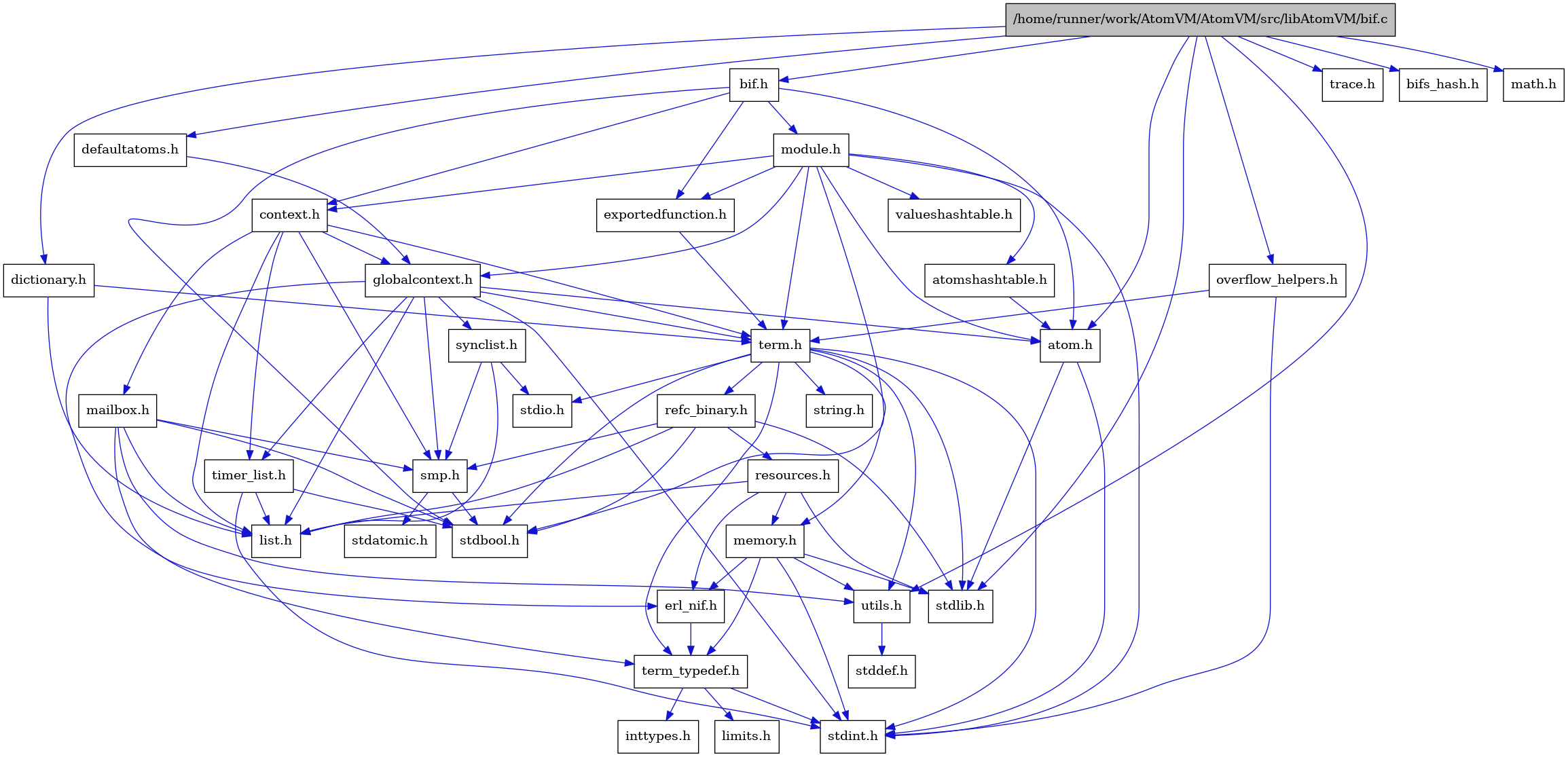 digraph {
    graph [bgcolor="#00000000"]
    node [shape=rectangle style=filled fillcolor="#FFFFFF" font=Helvetica padding=2]
    edge [color="#1414CE"]
    "3" [label="stdbool.h" tooltip="stdbool.h"]
    "1" [label="/home/runner/work/AtomVM/AtomVM/src/libAtomVM/bif.c" tooltip="/home/runner/work/AtomVM/AtomVM/src/libAtomVM/bif.c" fillcolor="#BFBFBF"]
    "2" [label="bif.h" tooltip="bif.h"]
    "33" [label="dictionary.h" tooltip="dictionary.h"]
    "15" [label="stdatomic.h" tooltip="stdatomic.h"]
    "4" [label="atom.h" tooltip="atom.h"]
    "35" [label="trace.h" tooltip="trace.h"]
    "16" [label="synclist.h" tooltip="synclist.h"]
    "32" [label="defaultatoms.h" tooltip="defaultatoms.h"]
    "5" [label="stdint.h" tooltip="stdint.h"]
    "6" [label="stdlib.h" tooltip="stdlib.h"]
    "30" [label="valueshashtable.h" tooltip="valueshashtable.h"]
    "27" [label="exportedfunction.h" tooltip="exportedfunction.h"]
    "36" [label="bifs_hash.h" tooltip="bifs_hash.h"]
    "7" [label="context.h" tooltip="context.h"]
    "21" [label="utils.h" tooltip="utils.h"]
    "34" [label="overflow_helpers.h" tooltip="overflow_helpers.h"]
    "10" [label="term_typedef.h" tooltip="term_typedef.h"]
    "22" [label="stddef.h" tooltip="stddef.h"]
    "11" [label="limits.h" tooltip="limits.h"]
    "23" [label="refc_binary.h" tooltip="refc_binary.h"]
    "19" [label="string.h" tooltip="string.h"]
    "26" [label="mailbox.h" tooltip="mailbox.h"]
    "28" [label="module.h" tooltip="module.h"]
    "18" [label="term.h" tooltip="term.h"]
    "9" [label="erl_nif.h" tooltip="erl_nif.h"]
    "31" [label="math.h" tooltip="math.h"]
    "24" [label="resources.h" tooltip="resources.h"]
    "14" [label="smp.h" tooltip="smp.h"]
    "29" [label="atomshashtable.h" tooltip="atomshashtable.h"]
    "8" [label="globalcontext.h" tooltip="globalcontext.h"]
    "20" [label="memory.h" tooltip="memory.h"]
    "17" [label="stdio.h" tooltip="stdio.h"]
    "25" [label="timer_list.h" tooltip="timer_list.h"]
    "13" [label="list.h" tooltip="list.h"]
    "12" [label="inttypes.h" tooltip="inttypes.h"]
    "1" -> "2" [dir=forward tooltip="include"]
    "1" -> "6" [dir=forward tooltip="include"]
    "1" -> "31" [dir=forward tooltip="include"]
    "1" -> "4" [dir=forward tooltip="include"]
    "1" -> "32" [dir=forward tooltip="include"]
    "1" -> "33" [dir=forward tooltip="include"]
    "1" -> "34" [dir=forward tooltip="include"]
    "1" -> "35" [dir=forward tooltip="include"]
    "1" -> "21" [dir=forward tooltip="include"]
    "1" -> "36" [dir=forward tooltip="include"]
    "2" -> "3" [dir=forward tooltip="include"]
    "2" -> "4" [dir=forward tooltip="include"]
    "2" -> "7" [dir=forward tooltip="include"]
    "2" -> "27" [dir=forward tooltip="include"]
    "2" -> "28" [dir=forward tooltip="include"]
    "33" -> "13" [dir=forward tooltip="include"]
    "33" -> "18" [dir=forward tooltip="include"]
    "4" -> "5" [dir=forward tooltip="include"]
    "4" -> "6" [dir=forward tooltip="include"]
    "16" -> "13" [dir=forward tooltip="include"]
    "16" -> "17" [dir=forward tooltip="include"]
    "16" -> "14" [dir=forward tooltip="include"]
    "32" -> "8" [dir=forward tooltip="include"]
    "27" -> "18" [dir=forward tooltip="include"]
    "7" -> "8" [dir=forward tooltip="include"]
    "7" -> "13" [dir=forward tooltip="include"]
    "7" -> "26" [dir=forward tooltip="include"]
    "7" -> "14" [dir=forward tooltip="include"]
    "7" -> "18" [dir=forward tooltip="include"]
    "7" -> "25" [dir=forward tooltip="include"]
    "21" -> "22" [dir=forward tooltip="include"]
    "34" -> "18" [dir=forward tooltip="include"]
    "34" -> "5" [dir=forward tooltip="include"]
    "10" -> "11" [dir=forward tooltip="include"]
    "10" -> "12" [dir=forward tooltip="include"]
    "10" -> "5" [dir=forward tooltip="include"]
    "23" -> "3" [dir=forward tooltip="include"]
    "23" -> "6" [dir=forward tooltip="include"]
    "23" -> "13" [dir=forward tooltip="include"]
    "23" -> "24" [dir=forward tooltip="include"]
    "23" -> "14" [dir=forward tooltip="include"]
    "26" -> "3" [dir=forward tooltip="include"]
    "26" -> "13" [dir=forward tooltip="include"]
    "26" -> "14" [dir=forward tooltip="include"]
    "26" -> "10" [dir=forward tooltip="include"]
    "26" -> "21" [dir=forward tooltip="include"]
    "28" -> "3" [dir=forward tooltip="include"]
    "28" -> "5" [dir=forward tooltip="include"]
    "28" -> "4" [dir=forward tooltip="include"]
    "28" -> "29" [dir=forward tooltip="include"]
    "28" -> "7" [dir=forward tooltip="include"]
    "28" -> "27" [dir=forward tooltip="include"]
    "28" -> "8" [dir=forward tooltip="include"]
    "28" -> "18" [dir=forward tooltip="include"]
    "28" -> "30" [dir=forward tooltip="include"]
    "18" -> "3" [dir=forward tooltip="include"]
    "18" -> "5" [dir=forward tooltip="include"]
    "18" -> "17" [dir=forward tooltip="include"]
    "18" -> "6" [dir=forward tooltip="include"]
    "18" -> "19" [dir=forward tooltip="include"]
    "18" -> "20" [dir=forward tooltip="include"]
    "18" -> "23" [dir=forward tooltip="include"]
    "18" -> "21" [dir=forward tooltip="include"]
    "18" -> "10" [dir=forward tooltip="include"]
    "9" -> "10" [dir=forward tooltip="include"]
    "24" -> "6" [dir=forward tooltip="include"]
    "24" -> "9" [dir=forward tooltip="include"]
    "24" -> "13" [dir=forward tooltip="include"]
    "24" -> "20" [dir=forward tooltip="include"]
    "14" -> "3" [dir=forward tooltip="include"]
    "14" -> "15" [dir=forward tooltip="include"]
    "29" -> "4" [dir=forward tooltip="include"]
    "8" -> "5" [dir=forward tooltip="include"]
    "8" -> "4" [dir=forward tooltip="include"]
    "8" -> "9" [dir=forward tooltip="include"]
    "8" -> "13" [dir=forward tooltip="include"]
    "8" -> "14" [dir=forward tooltip="include"]
    "8" -> "16" [dir=forward tooltip="include"]
    "8" -> "18" [dir=forward tooltip="include"]
    "8" -> "25" [dir=forward tooltip="include"]
    "20" -> "9" [dir=forward tooltip="include"]
    "20" -> "10" [dir=forward tooltip="include"]
    "20" -> "21" [dir=forward tooltip="include"]
    "20" -> "5" [dir=forward tooltip="include"]
    "20" -> "6" [dir=forward tooltip="include"]
    "25" -> "3" [dir=forward tooltip="include"]
    "25" -> "5" [dir=forward tooltip="include"]
    "25" -> "13" [dir=forward tooltip="include"]
}