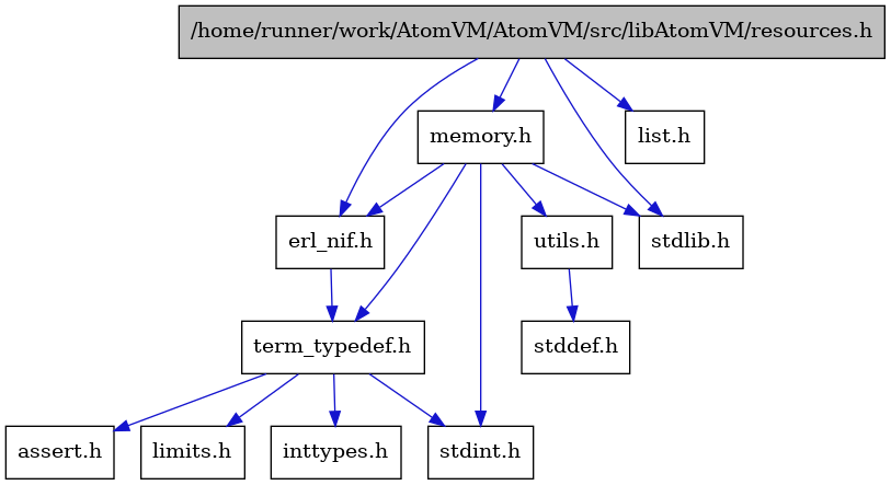 digraph {
    graph [bgcolor="#00000000"]
    node [shape=rectangle style=filled fillcolor="#FFFFFF" font=Helvetica padding=2]
    edge [color="#1414CE"]
    "5" [label="assert.h" tooltip="assert.h"]
    "8" [label="stdint.h" tooltip="stdint.h"]
    "2" [label="stdlib.h" tooltip="stdlib.h"]
    "11" [label="utils.h" tooltip="utils.h"]
    "4" [label="term_typedef.h" tooltip="term_typedef.h"]
    "12" [label="stddef.h" tooltip="stddef.h"]
    "6" [label="limits.h" tooltip="limits.h"]
    "3" [label="erl_nif.h" tooltip="erl_nif.h"]
    "1" [label="/home/runner/work/AtomVM/AtomVM/src/libAtomVM/resources.h" tooltip="/home/runner/work/AtomVM/AtomVM/src/libAtomVM/resources.h" fillcolor="#BFBFBF"]
    "10" [label="memory.h" tooltip="memory.h"]
    "9" [label="list.h" tooltip="list.h"]
    "7" [label="inttypes.h" tooltip="inttypes.h"]
    "11" -> "12" [dir=forward tooltip="include"]
    "4" -> "5" [dir=forward tooltip="include"]
    "4" -> "6" [dir=forward tooltip="include"]
    "4" -> "7" [dir=forward tooltip="include"]
    "4" -> "8" [dir=forward tooltip="include"]
    "3" -> "4" [dir=forward tooltip="include"]
    "1" -> "2" [dir=forward tooltip="include"]
    "1" -> "3" [dir=forward tooltip="include"]
    "1" -> "9" [dir=forward tooltip="include"]
    "1" -> "10" [dir=forward tooltip="include"]
    "10" -> "3" [dir=forward tooltip="include"]
    "10" -> "4" [dir=forward tooltip="include"]
    "10" -> "11" [dir=forward tooltip="include"]
    "10" -> "8" [dir=forward tooltip="include"]
    "10" -> "2" [dir=forward tooltip="include"]
}