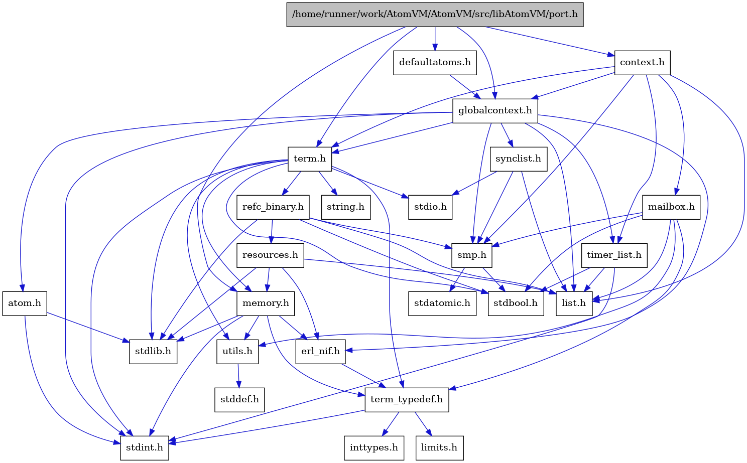 digraph {
    graph [bgcolor="#00000000"]
    node [shape=rectangle style=filled fillcolor="#FFFFFF" font=Helvetica padding=2]
    edge [color="#1414CE"]
    "13" [label="stdbool.h" tooltip="stdbool.h"]
    "14" [label="stdatomic.h" tooltip="stdatomic.h"]
    "5" [label="atom.h" tooltip="atom.h"]
    "15" [label="synclist.h" tooltip="synclist.h"]
    "26" [label="defaultatoms.h" tooltip="defaultatoms.h"]
    "4" [label="stdint.h" tooltip="stdint.h"]
    "6" [label="stdlib.h" tooltip="stdlib.h"]
    "2" [label="context.h" tooltip="context.h"]
    "1" [label="/home/runner/work/AtomVM/AtomVM/src/libAtomVM/port.h" tooltip="/home/runner/work/AtomVM/AtomVM/src/libAtomVM/port.h" fillcolor="#BFBFBF"]
    "20" [label="utils.h" tooltip="utils.h"]
    "8" [label="term_typedef.h" tooltip="term_typedef.h"]
    "21" [label="stddef.h" tooltip="stddef.h"]
    "9" [label="limits.h" tooltip="limits.h"]
    "22" [label="refc_binary.h" tooltip="refc_binary.h"]
    "18" [label="string.h" tooltip="string.h"]
    "25" [label="mailbox.h" tooltip="mailbox.h"]
    "17" [label="term.h" tooltip="term.h"]
    "7" [label="erl_nif.h" tooltip="erl_nif.h"]
    "23" [label="resources.h" tooltip="resources.h"]
    "12" [label="smp.h" tooltip="smp.h"]
    "3" [label="globalcontext.h" tooltip="globalcontext.h"]
    "19" [label="memory.h" tooltip="memory.h"]
    "16" [label="stdio.h" tooltip="stdio.h"]
    "24" [label="timer_list.h" tooltip="timer_list.h"]
    "11" [label="list.h" tooltip="list.h"]
    "10" [label="inttypes.h" tooltip="inttypes.h"]
    "5" -> "4" [dir=forward tooltip="include"]
    "5" -> "6" [dir=forward tooltip="include"]
    "15" -> "11" [dir=forward tooltip="include"]
    "15" -> "16" [dir=forward tooltip="include"]
    "15" -> "12" [dir=forward tooltip="include"]
    "26" -> "3" [dir=forward tooltip="include"]
    "2" -> "3" [dir=forward tooltip="include"]
    "2" -> "11" [dir=forward tooltip="include"]
    "2" -> "25" [dir=forward tooltip="include"]
    "2" -> "12" [dir=forward tooltip="include"]
    "2" -> "17" [dir=forward tooltip="include"]
    "2" -> "24" [dir=forward tooltip="include"]
    "1" -> "2" [dir=forward tooltip="include"]
    "1" -> "26" [dir=forward tooltip="include"]
    "1" -> "3" [dir=forward tooltip="include"]
    "1" -> "19" [dir=forward tooltip="include"]
    "1" -> "17" [dir=forward tooltip="include"]
    "20" -> "21" [dir=forward tooltip="include"]
    "8" -> "9" [dir=forward tooltip="include"]
    "8" -> "10" [dir=forward tooltip="include"]
    "8" -> "4" [dir=forward tooltip="include"]
    "22" -> "13" [dir=forward tooltip="include"]
    "22" -> "6" [dir=forward tooltip="include"]
    "22" -> "11" [dir=forward tooltip="include"]
    "22" -> "23" [dir=forward tooltip="include"]
    "22" -> "12" [dir=forward tooltip="include"]
    "25" -> "13" [dir=forward tooltip="include"]
    "25" -> "11" [dir=forward tooltip="include"]
    "25" -> "12" [dir=forward tooltip="include"]
    "25" -> "8" [dir=forward tooltip="include"]
    "25" -> "20" [dir=forward tooltip="include"]
    "17" -> "13" [dir=forward tooltip="include"]
    "17" -> "4" [dir=forward tooltip="include"]
    "17" -> "16" [dir=forward tooltip="include"]
    "17" -> "6" [dir=forward tooltip="include"]
    "17" -> "18" [dir=forward tooltip="include"]
    "17" -> "19" [dir=forward tooltip="include"]
    "17" -> "22" [dir=forward tooltip="include"]
    "17" -> "20" [dir=forward tooltip="include"]
    "17" -> "8" [dir=forward tooltip="include"]
    "7" -> "8" [dir=forward tooltip="include"]
    "23" -> "6" [dir=forward tooltip="include"]
    "23" -> "7" [dir=forward tooltip="include"]
    "23" -> "11" [dir=forward tooltip="include"]
    "23" -> "19" [dir=forward tooltip="include"]
    "12" -> "13" [dir=forward tooltip="include"]
    "12" -> "14" [dir=forward tooltip="include"]
    "3" -> "4" [dir=forward tooltip="include"]
    "3" -> "5" [dir=forward tooltip="include"]
    "3" -> "7" [dir=forward tooltip="include"]
    "3" -> "11" [dir=forward tooltip="include"]
    "3" -> "12" [dir=forward tooltip="include"]
    "3" -> "15" [dir=forward tooltip="include"]
    "3" -> "17" [dir=forward tooltip="include"]
    "3" -> "24" [dir=forward tooltip="include"]
    "19" -> "7" [dir=forward tooltip="include"]
    "19" -> "8" [dir=forward tooltip="include"]
    "19" -> "20" [dir=forward tooltip="include"]
    "19" -> "4" [dir=forward tooltip="include"]
    "19" -> "6" [dir=forward tooltip="include"]
    "24" -> "13" [dir=forward tooltip="include"]
    "24" -> "4" [dir=forward tooltip="include"]
    "24" -> "11" [dir=forward tooltip="include"]
}