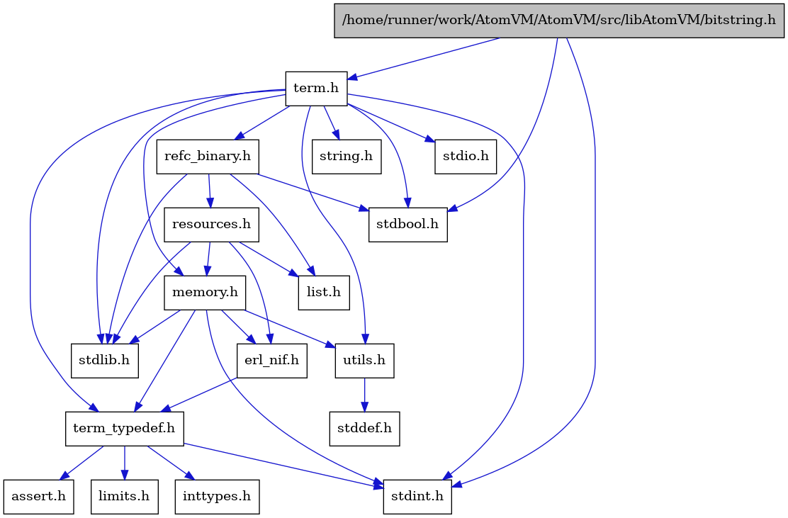 digraph {
    graph [bgcolor="#00000000"]
    node [shape=rectangle style=filled fillcolor="#FFFFFF" font=Helvetica padding=2]
    edge [color="#1414CE"]
    "3" [label="stdbool.h" tooltip="stdbool.h"]
    "1" [label="/home/runner/work/AtomVM/AtomVM/src/libAtomVM/bitstring.h" tooltip="/home/runner/work/AtomVM/AtomVM/src/libAtomVM/bitstring.h" fillcolor="#BFBFBF"]
    "11" [label="assert.h" tooltip="assert.h"]
    "4" [label="stdint.h" tooltip="stdint.h"]
    "6" [label="stdlib.h" tooltip="stdlib.h"]
    "14" [label="utils.h" tooltip="utils.h"]
    "10" [label="term_typedef.h" tooltip="term_typedef.h"]
    "15" [label="stddef.h" tooltip="stddef.h"]
    "12" [label="limits.h" tooltip="limits.h"]
    "16" [label="refc_binary.h" tooltip="refc_binary.h"]
    "7" [label="string.h" tooltip="string.h"]
    "2" [label="term.h" tooltip="term.h"]
    "9" [label="erl_nif.h" tooltip="erl_nif.h"]
    "18" [label="resources.h" tooltip="resources.h"]
    "8" [label="memory.h" tooltip="memory.h"]
    "5" [label="stdio.h" tooltip="stdio.h"]
    "17" [label="list.h" tooltip="list.h"]
    "13" [label="inttypes.h" tooltip="inttypes.h"]
    "1" -> "2" [dir=forward tooltip="include"]
    "1" -> "3" [dir=forward tooltip="include"]
    "1" -> "4" [dir=forward tooltip="include"]
    "14" -> "15" [dir=forward tooltip="include"]
    "10" -> "11" [dir=forward tooltip="include"]
    "10" -> "12" [dir=forward tooltip="include"]
    "10" -> "13" [dir=forward tooltip="include"]
    "10" -> "4" [dir=forward tooltip="include"]
    "16" -> "3" [dir=forward tooltip="include"]
    "16" -> "6" [dir=forward tooltip="include"]
    "16" -> "17" [dir=forward tooltip="include"]
    "16" -> "18" [dir=forward tooltip="include"]
    "2" -> "3" [dir=forward tooltip="include"]
    "2" -> "4" [dir=forward tooltip="include"]
    "2" -> "5" [dir=forward tooltip="include"]
    "2" -> "6" [dir=forward tooltip="include"]
    "2" -> "7" [dir=forward tooltip="include"]
    "2" -> "8" [dir=forward tooltip="include"]
    "2" -> "16" [dir=forward tooltip="include"]
    "2" -> "14" [dir=forward tooltip="include"]
    "2" -> "10" [dir=forward tooltip="include"]
    "9" -> "10" [dir=forward tooltip="include"]
    "18" -> "6" [dir=forward tooltip="include"]
    "18" -> "9" [dir=forward tooltip="include"]
    "18" -> "17" [dir=forward tooltip="include"]
    "18" -> "8" [dir=forward tooltip="include"]
    "8" -> "9" [dir=forward tooltip="include"]
    "8" -> "10" [dir=forward tooltip="include"]
    "8" -> "14" [dir=forward tooltip="include"]
    "8" -> "4" [dir=forward tooltip="include"]
    "8" -> "6" [dir=forward tooltip="include"]
}