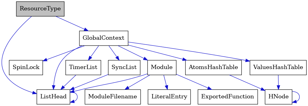 digraph {
    graph [bgcolor="#00000000"]
    node [shape=rectangle style=filled fillcolor="#FFFFFF" font=Helvetica padding=2]
    edge [color="#1414CE"]
    "13" [label="SpinLock" tooltip="SpinLock"]
    "1" [label="ResourceType" tooltip="ResourceType" fillcolor="#BFBFBF"]
    "7" [label="Module" tooltip="Module"]
    "6" [label="ListHead" tooltip="ListHead"]
    "2" [label="GlobalContext" tooltip="GlobalContext"]
    "9" [label="ModuleFilename" tooltip="ModuleFilename"]
    "12" [label="TimerList" tooltip="TimerList"]
    "10" [label="LiteralEntry" tooltip="LiteralEntry"]
    "11" [label="AtomsHashTable" tooltip="AtomsHashTable"]
    "3" [label="ValuesHashTable" tooltip="ValuesHashTable"]
    "8" [label="ExportedFunction" tooltip="ExportedFunction"]
    "5" [label="SyncList" tooltip="SyncList"]
    "4" [label="HNode" tooltip="HNode"]
    "1" -> "2" [dir=forward tooltip="usage"]
    "1" -> "6" [dir=forward tooltip="usage"]
    "7" -> "8" [dir=forward tooltip="usage"]
    "7" -> "9" [dir=forward tooltip="usage"]
    "7" -> "10" [dir=forward tooltip="usage"]
    "7" -> "6" [dir=forward tooltip="usage"]
    "6" -> "6" [dir=forward tooltip="usage"]
    "2" -> "3" [dir=forward tooltip="usage"]
    "2" -> "5" [dir=forward tooltip="usage"]
    "2" -> "7" [dir=forward tooltip="usage"]
    "2" -> "11" [dir=forward tooltip="usage"]
    "2" -> "12" [dir=forward tooltip="usage"]
    "2" -> "13" [dir=forward tooltip="usage"]
    "2" -> "6" [dir=forward tooltip="usage"]
    "12" -> "6" [dir=forward tooltip="usage"]
    "11" -> "4" [dir=forward tooltip="usage"]
    "3" -> "4" [dir=forward tooltip="usage"]
    "5" -> "6" [dir=forward tooltip="usage"]
    "4" -> "4" [dir=forward tooltip="usage"]
}