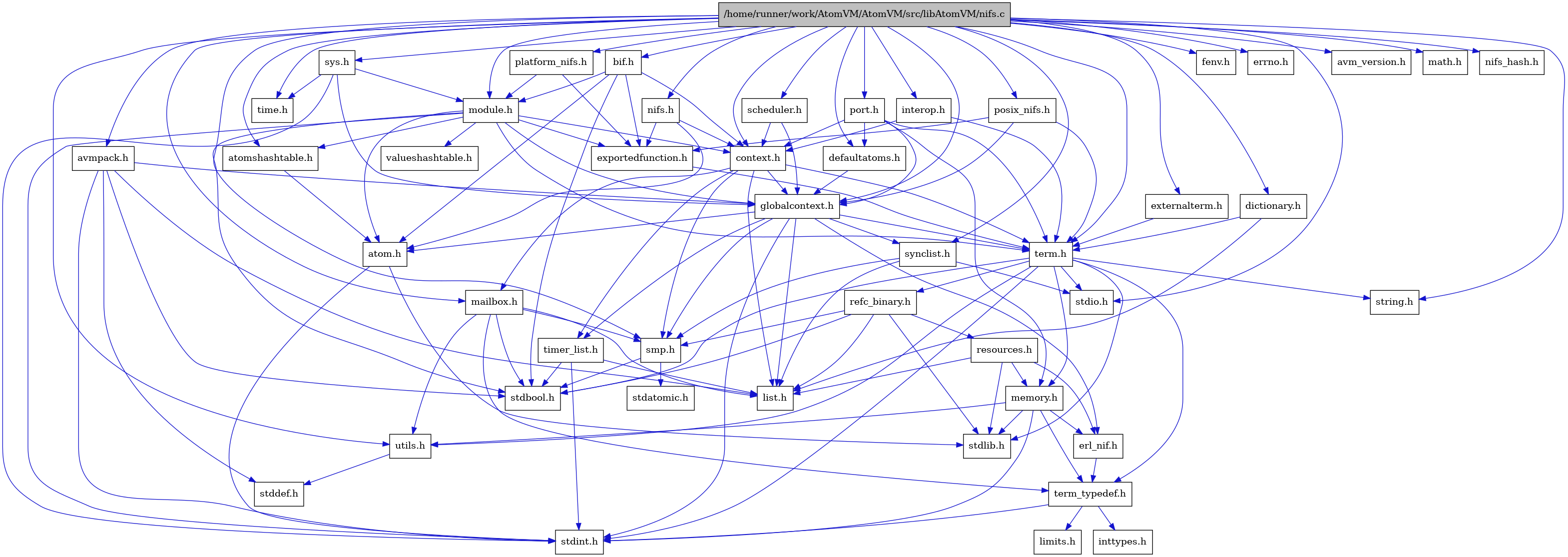 digraph {
    graph [bgcolor="#00000000"]
    node [shape=rectangle style=filled fillcolor="#FFFFFF" font=Helvetica padding=2]
    edge [color="#1414CE"]
    "14" [label="stdbool.h" tooltip="stdbool.h"]
    "35" [label="bif.h" tooltip="bif.h"]
    "39" [label="dictionary.h" tooltip="dictionary.h"]
    "15" [label="stdatomic.h" tooltip="stdatomic.h"]
    "42" [label="platform_nifs.h" tooltip="platform_nifs.h"]
    "3" [label="atom.h" tooltip="atom.h"]
    "44" [label="posix_nifs.h" tooltip="posix_nifs.h"]
    "16" [label="synclist.h" tooltip="synclist.h"]
    "38" [label="defaultatoms.h" tooltip="defaultatoms.h"]
    "29" [label="fenv.h" tooltip="fenv.h"]
    "4" [label="stdint.h" tooltip="stdint.h"]
    "5" [label="stdlib.h" tooltip="stdlib.h"]
    "37" [label="valueshashtable.h" tooltip="valueshashtable.h"]
    "45" [label="scheduler.h" tooltip="scheduler.h"]
    "27" [label="exportedfunction.h" tooltip="exportedfunction.h"]
    "6" [label="context.h" tooltip="context.h"]
    "28" [label="errno.h" tooltip="errno.h"]
    "43" [label="port.h" tooltip="port.h"]
    "21" [label="utils.h" tooltip="utils.h"]
    "9" [label="term_typedef.h" tooltip="term_typedef.h"]
    "22" [label="stddef.h" tooltip="stddef.h"]
    "10" [label="limits.h" tooltip="limits.h"]
    "23" [label="refc_binary.h" tooltip="refc_binary.h"]
    "19" [label="string.h" tooltip="string.h"]
    "26" [label="mailbox.h" tooltip="mailbox.h"]
    "36" [label="module.h" tooltip="module.h"]
    "34" [label="avmpack.h" tooltip="avmpack.h"]
    "33" [label="avm_version.h" tooltip="avm_version.h"]
    "18" [label="term.h" tooltip="term.h"]
    "8" [label="erl_nif.h" tooltip="erl_nif.h"]
    "41" [label="interop.h" tooltip="interop.h"]
    "31" [label="time.h" tooltip="time.h"]
    "30" [label="math.h" tooltip="math.h"]
    "24" [label="resources.h" tooltip="resources.h"]
    "13" [label="smp.h" tooltip="smp.h"]
    "46" [label="sys.h" tooltip="sys.h"]
    "32" [label="atomshashtable.h" tooltip="atomshashtable.h"]
    "47" [label="nifs_hash.h" tooltip="nifs_hash.h"]
    "1" [label="/home/runner/work/AtomVM/AtomVM/src/libAtomVM/nifs.c" tooltip="/home/runner/work/AtomVM/AtomVM/src/libAtomVM/nifs.c" fillcolor="#BFBFBF"]
    "2" [label="nifs.h" tooltip="nifs.h"]
    "7" [label="globalcontext.h" tooltip="globalcontext.h"]
    "20" [label="memory.h" tooltip="memory.h"]
    "17" [label="stdio.h" tooltip="stdio.h"]
    "25" [label="timer_list.h" tooltip="timer_list.h"]
    "12" [label="list.h" tooltip="list.h"]
    "11" [label="inttypes.h" tooltip="inttypes.h"]
    "40" [label="externalterm.h" tooltip="externalterm.h"]
    "35" -> "14" [dir=forward tooltip="include"]
    "35" -> "3" [dir=forward tooltip="include"]
    "35" -> "6" [dir=forward tooltip="include"]
    "35" -> "27" [dir=forward tooltip="include"]
    "35" -> "36" [dir=forward tooltip="include"]
    "39" -> "12" [dir=forward tooltip="include"]
    "39" -> "18" [dir=forward tooltip="include"]
    "42" -> "27" [dir=forward tooltip="include"]
    "42" -> "36" [dir=forward tooltip="include"]
    "3" -> "4" [dir=forward tooltip="include"]
    "3" -> "5" [dir=forward tooltip="include"]
    "44" -> "27" [dir=forward tooltip="include"]
    "44" -> "7" [dir=forward tooltip="include"]
    "44" -> "18" [dir=forward tooltip="include"]
    "16" -> "12" [dir=forward tooltip="include"]
    "16" -> "17" [dir=forward tooltip="include"]
    "16" -> "13" [dir=forward tooltip="include"]
    "38" -> "7" [dir=forward tooltip="include"]
    "45" -> "6" [dir=forward tooltip="include"]
    "45" -> "7" [dir=forward tooltip="include"]
    "27" -> "18" [dir=forward tooltip="include"]
    "6" -> "7" [dir=forward tooltip="include"]
    "6" -> "12" [dir=forward tooltip="include"]
    "6" -> "26" [dir=forward tooltip="include"]
    "6" -> "13" [dir=forward tooltip="include"]
    "6" -> "18" [dir=forward tooltip="include"]
    "6" -> "25" [dir=forward tooltip="include"]
    "43" -> "6" [dir=forward tooltip="include"]
    "43" -> "38" [dir=forward tooltip="include"]
    "43" -> "7" [dir=forward tooltip="include"]
    "43" -> "20" [dir=forward tooltip="include"]
    "43" -> "18" [dir=forward tooltip="include"]
    "21" -> "22" [dir=forward tooltip="include"]
    "9" -> "10" [dir=forward tooltip="include"]
    "9" -> "11" [dir=forward tooltip="include"]
    "9" -> "4" [dir=forward tooltip="include"]
    "23" -> "14" [dir=forward tooltip="include"]
    "23" -> "5" [dir=forward tooltip="include"]
    "23" -> "12" [dir=forward tooltip="include"]
    "23" -> "24" [dir=forward tooltip="include"]
    "23" -> "13" [dir=forward tooltip="include"]
    "26" -> "14" [dir=forward tooltip="include"]
    "26" -> "12" [dir=forward tooltip="include"]
    "26" -> "13" [dir=forward tooltip="include"]
    "26" -> "9" [dir=forward tooltip="include"]
    "26" -> "21" [dir=forward tooltip="include"]
    "36" -> "14" [dir=forward tooltip="include"]
    "36" -> "4" [dir=forward tooltip="include"]
    "36" -> "3" [dir=forward tooltip="include"]
    "36" -> "32" [dir=forward tooltip="include"]
    "36" -> "6" [dir=forward tooltip="include"]
    "36" -> "27" [dir=forward tooltip="include"]
    "36" -> "7" [dir=forward tooltip="include"]
    "36" -> "18" [dir=forward tooltip="include"]
    "36" -> "37" [dir=forward tooltip="include"]
    "34" -> "7" [dir=forward tooltip="include"]
    "34" -> "12" [dir=forward tooltip="include"]
    "34" -> "14" [dir=forward tooltip="include"]
    "34" -> "22" [dir=forward tooltip="include"]
    "34" -> "4" [dir=forward tooltip="include"]
    "18" -> "14" [dir=forward tooltip="include"]
    "18" -> "4" [dir=forward tooltip="include"]
    "18" -> "17" [dir=forward tooltip="include"]
    "18" -> "5" [dir=forward tooltip="include"]
    "18" -> "19" [dir=forward tooltip="include"]
    "18" -> "20" [dir=forward tooltip="include"]
    "18" -> "23" [dir=forward tooltip="include"]
    "18" -> "21" [dir=forward tooltip="include"]
    "18" -> "9" [dir=forward tooltip="include"]
    "8" -> "9" [dir=forward tooltip="include"]
    "41" -> "6" [dir=forward tooltip="include"]
    "41" -> "18" [dir=forward tooltip="include"]
    "24" -> "5" [dir=forward tooltip="include"]
    "24" -> "8" [dir=forward tooltip="include"]
    "24" -> "12" [dir=forward tooltip="include"]
    "24" -> "20" [dir=forward tooltip="include"]
    "13" -> "14" [dir=forward tooltip="include"]
    "13" -> "15" [dir=forward tooltip="include"]
    "46" -> "7" [dir=forward tooltip="include"]
    "46" -> "36" [dir=forward tooltip="include"]
    "46" -> "4" [dir=forward tooltip="include"]
    "46" -> "31" [dir=forward tooltip="include"]
    "32" -> "3" [dir=forward tooltip="include"]
    "1" -> "2" [dir=forward tooltip="include"]
    "1" -> "28" [dir=forward tooltip="include"]
    "1" -> "29" [dir=forward tooltip="include"]
    "1" -> "30" [dir=forward tooltip="include"]
    "1" -> "17" [dir=forward tooltip="include"]
    "1" -> "19" [dir=forward tooltip="include"]
    "1" -> "31" [dir=forward tooltip="include"]
    "1" -> "32" [dir=forward tooltip="include"]
    "1" -> "33" [dir=forward tooltip="include"]
    "1" -> "34" [dir=forward tooltip="include"]
    "1" -> "35" [dir=forward tooltip="include"]
    "1" -> "6" [dir=forward tooltip="include"]
    "1" -> "38" [dir=forward tooltip="include"]
    "1" -> "39" [dir=forward tooltip="include"]
    "1" -> "40" [dir=forward tooltip="include"]
    "1" -> "7" [dir=forward tooltip="include"]
    "1" -> "41" [dir=forward tooltip="include"]
    "1" -> "26" [dir=forward tooltip="include"]
    "1" -> "36" [dir=forward tooltip="include"]
    "1" -> "42" [dir=forward tooltip="include"]
    "1" -> "43" [dir=forward tooltip="include"]
    "1" -> "44" [dir=forward tooltip="include"]
    "1" -> "45" [dir=forward tooltip="include"]
    "1" -> "13" [dir=forward tooltip="include"]
    "1" -> "16" [dir=forward tooltip="include"]
    "1" -> "46" [dir=forward tooltip="include"]
    "1" -> "18" [dir=forward tooltip="include"]
    "1" -> "21" [dir=forward tooltip="include"]
    "1" -> "47" [dir=forward tooltip="include"]
    "2" -> "3" [dir=forward tooltip="include"]
    "2" -> "6" [dir=forward tooltip="include"]
    "2" -> "27" [dir=forward tooltip="include"]
    "7" -> "4" [dir=forward tooltip="include"]
    "7" -> "3" [dir=forward tooltip="include"]
    "7" -> "8" [dir=forward tooltip="include"]
    "7" -> "12" [dir=forward tooltip="include"]
    "7" -> "13" [dir=forward tooltip="include"]
    "7" -> "16" [dir=forward tooltip="include"]
    "7" -> "18" [dir=forward tooltip="include"]
    "7" -> "25" [dir=forward tooltip="include"]
    "20" -> "8" [dir=forward tooltip="include"]
    "20" -> "9" [dir=forward tooltip="include"]
    "20" -> "21" [dir=forward tooltip="include"]
    "20" -> "4" [dir=forward tooltip="include"]
    "20" -> "5" [dir=forward tooltip="include"]
    "25" -> "14" [dir=forward tooltip="include"]
    "25" -> "4" [dir=forward tooltip="include"]
    "25" -> "12" [dir=forward tooltip="include"]
    "40" -> "18" [dir=forward tooltip="include"]
}