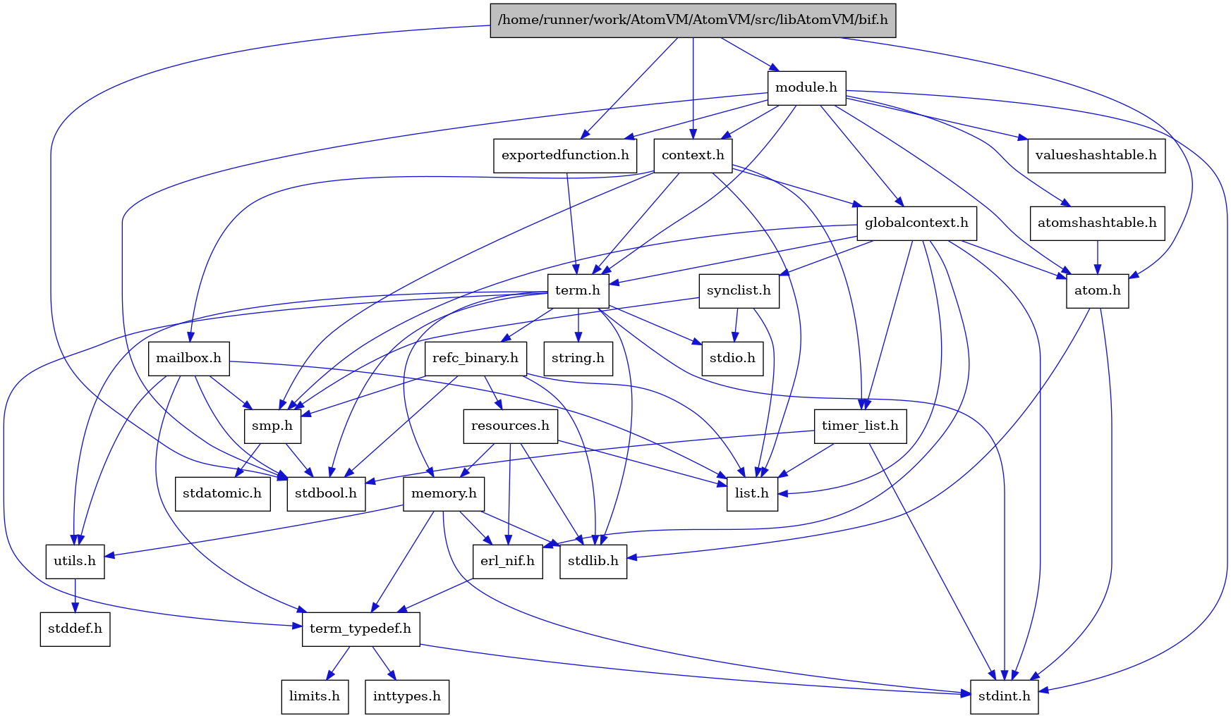 digraph {
    graph [bgcolor="#00000000"]
    node [shape=rectangle style=filled fillcolor="#FFFFFF" font=Helvetica padding=2]
    edge [color="#1414CE"]
    "2" [label="stdbool.h" tooltip="stdbool.h"]
    "1" [label="/home/runner/work/AtomVM/AtomVM/src/libAtomVM/bif.h" tooltip="/home/runner/work/AtomVM/AtomVM/src/libAtomVM/bif.h" fillcolor="#BFBFBF"]
    "14" [label="stdatomic.h" tooltip="stdatomic.h"]
    "3" [label="atom.h" tooltip="atom.h"]
    "15" [label="synclist.h" tooltip="synclist.h"]
    "4" [label="stdint.h" tooltip="stdint.h"]
    "5" [label="stdlib.h" tooltip="stdlib.h"]
    "29" [label="valueshashtable.h" tooltip="valueshashtable.h"]
    "26" [label="exportedfunction.h" tooltip="exportedfunction.h"]
    "6" [label="context.h" tooltip="context.h"]
    "20" [label="utils.h" tooltip="utils.h"]
    "9" [label="term_typedef.h" tooltip="term_typedef.h"]
    "21" [label="stddef.h" tooltip="stddef.h"]
    "10" [label="limits.h" tooltip="limits.h"]
    "22" [label="refc_binary.h" tooltip="refc_binary.h"]
    "18" [label="string.h" tooltip="string.h"]
    "25" [label="mailbox.h" tooltip="mailbox.h"]
    "27" [label="module.h" tooltip="module.h"]
    "17" [label="term.h" tooltip="term.h"]
    "8" [label="erl_nif.h" tooltip="erl_nif.h"]
    "23" [label="resources.h" tooltip="resources.h"]
    "13" [label="smp.h" tooltip="smp.h"]
    "28" [label="atomshashtable.h" tooltip="atomshashtable.h"]
    "7" [label="globalcontext.h" tooltip="globalcontext.h"]
    "19" [label="memory.h" tooltip="memory.h"]
    "16" [label="stdio.h" tooltip="stdio.h"]
    "24" [label="timer_list.h" tooltip="timer_list.h"]
    "12" [label="list.h" tooltip="list.h"]
    "11" [label="inttypes.h" tooltip="inttypes.h"]
    "1" -> "2" [dir=forward tooltip="include"]
    "1" -> "3" [dir=forward tooltip="include"]
    "1" -> "6" [dir=forward tooltip="include"]
    "1" -> "26" [dir=forward tooltip="include"]
    "1" -> "27" [dir=forward tooltip="include"]
    "3" -> "4" [dir=forward tooltip="include"]
    "3" -> "5" [dir=forward tooltip="include"]
    "15" -> "12" [dir=forward tooltip="include"]
    "15" -> "16" [dir=forward tooltip="include"]
    "15" -> "13" [dir=forward tooltip="include"]
    "26" -> "17" [dir=forward tooltip="include"]
    "6" -> "7" [dir=forward tooltip="include"]
    "6" -> "12" [dir=forward tooltip="include"]
    "6" -> "25" [dir=forward tooltip="include"]
    "6" -> "13" [dir=forward tooltip="include"]
    "6" -> "17" [dir=forward tooltip="include"]
    "6" -> "24" [dir=forward tooltip="include"]
    "20" -> "21" [dir=forward tooltip="include"]
    "9" -> "10" [dir=forward tooltip="include"]
    "9" -> "11" [dir=forward tooltip="include"]
    "9" -> "4" [dir=forward tooltip="include"]
    "22" -> "2" [dir=forward tooltip="include"]
    "22" -> "5" [dir=forward tooltip="include"]
    "22" -> "12" [dir=forward tooltip="include"]
    "22" -> "23" [dir=forward tooltip="include"]
    "22" -> "13" [dir=forward tooltip="include"]
    "25" -> "2" [dir=forward tooltip="include"]
    "25" -> "12" [dir=forward tooltip="include"]
    "25" -> "13" [dir=forward tooltip="include"]
    "25" -> "9" [dir=forward tooltip="include"]
    "25" -> "20" [dir=forward tooltip="include"]
    "27" -> "2" [dir=forward tooltip="include"]
    "27" -> "4" [dir=forward tooltip="include"]
    "27" -> "3" [dir=forward tooltip="include"]
    "27" -> "28" [dir=forward tooltip="include"]
    "27" -> "6" [dir=forward tooltip="include"]
    "27" -> "26" [dir=forward tooltip="include"]
    "27" -> "7" [dir=forward tooltip="include"]
    "27" -> "17" [dir=forward tooltip="include"]
    "27" -> "29" [dir=forward tooltip="include"]
    "17" -> "2" [dir=forward tooltip="include"]
    "17" -> "4" [dir=forward tooltip="include"]
    "17" -> "16" [dir=forward tooltip="include"]
    "17" -> "5" [dir=forward tooltip="include"]
    "17" -> "18" [dir=forward tooltip="include"]
    "17" -> "19" [dir=forward tooltip="include"]
    "17" -> "22" [dir=forward tooltip="include"]
    "17" -> "20" [dir=forward tooltip="include"]
    "17" -> "9" [dir=forward tooltip="include"]
    "8" -> "9" [dir=forward tooltip="include"]
    "23" -> "5" [dir=forward tooltip="include"]
    "23" -> "8" [dir=forward tooltip="include"]
    "23" -> "12" [dir=forward tooltip="include"]
    "23" -> "19" [dir=forward tooltip="include"]
    "13" -> "2" [dir=forward tooltip="include"]
    "13" -> "14" [dir=forward tooltip="include"]
    "28" -> "3" [dir=forward tooltip="include"]
    "7" -> "4" [dir=forward tooltip="include"]
    "7" -> "3" [dir=forward tooltip="include"]
    "7" -> "8" [dir=forward tooltip="include"]
    "7" -> "12" [dir=forward tooltip="include"]
    "7" -> "13" [dir=forward tooltip="include"]
    "7" -> "15" [dir=forward tooltip="include"]
    "7" -> "17" [dir=forward tooltip="include"]
    "7" -> "24" [dir=forward tooltip="include"]
    "19" -> "8" [dir=forward tooltip="include"]
    "19" -> "9" [dir=forward tooltip="include"]
    "19" -> "20" [dir=forward tooltip="include"]
    "19" -> "4" [dir=forward tooltip="include"]
    "19" -> "5" [dir=forward tooltip="include"]
    "24" -> "2" [dir=forward tooltip="include"]
    "24" -> "4" [dir=forward tooltip="include"]
    "24" -> "12" [dir=forward tooltip="include"]
}