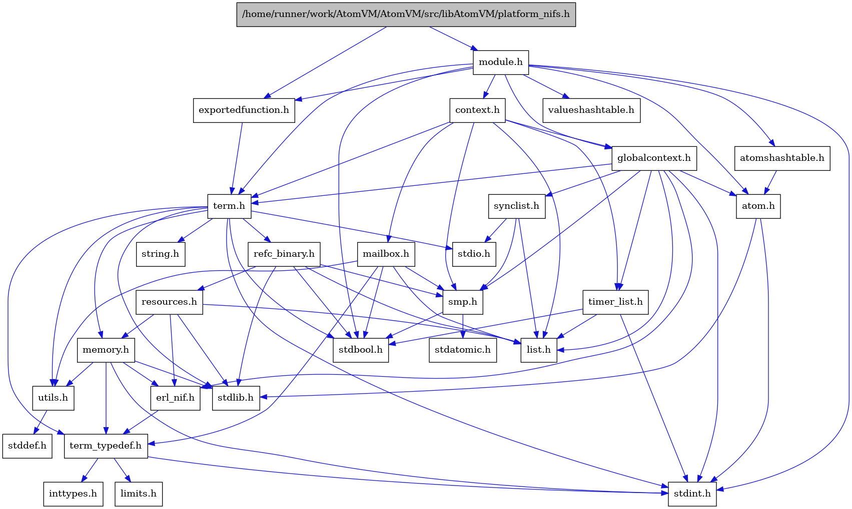 digraph {
    graph [bgcolor="#00000000"]
    node [shape=rectangle style=filled fillcolor="#FFFFFF" font=Helvetica padding=2]
    edge [color="#1414CE"]
    "4" [label="stdbool.h" tooltip="stdbool.h"]
    "20" [label="stdatomic.h" tooltip="stdatomic.h"]
    "1" [label="/home/runner/work/AtomVM/AtomVM/src/libAtomVM/platform_nifs.h" tooltip="/home/runner/work/AtomVM/AtomVM/src/libAtomVM/platform_nifs.h" fillcolor="#BFBFBF"]
    "22" [label="atom.h" tooltip="atom.h"]
    "26" [label="synclist.h" tooltip="synclist.h"]
    "5" [label="stdint.h" tooltip="stdint.h"]
    "7" [label="stdlib.h" tooltip="stdlib.h"]
    "29" [label="valueshashtable.h" tooltip="valueshashtable.h"]
    "2" [label="exportedfunction.h" tooltip="exportedfunction.h"]
    "24" [label="context.h" tooltip="context.h"]
    "14" [label="utils.h" tooltip="utils.h"]
    "11" [label="term_typedef.h" tooltip="term_typedef.h"]
    "15" [label="stddef.h" tooltip="stddef.h"]
    "12" [label="limits.h" tooltip="limits.h"]
    "16" [label="refc_binary.h" tooltip="refc_binary.h"]
    "8" [label="string.h" tooltip="string.h"]
    "28" [label="mailbox.h" tooltip="mailbox.h"]
    "21" [label="module.h" tooltip="module.h"]
    "3" [label="term.h" tooltip="term.h"]
    "10" [label="erl_nif.h" tooltip="erl_nif.h"]
    "18" [label="resources.h" tooltip="resources.h"]
    "19" [label="smp.h" tooltip="smp.h"]
    "23" [label="atomshashtable.h" tooltip="atomshashtable.h"]
    "25" [label="globalcontext.h" tooltip="globalcontext.h"]
    "9" [label="memory.h" tooltip="memory.h"]
    "6" [label="stdio.h" tooltip="stdio.h"]
    "27" [label="timer_list.h" tooltip="timer_list.h"]
    "17" [label="list.h" tooltip="list.h"]
    "13" [label="inttypes.h" tooltip="inttypes.h"]
    "1" -> "2" [dir=forward tooltip="include"]
    "1" -> "21" [dir=forward tooltip="include"]
    "22" -> "5" [dir=forward tooltip="include"]
    "22" -> "7" [dir=forward tooltip="include"]
    "26" -> "17" [dir=forward tooltip="include"]
    "26" -> "6" [dir=forward tooltip="include"]
    "26" -> "19" [dir=forward tooltip="include"]
    "2" -> "3" [dir=forward tooltip="include"]
    "24" -> "25" [dir=forward tooltip="include"]
    "24" -> "17" [dir=forward tooltip="include"]
    "24" -> "28" [dir=forward tooltip="include"]
    "24" -> "19" [dir=forward tooltip="include"]
    "24" -> "3" [dir=forward tooltip="include"]
    "24" -> "27" [dir=forward tooltip="include"]
    "14" -> "15" [dir=forward tooltip="include"]
    "11" -> "12" [dir=forward tooltip="include"]
    "11" -> "13" [dir=forward tooltip="include"]
    "11" -> "5" [dir=forward tooltip="include"]
    "16" -> "4" [dir=forward tooltip="include"]
    "16" -> "7" [dir=forward tooltip="include"]
    "16" -> "17" [dir=forward tooltip="include"]
    "16" -> "18" [dir=forward tooltip="include"]
    "16" -> "19" [dir=forward tooltip="include"]
    "28" -> "4" [dir=forward tooltip="include"]
    "28" -> "17" [dir=forward tooltip="include"]
    "28" -> "19" [dir=forward tooltip="include"]
    "28" -> "11" [dir=forward tooltip="include"]
    "28" -> "14" [dir=forward tooltip="include"]
    "21" -> "4" [dir=forward tooltip="include"]
    "21" -> "5" [dir=forward tooltip="include"]
    "21" -> "22" [dir=forward tooltip="include"]
    "21" -> "23" [dir=forward tooltip="include"]
    "21" -> "24" [dir=forward tooltip="include"]
    "21" -> "2" [dir=forward tooltip="include"]
    "21" -> "25" [dir=forward tooltip="include"]
    "21" -> "3" [dir=forward tooltip="include"]
    "21" -> "29" [dir=forward tooltip="include"]
    "3" -> "4" [dir=forward tooltip="include"]
    "3" -> "5" [dir=forward tooltip="include"]
    "3" -> "6" [dir=forward tooltip="include"]
    "3" -> "7" [dir=forward tooltip="include"]
    "3" -> "8" [dir=forward tooltip="include"]
    "3" -> "9" [dir=forward tooltip="include"]
    "3" -> "16" [dir=forward tooltip="include"]
    "3" -> "14" [dir=forward tooltip="include"]
    "3" -> "11" [dir=forward tooltip="include"]
    "10" -> "11" [dir=forward tooltip="include"]
    "18" -> "7" [dir=forward tooltip="include"]
    "18" -> "10" [dir=forward tooltip="include"]
    "18" -> "17" [dir=forward tooltip="include"]
    "18" -> "9" [dir=forward tooltip="include"]
    "19" -> "4" [dir=forward tooltip="include"]
    "19" -> "20" [dir=forward tooltip="include"]
    "23" -> "22" [dir=forward tooltip="include"]
    "25" -> "5" [dir=forward tooltip="include"]
    "25" -> "22" [dir=forward tooltip="include"]
    "25" -> "10" [dir=forward tooltip="include"]
    "25" -> "17" [dir=forward tooltip="include"]
    "25" -> "19" [dir=forward tooltip="include"]
    "25" -> "26" [dir=forward tooltip="include"]
    "25" -> "3" [dir=forward tooltip="include"]
    "25" -> "27" [dir=forward tooltip="include"]
    "9" -> "10" [dir=forward tooltip="include"]
    "9" -> "11" [dir=forward tooltip="include"]
    "9" -> "14" [dir=forward tooltip="include"]
    "9" -> "5" [dir=forward tooltip="include"]
    "9" -> "7" [dir=forward tooltip="include"]
    "27" -> "4" [dir=forward tooltip="include"]
    "27" -> "5" [dir=forward tooltip="include"]
    "27" -> "17" [dir=forward tooltip="include"]
}