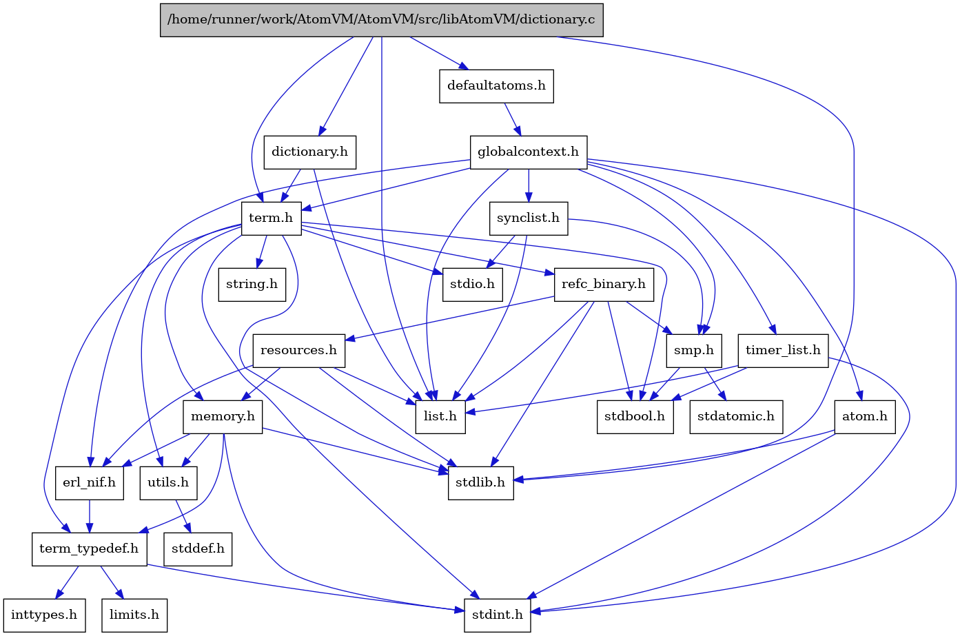 digraph {
    graph [bgcolor="#00000000"]
    node [shape=rectangle style=filled fillcolor="#FFFFFF" font=Helvetica padding=2]
    edge [color="#1414CE"]
    "5" [label="stdbool.h" tooltip="stdbool.h"]
    "1" [label="/home/runner/work/AtomVM/AtomVM/src/libAtomVM/dictionary.c" tooltip="/home/runner/work/AtomVM/AtomVM/src/libAtomVM/dictionary.c" fillcolor="#BFBFBF"]
    "2" [label="dictionary.h" tooltip="dictionary.h"]
    "20" [label="stdatomic.h" tooltip="stdatomic.h"]
    "23" [label="atom.h" tooltip="atom.h"]
    "24" [label="synclist.h" tooltip="synclist.h"]
    "21" [label="defaultatoms.h" tooltip="defaultatoms.h"]
    "6" [label="stdint.h" tooltip="stdint.h"]
    "8" [label="stdlib.h" tooltip="stdlib.h"]
    "15" [label="utils.h" tooltip="utils.h"]
    "12" [label="term_typedef.h" tooltip="term_typedef.h"]
    "16" [label="stddef.h" tooltip="stddef.h"]
    "13" [label="limits.h" tooltip="limits.h"]
    "17" [label="refc_binary.h" tooltip="refc_binary.h"]
    "9" [label="string.h" tooltip="string.h"]
    "4" [label="term.h" tooltip="term.h"]
    "11" [label="erl_nif.h" tooltip="erl_nif.h"]
    "18" [label="resources.h" tooltip="resources.h"]
    "19" [label="smp.h" tooltip="smp.h"]
    "22" [label="globalcontext.h" tooltip="globalcontext.h"]
    "10" [label="memory.h" tooltip="memory.h"]
    "7" [label="stdio.h" tooltip="stdio.h"]
    "25" [label="timer_list.h" tooltip="timer_list.h"]
    "14" [label="inttypes.h" tooltip="inttypes.h"]
    "3" [label="list.h" tooltip="list.h"]
    "1" -> "2" [dir=forward tooltip="include"]
    "1" -> "21" [dir=forward tooltip="include"]
    "1" -> "3" [dir=forward tooltip="include"]
    "1" -> "4" [dir=forward tooltip="include"]
    "1" -> "8" [dir=forward tooltip="include"]
    "2" -> "3" [dir=forward tooltip="include"]
    "2" -> "4" [dir=forward tooltip="include"]
    "23" -> "6" [dir=forward tooltip="include"]
    "23" -> "8" [dir=forward tooltip="include"]
    "24" -> "3" [dir=forward tooltip="include"]
    "24" -> "7" [dir=forward tooltip="include"]
    "24" -> "19" [dir=forward tooltip="include"]
    "21" -> "22" [dir=forward tooltip="include"]
    "15" -> "16" [dir=forward tooltip="include"]
    "12" -> "13" [dir=forward tooltip="include"]
    "12" -> "14" [dir=forward tooltip="include"]
    "12" -> "6" [dir=forward tooltip="include"]
    "17" -> "5" [dir=forward tooltip="include"]
    "17" -> "8" [dir=forward tooltip="include"]
    "17" -> "3" [dir=forward tooltip="include"]
    "17" -> "18" [dir=forward tooltip="include"]
    "17" -> "19" [dir=forward tooltip="include"]
    "4" -> "5" [dir=forward tooltip="include"]
    "4" -> "6" [dir=forward tooltip="include"]
    "4" -> "7" [dir=forward tooltip="include"]
    "4" -> "8" [dir=forward tooltip="include"]
    "4" -> "9" [dir=forward tooltip="include"]
    "4" -> "10" [dir=forward tooltip="include"]
    "4" -> "17" [dir=forward tooltip="include"]
    "4" -> "15" [dir=forward tooltip="include"]
    "4" -> "12" [dir=forward tooltip="include"]
    "11" -> "12" [dir=forward tooltip="include"]
    "18" -> "8" [dir=forward tooltip="include"]
    "18" -> "11" [dir=forward tooltip="include"]
    "18" -> "3" [dir=forward tooltip="include"]
    "18" -> "10" [dir=forward tooltip="include"]
    "19" -> "5" [dir=forward tooltip="include"]
    "19" -> "20" [dir=forward tooltip="include"]
    "22" -> "6" [dir=forward tooltip="include"]
    "22" -> "23" [dir=forward tooltip="include"]
    "22" -> "11" [dir=forward tooltip="include"]
    "22" -> "3" [dir=forward tooltip="include"]
    "22" -> "19" [dir=forward tooltip="include"]
    "22" -> "24" [dir=forward tooltip="include"]
    "22" -> "4" [dir=forward tooltip="include"]
    "22" -> "25" [dir=forward tooltip="include"]
    "10" -> "11" [dir=forward tooltip="include"]
    "10" -> "12" [dir=forward tooltip="include"]
    "10" -> "15" [dir=forward tooltip="include"]
    "10" -> "6" [dir=forward tooltip="include"]
    "10" -> "8" [dir=forward tooltip="include"]
    "25" -> "5" [dir=forward tooltip="include"]
    "25" -> "6" [dir=forward tooltip="include"]
    "25" -> "3" [dir=forward tooltip="include"]
}