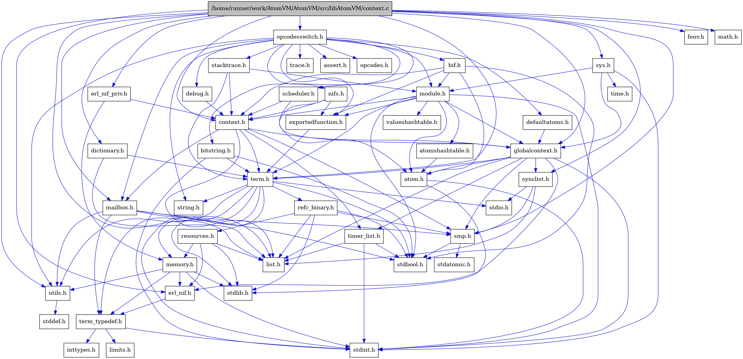 digraph {
    graph [bgcolor="#00000000"]
    node [shape=rectangle style=filled fillcolor="#FFFFFF" font=Helvetica padding=2]
    edge [color="#1414CE"]
    "13" [label="stdbool.h" tooltip="stdbool.h"]
    "38" [label="bif.h" tooltip="bif.h"]
    "28" [label="dictionary.h" tooltip="dictionary.h"]
    "14" [label="stdatomic.h" tooltip="stdatomic.h"]
    "39" [label="bitstring.h" tooltip="bitstring.h"]
    "5" [label="atom.h" tooltip="atom.h"]
    "46" [label="trace.h" tooltip="trace.h"]
    "37" [label="assert.h" tooltip="assert.h"]
    "15" [label="synclist.h" tooltip="synclist.h"]
    "41" [label="defaultatoms.h" tooltip="defaultatoms.h"]
    "26" [label="fenv.h" tooltip="fenv.h"]
    "4" [label="stdint.h" tooltip="stdint.h"]
    "6" [label="stdlib.h" tooltip="stdlib.h"]
    "34" [label="valueshashtable.h" tooltip="valueshashtable.h"]
    "44" [label="scheduler.h" tooltip="scheduler.h"]
    "33" [label="exportedfunction.h" tooltip="exportedfunction.h"]
    "1" [label="/home/runner/work/AtomVM/AtomVM/src/libAtomVM/context.c" tooltip="/home/runner/work/AtomVM/AtomVM/src/libAtomVM/context.c" fillcolor="#BFBFBF"]
    "2" [label="context.h" tooltip="context.h"]
    "20" [label="utils.h" tooltip="utils.h"]
    "8" [label="term_typedef.h" tooltip="term_typedef.h"]
    "21" [label="stddef.h" tooltip="stddef.h"]
    "9" [label="limits.h" tooltip="limits.h"]
    "45" [label="stacktrace.h" tooltip="stacktrace.h"]
    "22" [label="refc_binary.h" tooltip="refc_binary.h"]
    "18" [label="string.h" tooltip="string.h"]
    "25" [label="mailbox.h" tooltip="mailbox.h"]
    "31" [label="module.h" tooltip="module.h"]
    "17" [label="term.h" tooltip="term.h"]
    "7" [label="erl_nif.h" tooltip="erl_nif.h"]
    "43" [label="opcodes.h" tooltip="opcodes.h"]
    "35" [label="time.h" tooltip="time.h"]
    "27" [label="math.h" tooltip="math.h"]
    "23" [label="resources.h" tooltip="resources.h"]
    "12" [label="smp.h" tooltip="smp.h"]
    "29" [label="erl_nif_priv.h" tooltip="erl_nif_priv.h"]
    "30" [label="sys.h" tooltip="sys.h"]
    "32" [label="atomshashtable.h" tooltip="atomshashtable.h"]
    "42" [label="nifs.h" tooltip="nifs.h"]
    "36" [label="opcodesswitch.h" tooltip="opcodesswitch.h"]
    "40" [label="debug.h" tooltip="debug.h"]
    "3" [label="globalcontext.h" tooltip="globalcontext.h"]
    "19" [label="memory.h" tooltip="memory.h"]
    "16" [label="stdio.h" tooltip="stdio.h"]
    "24" [label="timer_list.h" tooltip="timer_list.h"]
    "11" [label="list.h" tooltip="list.h"]
    "10" [label="inttypes.h" tooltip="inttypes.h"]
    "38" -> "13" [dir=forward tooltip="include"]
    "38" -> "5" [dir=forward tooltip="include"]
    "38" -> "2" [dir=forward tooltip="include"]
    "38" -> "33" [dir=forward tooltip="include"]
    "38" -> "31" [dir=forward tooltip="include"]
    "28" -> "11" [dir=forward tooltip="include"]
    "28" -> "17" [dir=forward tooltip="include"]
    "39" -> "17" [dir=forward tooltip="include"]
    "39" -> "13" [dir=forward tooltip="include"]
    "39" -> "4" [dir=forward tooltip="include"]
    "5" -> "4" [dir=forward tooltip="include"]
    "5" -> "6" [dir=forward tooltip="include"]
    "15" -> "11" [dir=forward tooltip="include"]
    "15" -> "16" [dir=forward tooltip="include"]
    "15" -> "12" [dir=forward tooltip="include"]
    "41" -> "3" [dir=forward tooltip="include"]
    "44" -> "2" [dir=forward tooltip="include"]
    "44" -> "3" [dir=forward tooltip="include"]
    "33" -> "17" [dir=forward tooltip="include"]
    "1" -> "2" [dir=forward tooltip="include"]
    "1" -> "26" [dir=forward tooltip="include"]
    "1" -> "27" [dir=forward tooltip="include"]
    "1" -> "28" [dir=forward tooltip="include"]
    "1" -> "7" [dir=forward tooltip="include"]
    "1" -> "29" [dir=forward tooltip="include"]
    "1" -> "3" [dir=forward tooltip="include"]
    "1" -> "11" [dir=forward tooltip="include"]
    "1" -> "25" [dir=forward tooltip="include"]
    "1" -> "12" [dir=forward tooltip="include"]
    "1" -> "15" [dir=forward tooltip="include"]
    "1" -> "30" [dir=forward tooltip="include"]
    "1" -> "17" [dir=forward tooltip="include"]
    "1" -> "20" [dir=forward tooltip="include"]
    "1" -> "36" [dir=forward tooltip="include"]
    "2" -> "3" [dir=forward tooltip="include"]
    "2" -> "11" [dir=forward tooltip="include"]
    "2" -> "25" [dir=forward tooltip="include"]
    "2" -> "12" [dir=forward tooltip="include"]
    "2" -> "17" [dir=forward tooltip="include"]
    "2" -> "24" [dir=forward tooltip="include"]
    "20" -> "21" [dir=forward tooltip="include"]
    "8" -> "9" [dir=forward tooltip="include"]
    "8" -> "10" [dir=forward tooltip="include"]
    "8" -> "4" [dir=forward tooltip="include"]
    "45" -> "2" [dir=forward tooltip="include"]
    "45" -> "31" [dir=forward tooltip="include"]
    "45" -> "17" [dir=forward tooltip="include"]
    "22" -> "13" [dir=forward tooltip="include"]
    "22" -> "6" [dir=forward tooltip="include"]
    "22" -> "11" [dir=forward tooltip="include"]
    "22" -> "23" [dir=forward tooltip="include"]
    "22" -> "12" [dir=forward tooltip="include"]
    "25" -> "13" [dir=forward tooltip="include"]
    "25" -> "11" [dir=forward tooltip="include"]
    "25" -> "12" [dir=forward tooltip="include"]
    "25" -> "8" [dir=forward tooltip="include"]
    "25" -> "20" [dir=forward tooltip="include"]
    "31" -> "13" [dir=forward tooltip="include"]
    "31" -> "4" [dir=forward tooltip="include"]
    "31" -> "5" [dir=forward tooltip="include"]
    "31" -> "32" [dir=forward tooltip="include"]
    "31" -> "2" [dir=forward tooltip="include"]
    "31" -> "33" [dir=forward tooltip="include"]
    "31" -> "3" [dir=forward tooltip="include"]
    "31" -> "17" [dir=forward tooltip="include"]
    "31" -> "34" [dir=forward tooltip="include"]
    "17" -> "13" [dir=forward tooltip="include"]
    "17" -> "4" [dir=forward tooltip="include"]
    "17" -> "16" [dir=forward tooltip="include"]
    "17" -> "6" [dir=forward tooltip="include"]
    "17" -> "18" [dir=forward tooltip="include"]
    "17" -> "19" [dir=forward tooltip="include"]
    "17" -> "22" [dir=forward tooltip="include"]
    "17" -> "20" [dir=forward tooltip="include"]
    "17" -> "8" [dir=forward tooltip="include"]
    "7" -> "8" [dir=forward tooltip="include"]
    "23" -> "6" [dir=forward tooltip="include"]
    "23" -> "7" [dir=forward tooltip="include"]
    "23" -> "11" [dir=forward tooltip="include"]
    "23" -> "19" [dir=forward tooltip="include"]
    "12" -> "13" [dir=forward tooltip="include"]
    "12" -> "14" [dir=forward tooltip="include"]
    "29" -> "2" [dir=forward tooltip="include"]
    "29" -> "19" [dir=forward tooltip="include"]
    "30" -> "3" [dir=forward tooltip="include"]
    "30" -> "31" [dir=forward tooltip="include"]
    "30" -> "4" [dir=forward tooltip="include"]
    "30" -> "35" [dir=forward tooltip="include"]
    "32" -> "5" [dir=forward tooltip="include"]
    "42" -> "5" [dir=forward tooltip="include"]
    "42" -> "2" [dir=forward tooltip="include"]
    "42" -> "33" [dir=forward tooltip="include"]
    "36" -> "31" [dir=forward tooltip="include"]
    "36" -> "37" [dir=forward tooltip="include"]
    "36" -> "18" [dir=forward tooltip="include"]
    "36" -> "38" [dir=forward tooltip="include"]
    "36" -> "39" [dir=forward tooltip="include"]
    "36" -> "40" [dir=forward tooltip="include"]
    "36" -> "41" [dir=forward tooltip="include"]
    "36" -> "33" [dir=forward tooltip="include"]
    "36" -> "42" [dir=forward tooltip="include"]
    "36" -> "43" [dir=forward tooltip="include"]
    "36" -> "44" [dir=forward tooltip="include"]
    "36" -> "20" [dir=forward tooltip="include"]
    "36" -> "25" [dir=forward tooltip="include"]
    "36" -> "45" [dir=forward tooltip="include"]
    "36" -> "46" [dir=forward tooltip="include"]
    "40" -> "2" [dir=forward tooltip="include"]
    "3" -> "4" [dir=forward tooltip="include"]
    "3" -> "5" [dir=forward tooltip="include"]
    "3" -> "7" [dir=forward tooltip="include"]
    "3" -> "11" [dir=forward tooltip="include"]
    "3" -> "12" [dir=forward tooltip="include"]
    "3" -> "15" [dir=forward tooltip="include"]
    "3" -> "17" [dir=forward tooltip="include"]
    "3" -> "24" [dir=forward tooltip="include"]
    "19" -> "7" [dir=forward tooltip="include"]
    "19" -> "8" [dir=forward tooltip="include"]
    "19" -> "20" [dir=forward tooltip="include"]
    "19" -> "4" [dir=forward tooltip="include"]
    "19" -> "6" [dir=forward tooltip="include"]
    "24" -> "13" [dir=forward tooltip="include"]
    "24" -> "4" [dir=forward tooltip="include"]
    "24" -> "11" [dir=forward tooltip="include"]
}