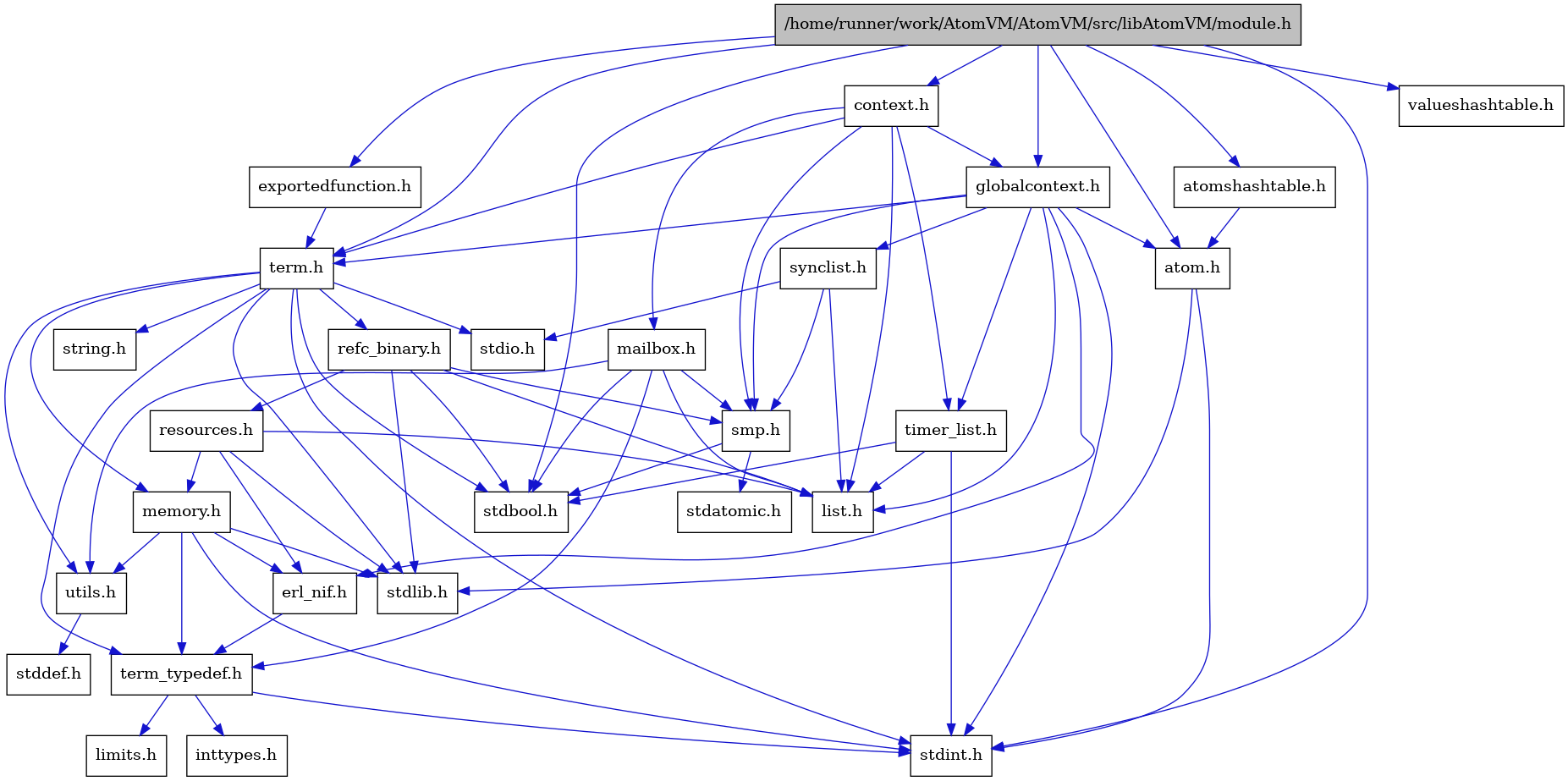 digraph {
    graph [bgcolor="#00000000"]
    node [shape=rectangle style=filled fillcolor="#FFFFFF" font=Helvetica padding=2]
    edge [color="#1414CE"]
    "2" [label="stdbool.h" tooltip="stdbool.h"]
    "15" [label="stdatomic.h" tooltip="stdatomic.h"]
    "4" [label="atom.h" tooltip="atom.h"]
    "16" [label="synclist.h" tooltip="synclist.h"]
    "3" [label="stdint.h" tooltip="stdint.h"]
    "5" [label="stdlib.h" tooltip="stdlib.h"]
    "28" [label="valueshashtable.h" tooltip="valueshashtable.h"]
    "27" [label="exportedfunction.h" tooltip="exportedfunction.h"]
    "7" [label="context.h" tooltip="context.h"]
    "21" [label="utils.h" tooltip="utils.h"]
    "10" [label="term_typedef.h" tooltip="term_typedef.h"]
    "22" [label="stddef.h" tooltip="stddef.h"]
    "11" [label="limits.h" tooltip="limits.h"]
    "23" [label="refc_binary.h" tooltip="refc_binary.h"]
    "19" [label="string.h" tooltip="string.h"]
    "26" [label="mailbox.h" tooltip="mailbox.h"]
    "1" [label="/home/runner/work/AtomVM/AtomVM/src/libAtomVM/module.h" tooltip="/home/runner/work/AtomVM/AtomVM/src/libAtomVM/module.h" fillcolor="#BFBFBF"]
    "18" [label="term.h" tooltip="term.h"]
    "9" [label="erl_nif.h" tooltip="erl_nif.h"]
    "24" [label="resources.h" tooltip="resources.h"]
    "14" [label="smp.h" tooltip="smp.h"]
    "6" [label="atomshashtable.h" tooltip="atomshashtable.h"]
    "8" [label="globalcontext.h" tooltip="globalcontext.h"]
    "20" [label="memory.h" tooltip="memory.h"]
    "17" [label="stdio.h" tooltip="stdio.h"]
    "25" [label="timer_list.h" tooltip="timer_list.h"]
    "13" [label="list.h" tooltip="list.h"]
    "12" [label="inttypes.h" tooltip="inttypes.h"]
    "4" -> "3" [dir=forward tooltip="include"]
    "4" -> "5" [dir=forward tooltip="include"]
    "16" -> "13" [dir=forward tooltip="include"]
    "16" -> "17" [dir=forward tooltip="include"]
    "16" -> "14" [dir=forward tooltip="include"]
    "27" -> "18" [dir=forward tooltip="include"]
    "7" -> "8" [dir=forward tooltip="include"]
    "7" -> "13" [dir=forward tooltip="include"]
    "7" -> "26" [dir=forward tooltip="include"]
    "7" -> "14" [dir=forward tooltip="include"]
    "7" -> "18" [dir=forward tooltip="include"]
    "7" -> "25" [dir=forward tooltip="include"]
    "21" -> "22" [dir=forward tooltip="include"]
    "10" -> "11" [dir=forward tooltip="include"]
    "10" -> "12" [dir=forward tooltip="include"]
    "10" -> "3" [dir=forward tooltip="include"]
    "23" -> "2" [dir=forward tooltip="include"]
    "23" -> "5" [dir=forward tooltip="include"]
    "23" -> "13" [dir=forward tooltip="include"]
    "23" -> "24" [dir=forward tooltip="include"]
    "23" -> "14" [dir=forward tooltip="include"]
    "26" -> "2" [dir=forward tooltip="include"]
    "26" -> "13" [dir=forward tooltip="include"]
    "26" -> "14" [dir=forward tooltip="include"]
    "26" -> "10" [dir=forward tooltip="include"]
    "26" -> "21" [dir=forward tooltip="include"]
    "1" -> "2" [dir=forward tooltip="include"]
    "1" -> "3" [dir=forward tooltip="include"]
    "1" -> "4" [dir=forward tooltip="include"]
    "1" -> "6" [dir=forward tooltip="include"]
    "1" -> "7" [dir=forward tooltip="include"]
    "1" -> "27" [dir=forward tooltip="include"]
    "1" -> "8" [dir=forward tooltip="include"]
    "1" -> "18" [dir=forward tooltip="include"]
    "1" -> "28" [dir=forward tooltip="include"]
    "18" -> "2" [dir=forward tooltip="include"]
    "18" -> "3" [dir=forward tooltip="include"]
    "18" -> "17" [dir=forward tooltip="include"]
    "18" -> "5" [dir=forward tooltip="include"]
    "18" -> "19" [dir=forward tooltip="include"]
    "18" -> "20" [dir=forward tooltip="include"]
    "18" -> "23" [dir=forward tooltip="include"]
    "18" -> "21" [dir=forward tooltip="include"]
    "18" -> "10" [dir=forward tooltip="include"]
    "9" -> "10" [dir=forward tooltip="include"]
    "24" -> "5" [dir=forward tooltip="include"]
    "24" -> "9" [dir=forward tooltip="include"]
    "24" -> "13" [dir=forward tooltip="include"]
    "24" -> "20" [dir=forward tooltip="include"]
    "14" -> "2" [dir=forward tooltip="include"]
    "14" -> "15" [dir=forward tooltip="include"]
    "6" -> "4" [dir=forward tooltip="include"]
    "8" -> "3" [dir=forward tooltip="include"]
    "8" -> "4" [dir=forward tooltip="include"]
    "8" -> "9" [dir=forward tooltip="include"]
    "8" -> "13" [dir=forward tooltip="include"]
    "8" -> "14" [dir=forward tooltip="include"]
    "8" -> "16" [dir=forward tooltip="include"]
    "8" -> "18" [dir=forward tooltip="include"]
    "8" -> "25" [dir=forward tooltip="include"]
    "20" -> "9" [dir=forward tooltip="include"]
    "20" -> "10" [dir=forward tooltip="include"]
    "20" -> "21" [dir=forward tooltip="include"]
    "20" -> "3" [dir=forward tooltip="include"]
    "20" -> "5" [dir=forward tooltip="include"]
    "25" -> "2" [dir=forward tooltip="include"]
    "25" -> "3" [dir=forward tooltip="include"]
    "25" -> "13" [dir=forward tooltip="include"]
}