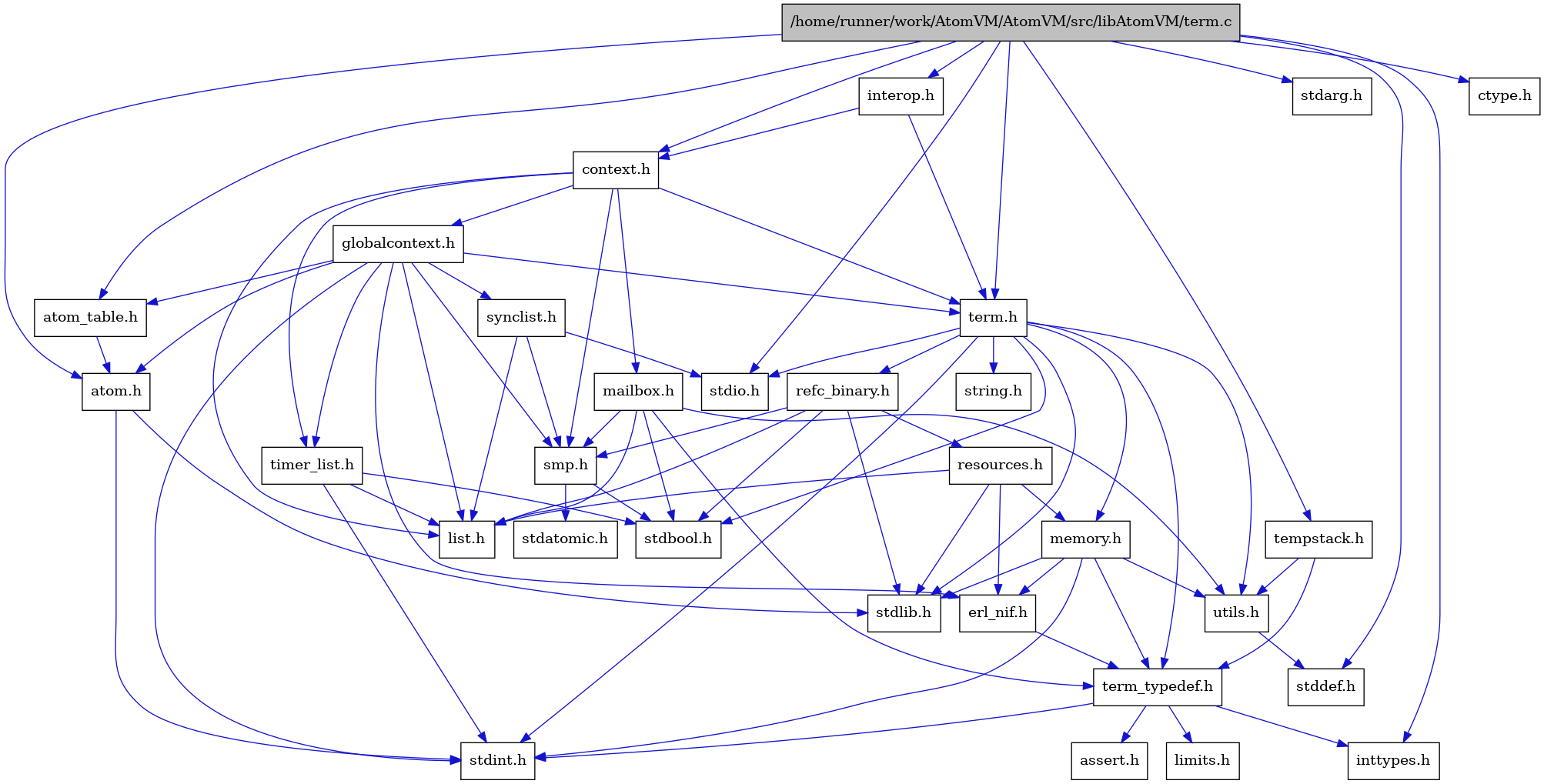 digraph {
    graph [bgcolor="#00000000"]
    node [shape=rectangle style=filled fillcolor="#FFFFFF" font=Helvetica padding=2]
    edge [color="#1414CE"]
    "3" [label="stdbool.h" tooltip="stdbool.h"]
    "31" [label="stdarg.h" tooltip="stdarg.h"]
    "20" [label="stdatomic.h" tooltip="stdatomic.h"]
    "21" [label="atom.h" tooltip="atom.h"]
    "11" [label="assert.h" tooltip="assert.h"]
    "25" [label="synclist.h" tooltip="synclist.h"]
    "29" [label="tempstack.h" tooltip="tempstack.h"]
    "4" [label="stdint.h" tooltip="stdint.h"]
    "6" [label="stdlib.h" tooltip="stdlib.h"]
    "23" [label="context.h" tooltip="context.h"]
    "14" [label="utils.h" tooltip="utils.h"]
    "22" [label="atom_table.h" tooltip="atom_table.h"]
    "10" [label="term_typedef.h" tooltip="term_typedef.h"]
    "15" [label="stddef.h" tooltip="stddef.h"]
    "12" [label="limits.h" tooltip="limits.h"]
    "16" [label="refc_binary.h" tooltip="refc_binary.h"]
    "7" [label="string.h" tooltip="string.h"]
    "27" [label="mailbox.h" tooltip="mailbox.h"]
    "1" [label="/home/runner/work/AtomVM/AtomVM/src/libAtomVM/term.c" tooltip="/home/runner/work/AtomVM/AtomVM/src/libAtomVM/term.c" fillcolor="#BFBFBF"]
    "2" [label="term.h" tooltip="term.h"]
    "9" [label="erl_nif.h" tooltip="erl_nif.h"]
    "28" [label="interop.h" tooltip="interop.h"]
    "18" [label="resources.h" tooltip="resources.h"]
    "19" [label="smp.h" tooltip="smp.h"]
    "30" [label="ctype.h" tooltip="ctype.h"]
    "24" [label="globalcontext.h" tooltip="globalcontext.h"]
    "8" [label="memory.h" tooltip="memory.h"]
    "5" [label="stdio.h" tooltip="stdio.h"]
    "26" [label="timer_list.h" tooltip="timer_list.h"]
    "17" [label="list.h" tooltip="list.h"]
    "13" [label="inttypes.h" tooltip="inttypes.h"]
    "21" -> "4" [dir=forward tooltip="include"]
    "21" -> "6" [dir=forward tooltip="include"]
    "25" -> "17" [dir=forward tooltip="include"]
    "25" -> "5" [dir=forward tooltip="include"]
    "25" -> "19" [dir=forward tooltip="include"]
    "29" -> "10" [dir=forward tooltip="include"]
    "29" -> "14" [dir=forward tooltip="include"]
    "23" -> "24" [dir=forward tooltip="include"]
    "23" -> "17" [dir=forward tooltip="include"]
    "23" -> "27" [dir=forward tooltip="include"]
    "23" -> "19" [dir=forward tooltip="include"]
    "23" -> "2" [dir=forward tooltip="include"]
    "23" -> "26" [dir=forward tooltip="include"]
    "14" -> "15" [dir=forward tooltip="include"]
    "22" -> "21" [dir=forward tooltip="include"]
    "10" -> "11" [dir=forward tooltip="include"]
    "10" -> "12" [dir=forward tooltip="include"]
    "10" -> "13" [dir=forward tooltip="include"]
    "10" -> "4" [dir=forward tooltip="include"]
    "16" -> "3" [dir=forward tooltip="include"]
    "16" -> "6" [dir=forward tooltip="include"]
    "16" -> "17" [dir=forward tooltip="include"]
    "16" -> "18" [dir=forward tooltip="include"]
    "16" -> "19" [dir=forward tooltip="include"]
    "27" -> "3" [dir=forward tooltip="include"]
    "27" -> "17" [dir=forward tooltip="include"]
    "27" -> "19" [dir=forward tooltip="include"]
    "27" -> "10" [dir=forward tooltip="include"]
    "27" -> "14" [dir=forward tooltip="include"]
    "1" -> "2" [dir=forward tooltip="include"]
    "1" -> "21" [dir=forward tooltip="include"]
    "1" -> "22" [dir=forward tooltip="include"]
    "1" -> "23" [dir=forward tooltip="include"]
    "1" -> "28" [dir=forward tooltip="include"]
    "1" -> "29" [dir=forward tooltip="include"]
    "1" -> "30" [dir=forward tooltip="include"]
    "1" -> "13" [dir=forward tooltip="include"]
    "1" -> "31" [dir=forward tooltip="include"]
    "1" -> "15" [dir=forward tooltip="include"]
    "1" -> "5" [dir=forward tooltip="include"]
    "2" -> "3" [dir=forward tooltip="include"]
    "2" -> "4" [dir=forward tooltip="include"]
    "2" -> "5" [dir=forward tooltip="include"]
    "2" -> "6" [dir=forward tooltip="include"]
    "2" -> "7" [dir=forward tooltip="include"]
    "2" -> "8" [dir=forward tooltip="include"]
    "2" -> "16" [dir=forward tooltip="include"]
    "2" -> "14" [dir=forward tooltip="include"]
    "2" -> "10" [dir=forward tooltip="include"]
    "9" -> "10" [dir=forward tooltip="include"]
    "28" -> "23" [dir=forward tooltip="include"]
    "28" -> "2" [dir=forward tooltip="include"]
    "18" -> "6" [dir=forward tooltip="include"]
    "18" -> "9" [dir=forward tooltip="include"]
    "18" -> "17" [dir=forward tooltip="include"]
    "18" -> "8" [dir=forward tooltip="include"]
    "19" -> "3" [dir=forward tooltip="include"]
    "19" -> "20" [dir=forward tooltip="include"]
    "24" -> "4" [dir=forward tooltip="include"]
    "24" -> "21" [dir=forward tooltip="include"]
    "24" -> "22" [dir=forward tooltip="include"]
    "24" -> "9" [dir=forward tooltip="include"]
    "24" -> "17" [dir=forward tooltip="include"]
    "24" -> "19" [dir=forward tooltip="include"]
    "24" -> "25" [dir=forward tooltip="include"]
    "24" -> "2" [dir=forward tooltip="include"]
    "24" -> "26" [dir=forward tooltip="include"]
    "8" -> "9" [dir=forward tooltip="include"]
    "8" -> "10" [dir=forward tooltip="include"]
    "8" -> "14" [dir=forward tooltip="include"]
    "8" -> "4" [dir=forward tooltip="include"]
    "8" -> "6" [dir=forward tooltip="include"]
    "26" -> "3" [dir=forward tooltip="include"]
    "26" -> "4" [dir=forward tooltip="include"]
    "26" -> "17" [dir=forward tooltip="include"]
}