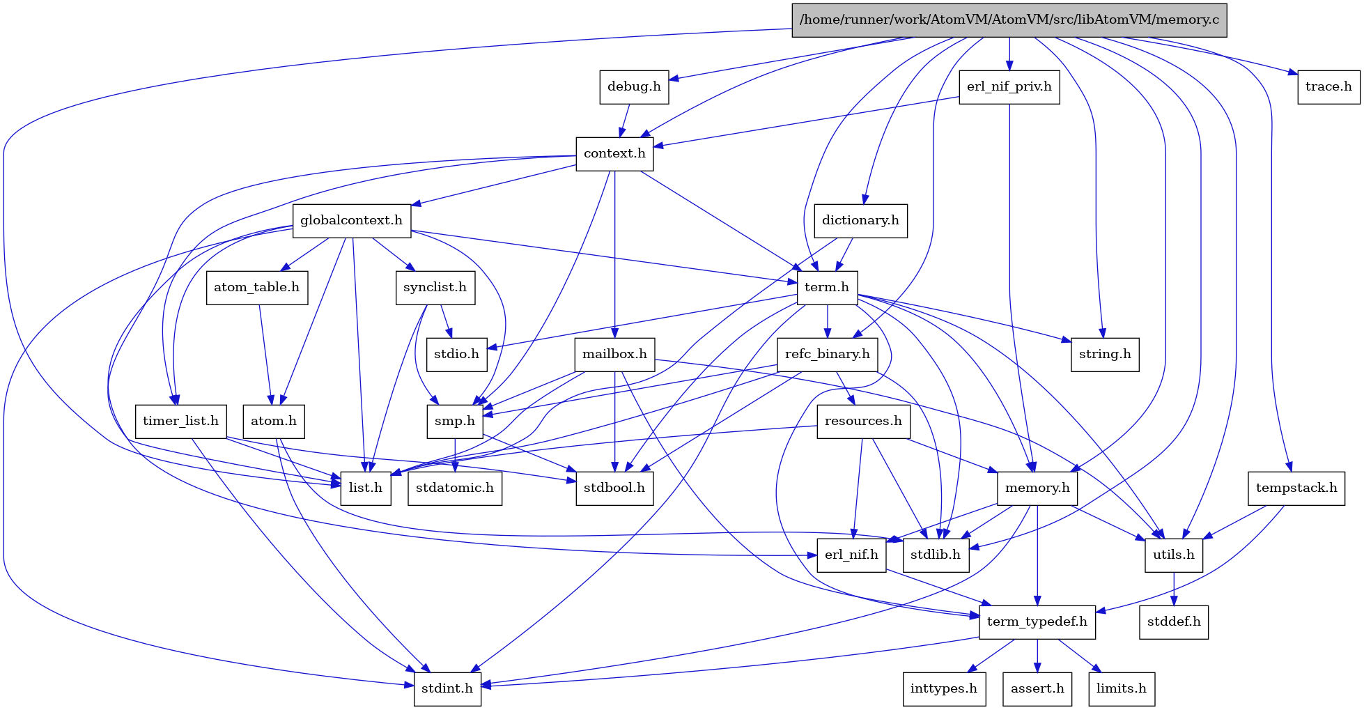 digraph {
    graph [bgcolor="#00000000"]
    node [shape=rectangle style=filled fillcolor="#FFFFFF" font=Helvetica padding=2]
    edge [color="#1414CE"]
    "16" [label="stdbool.h" tooltip="stdbool.h"]
    "29" [label="dictionary.h" tooltip="dictionary.h"]
    "17" [label="stdatomic.h" tooltip="stdatomic.h"]
    "7" [label="atom.h" tooltip="atom.h"]
    "32" [label="trace.h" tooltip="trace.h"]
    "11" [label="assert.h" tooltip="assert.h"]
    "18" [label="synclist.h" tooltip="synclist.h"]
    "31" [label="tempstack.h" tooltip="tempstack.h"]
    "6" [label="stdint.h" tooltip="stdint.h"]
    "2" [label="stdlib.h" tooltip="stdlib.h"]
    "4" [label="context.h" tooltip="context.h"]
    "22" [label="utils.h" tooltip="utils.h"]
    "8" [label="atom_table.h" tooltip="atom_table.h"]
    "10" [label="term_typedef.h" tooltip="term_typedef.h"]
    "23" [label="stddef.h" tooltip="stddef.h"]
    "12" [label="limits.h" tooltip="limits.h"]
    "24" [label="refc_binary.h" tooltip="refc_binary.h"]
    "3" [label="string.h" tooltip="string.h"]
    "27" [label="mailbox.h" tooltip="mailbox.h"]
    "20" [label="term.h" tooltip="term.h"]
    "9" [label="erl_nif.h" tooltip="erl_nif.h"]
    "25" [label="resources.h" tooltip="resources.h"]
    "15" [label="smp.h" tooltip="smp.h"]
    "30" [label="erl_nif_priv.h" tooltip="erl_nif_priv.h"]
    "28" [label="debug.h" tooltip="debug.h"]
    "5" [label="globalcontext.h" tooltip="globalcontext.h"]
    "1" [label="/home/runner/work/AtomVM/AtomVM/src/libAtomVM/memory.c" tooltip="/home/runner/work/AtomVM/AtomVM/src/libAtomVM/memory.c" fillcolor="#BFBFBF"]
    "21" [label="memory.h" tooltip="memory.h"]
    "19" [label="stdio.h" tooltip="stdio.h"]
    "26" [label="timer_list.h" tooltip="timer_list.h"]
    "14" [label="list.h" tooltip="list.h"]
    "13" [label="inttypes.h" tooltip="inttypes.h"]
    "29" -> "14" [dir=forward tooltip="include"]
    "29" -> "20" [dir=forward tooltip="include"]
    "7" -> "6" [dir=forward tooltip="include"]
    "7" -> "2" [dir=forward tooltip="include"]
    "18" -> "14" [dir=forward tooltip="include"]
    "18" -> "19" [dir=forward tooltip="include"]
    "18" -> "15" [dir=forward tooltip="include"]
    "31" -> "10" [dir=forward tooltip="include"]
    "31" -> "22" [dir=forward tooltip="include"]
    "4" -> "5" [dir=forward tooltip="include"]
    "4" -> "14" [dir=forward tooltip="include"]
    "4" -> "27" [dir=forward tooltip="include"]
    "4" -> "15" [dir=forward tooltip="include"]
    "4" -> "20" [dir=forward tooltip="include"]
    "4" -> "26" [dir=forward tooltip="include"]
    "22" -> "23" [dir=forward tooltip="include"]
    "8" -> "7" [dir=forward tooltip="include"]
    "10" -> "11" [dir=forward tooltip="include"]
    "10" -> "12" [dir=forward tooltip="include"]
    "10" -> "13" [dir=forward tooltip="include"]
    "10" -> "6" [dir=forward tooltip="include"]
    "24" -> "16" [dir=forward tooltip="include"]
    "24" -> "2" [dir=forward tooltip="include"]
    "24" -> "14" [dir=forward tooltip="include"]
    "24" -> "25" [dir=forward tooltip="include"]
    "24" -> "15" [dir=forward tooltip="include"]
    "27" -> "16" [dir=forward tooltip="include"]
    "27" -> "14" [dir=forward tooltip="include"]
    "27" -> "15" [dir=forward tooltip="include"]
    "27" -> "10" [dir=forward tooltip="include"]
    "27" -> "22" [dir=forward tooltip="include"]
    "20" -> "16" [dir=forward tooltip="include"]
    "20" -> "6" [dir=forward tooltip="include"]
    "20" -> "19" [dir=forward tooltip="include"]
    "20" -> "2" [dir=forward tooltip="include"]
    "20" -> "3" [dir=forward tooltip="include"]
    "20" -> "21" [dir=forward tooltip="include"]
    "20" -> "24" [dir=forward tooltip="include"]
    "20" -> "22" [dir=forward tooltip="include"]
    "20" -> "10" [dir=forward tooltip="include"]
    "9" -> "10" [dir=forward tooltip="include"]
    "25" -> "2" [dir=forward tooltip="include"]
    "25" -> "9" [dir=forward tooltip="include"]
    "25" -> "14" [dir=forward tooltip="include"]
    "25" -> "21" [dir=forward tooltip="include"]
    "15" -> "16" [dir=forward tooltip="include"]
    "15" -> "17" [dir=forward tooltip="include"]
    "30" -> "4" [dir=forward tooltip="include"]
    "30" -> "21" [dir=forward tooltip="include"]
    "28" -> "4" [dir=forward tooltip="include"]
    "5" -> "6" [dir=forward tooltip="include"]
    "5" -> "7" [dir=forward tooltip="include"]
    "5" -> "8" [dir=forward tooltip="include"]
    "5" -> "9" [dir=forward tooltip="include"]
    "5" -> "14" [dir=forward tooltip="include"]
    "5" -> "15" [dir=forward tooltip="include"]
    "5" -> "18" [dir=forward tooltip="include"]
    "5" -> "20" [dir=forward tooltip="include"]
    "5" -> "26" [dir=forward tooltip="include"]
    "1" -> "2" [dir=forward tooltip="include"]
    "1" -> "3" [dir=forward tooltip="include"]
    "1" -> "4" [dir=forward tooltip="include"]
    "1" -> "28" [dir=forward tooltip="include"]
    "1" -> "29" [dir=forward tooltip="include"]
    "1" -> "30" [dir=forward tooltip="include"]
    "1" -> "14" [dir=forward tooltip="include"]
    "1" -> "21" [dir=forward tooltip="include"]
    "1" -> "24" [dir=forward tooltip="include"]
    "1" -> "31" [dir=forward tooltip="include"]
    "1" -> "20" [dir=forward tooltip="include"]
    "1" -> "32" [dir=forward tooltip="include"]
    "1" -> "22" [dir=forward tooltip="include"]
    "21" -> "9" [dir=forward tooltip="include"]
    "21" -> "10" [dir=forward tooltip="include"]
    "21" -> "22" [dir=forward tooltip="include"]
    "21" -> "6" [dir=forward tooltip="include"]
    "21" -> "2" [dir=forward tooltip="include"]
    "26" -> "16" [dir=forward tooltip="include"]
    "26" -> "6" [dir=forward tooltip="include"]
    "26" -> "14" [dir=forward tooltip="include"]
}