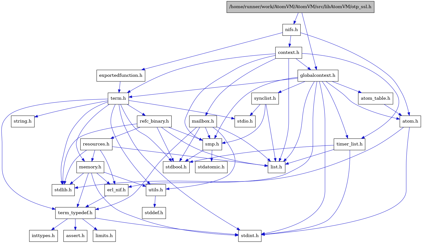 digraph {
    graph [bgcolor="#00000000"]
    node [shape=rectangle style=filled fillcolor="#FFFFFF" font=Helvetica padding=2]
    edge [color="#1414CE"]
    "14" [label="stdbool.h" tooltip="stdbool.h"]
    "15" [label="stdatomic.h" tooltip="stdatomic.h"]
    "4" [label="atom.h" tooltip="atom.h"]
    "9" [label="assert.h" tooltip="assert.h"]
    "16" [label="synclist.h" tooltip="synclist.h"]
    "3" [label="stdint.h" tooltip="stdint.h"]
    "5" [label="stdlib.h" tooltip="stdlib.h"]
    "29" [label="exportedfunction.h" tooltip="exportedfunction.h"]
    "27" [label="context.h" tooltip="context.h"]
    "21" [label="utils.h" tooltip="utils.h"]
    "6" [label="atom_table.h" tooltip="atom_table.h"]
    "8" [label="term_typedef.h" tooltip="term_typedef.h"]
    "22" [label="stddef.h" tooltip="stddef.h"]
    "10" [label="limits.h" tooltip="limits.h"]
    "23" [label="refc_binary.h" tooltip="refc_binary.h"]
    "19" [label="string.h" tooltip="string.h"]
    "28" [label="mailbox.h" tooltip="mailbox.h"]
    "18" [label="term.h" tooltip="term.h"]
    "7" [label="erl_nif.h" tooltip="erl_nif.h"]
    "1" [label="/home/runner/work/AtomVM/AtomVM/src/libAtomVM/otp_ssl.h" tooltip="/home/runner/work/AtomVM/AtomVM/src/libAtomVM/otp_ssl.h" fillcolor="#BFBFBF"]
    "24" [label="resources.h" tooltip="resources.h"]
    "13" [label="smp.h" tooltip="smp.h"]
    "26" [label="nifs.h" tooltip="nifs.h"]
    "2" [label="globalcontext.h" tooltip="globalcontext.h"]
    "20" [label="memory.h" tooltip="memory.h"]
    "17" [label="stdio.h" tooltip="stdio.h"]
    "25" [label="timer_list.h" tooltip="timer_list.h"]
    "12" [label="list.h" tooltip="list.h"]
    "11" [label="inttypes.h" tooltip="inttypes.h"]
    "4" -> "3" [dir=forward tooltip="include"]
    "4" -> "5" [dir=forward tooltip="include"]
    "16" -> "12" [dir=forward tooltip="include"]
    "16" -> "17" [dir=forward tooltip="include"]
    "16" -> "13" [dir=forward tooltip="include"]
    "29" -> "18" [dir=forward tooltip="include"]
    "27" -> "2" [dir=forward tooltip="include"]
    "27" -> "12" [dir=forward tooltip="include"]
    "27" -> "28" [dir=forward tooltip="include"]
    "27" -> "13" [dir=forward tooltip="include"]
    "27" -> "18" [dir=forward tooltip="include"]
    "27" -> "25" [dir=forward tooltip="include"]
    "21" -> "22" [dir=forward tooltip="include"]
    "6" -> "4" [dir=forward tooltip="include"]
    "8" -> "9" [dir=forward tooltip="include"]
    "8" -> "10" [dir=forward tooltip="include"]
    "8" -> "11" [dir=forward tooltip="include"]
    "8" -> "3" [dir=forward tooltip="include"]
    "23" -> "14" [dir=forward tooltip="include"]
    "23" -> "5" [dir=forward tooltip="include"]
    "23" -> "12" [dir=forward tooltip="include"]
    "23" -> "24" [dir=forward tooltip="include"]
    "23" -> "13" [dir=forward tooltip="include"]
    "28" -> "14" [dir=forward tooltip="include"]
    "28" -> "12" [dir=forward tooltip="include"]
    "28" -> "13" [dir=forward tooltip="include"]
    "28" -> "8" [dir=forward tooltip="include"]
    "28" -> "21" [dir=forward tooltip="include"]
    "18" -> "14" [dir=forward tooltip="include"]
    "18" -> "3" [dir=forward tooltip="include"]
    "18" -> "17" [dir=forward tooltip="include"]
    "18" -> "5" [dir=forward tooltip="include"]
    "18" -> "19" [dir=forward tooltip="include"]
    "18" -> "20" [dir=forward tooltip="include"]
    "18" -> "23" [dir=forward tooltip="include"]
    "18" -> "21" [dir=forward tooltip="include"]
    "18" -> "8" [dir=forward tooltip="include"]
    "7" -> "8" [dir=forward tooltip="include"]
    "1" -> "2" [dir=forward tooltip="include"]
    "1" -> "26" [dir=forward tooltip="include"]
    "24" -> "5" [dir=forward tooltip="include"]
    "24" -> "7" [dir=forward tooltip="include"]
    "24" -> "12" [dir=forward tooltip="include"]
    "24" -> "20" [dir=forward tooltip="include"]
    "13" -> "14" [dir=forward tooltip="include"]
    "13" -> "15" [dir=forward tooltip="include"]
    "26" -> "4" [dir=forward tooltip="include"]
    "26" -> "27" [dir=forward tooltip="include"]
    "26" -> "29" [dir=forward tooltip="include"]
    "2" -> "3" [dir=forward tooltip="include"]
    "2" -> "4" [dir=forward tooltip="include"]
    "2" -> "6" [dir=forward tooltip="include"]
    "2" -> "7" [dir=forward tooltip="include"]
    "2" -> "12" [dir=forward tooltip="include"]
    "2" -> "13" [dir=forward tooltip="include"]
    "2" -> "16" [dir=forward tooltip="include"]
    "2" -> "18" [dir=forward tooltip="include"]
    "2" -> "25" [dir=forward tooltip="include"]
    "20" -> "7" [dir=forward tooltip="include"]
    "20" -> "8" [dir=forward tooltip="include"]
    "20" -> "21" [dir=forward tooltip="include"]
    "20" -> "3" [dir=forward tooltip="include"]
    "20" -> "5" [dir=forward tooltip="include"]
    "25" -> "14" [dir=forward tooltip="include"]
    "25" -> "3" [dir=forward tooltip="include"]
    "25" -> "12" [dir=forward tooltip="include"]
}