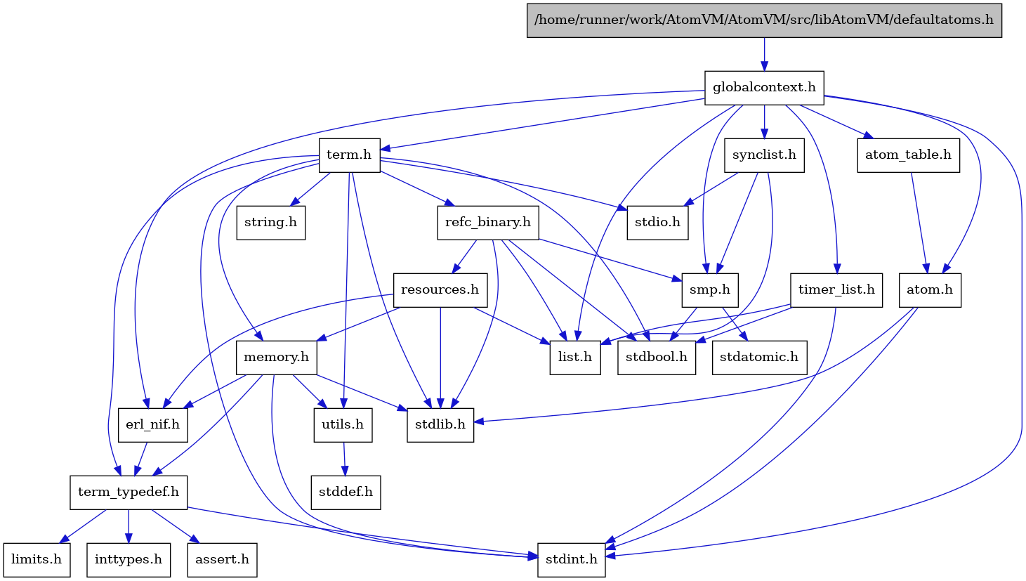 digraph {
    graph [bgcolor="#00000000"]
    node [shape=rectangle style=filled fillcolor="#FFFFFF" font=Helvetica padding=2]
    edge [color="#1414CE"]
    "14" [label="stdbool.h" tooltip="stdbool.h"]
    "15" [label="stdatomic.h" tooltip="stdatomic.h"]
    "4" [label="atom.h" tooltip="atom.h"]
    "9" [label="assert.h" tooltip="assert.h"]
    "16" [label="synclist.h" tooltip="synclist.h"]
    "1" [label="/home/runner/work/AtomVM/AtomVM/src/libAtomVM/defaultatoms.h" tooltip="/home/runner/work/AtomVM/AtomVM/src/libAtomVM/defaultatoms.h" fillcolor="#BFBFBF"]
    "3" [label="stdint.h" tooltip="stdint.h"]
    "5" [label="stdlib.h" tooltip="stdlib.h"]
    "21" [label="utils.h" tooltip="utils.h"]
    "6" [label="atom_table.h" tooltip="atom_table.h"]
    "8" [label="term_typedef.h" tooltip="term_typedef.h"]
    "22" [label="stddef.h" tooltip="stddef.h"]
    "10" [label="limits.h" tooltip="limits.h"]
    "23" [label="refc_binary.h" tooltip="refc_binary.h"]
    "19" [label="string.h" tooltip="string.h"]
    "18" [label="term.h" tooltip="term.h"]
    "7" [label="erl_nif.h" tooltip="erl_nif.h"]
    "24" [label="resources.h" tooltip="resources.h"]
    "13" [label="smp.h" tooltip="smp.h"]
    "2" [label="globalcontext.h" tooltip="globalcontext.h"]
    "20" [label="memory.h" tooltip="memory.h"]
    "17" [label="stdio.h" tooltip="stdio.h"]
    "25" [label="timer_list.h" tooltip="timer_list.h"]
    "12" [label="list.h" tooltip="list.h"]
    "11" [label="inttypes.h" tooltip="inttypes.h"]
    "4" -> "3" [dir=forward tooltip="include"]
    "4" -> "5" [dir=forward tooltip="include"]
    "16" -> "12" [dir=forward tooltip="include"]
    "16" -> "17" [dir=forward tooltip="include"]
    "16" -> "13" [dir=forward tooltip="include"]
    "1" -> "2" [dir=forward tooltip="include"]
    "21" -> "22" [dir=forward tooltip="include"]
    "6" -> "4" [dir=forward tooltip="include"]
    "8" -> "9" [dir=forward tooltip="include"]
    "8" -> "10" [dir=forward tooltip="include"]
    "8" -> "11" [dir=forward tooltip="include"]
    "8" -> "3" [dir=forward tooltip="include"]
    "23" -> "14" [dir=forward tooltip="include"]
    "23" -> "5" [dir=forward tooltip="include"]
    "23" -> "12" [dir=forward tooltip="include"]
    "23" -> "24" [dir=forward tooltip="include"]
    "23" -> "13" [dir=forward tooltip="include"]
    "18" -> "14" [dir=forward tooltip="include"]
    "18" -> "3" [dir=forward tooltip="include"]
    "18" -> "17" [dir=forward tooltip="include"]
    "18" -> "5" [dir=forward tooltip="include"]
    "18" -> "19" [dir=forward tooltip="include"]
    "18" -> "20" [dir=forward tooltip="include"]
    "18" -> "23" [dir=forward tooltip="include"]
    "18" -> "21" [dir=forward tooltip="include"]
    "18" -> "8" [dir=forward tooltip="include"]
    "7" -> "8" [dir=forward tooltip="include"]
    "24" -> "5" [dir=forward tooltip="include"]
    "24" -> "7" [dir=forward tooltip="include"]
    "24" -> "12" [dir=forward tooltip="include"]
    "24" -> "20" [dir=forward tooltip="include"]
    "13" -> "14" [dir=forward tooltip="include"]
    "13" -> "15" [dir=forward tooltip="include"]
    "2" -> "3" [dir=forward tooltip="include"]
    "2" -> "4" [dir=forward tooltip="include"]
    "2" -> "6" [dir=forward tooltip="include"]
    "2" -> "7" [dir=forward tooltip="include"]
    "2" -> "12" [dir=forward tooltip="include"]
    "2" -> "13" [dir=forward tooltip="include"]
    "2" -> "16" [dir=forward tooltip="include"]
    "2" -> "18" [dir=forward tooltip="include"]
    "2" -> "25" [dir=forward tooltip="include"]
    "20" -> "7" [dir=forward tooltip="include"]
    "20" -> "8" [dir=forward tooltip="include"]
    "20" -> "21" [dir=forward tooltip="include"]
    "20" -> "3" [dir=forward tooltip="include"]
    "20" -> "5" [dir=forward tooltip="include"]
    "25" -> "14" [dir=forward tooltip="include"]
    "25" -> "3" [dir=forward tooltip="include"]
    "25" -> "12" [dir=forward tooltip="include"]
}