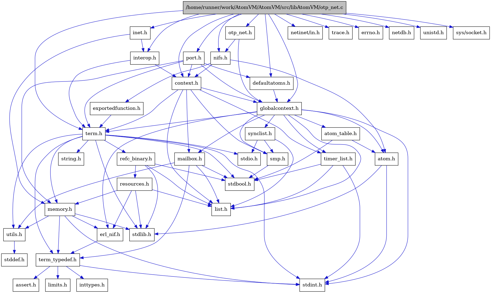 digraph {
    graph [bgcolor="#00000000"]
    node [shape=rectangle style=filled fillcolor="#FFFFFF" font=Helvetica padding=2]
    edge [color="#1414CE"]
    "8" [label="stdbool.h" tooltip="stdbool.h"]
    "36" [label="netinet/in.h" tooltip="netinet/in.h"]
    "5" [label="atom.h" tooltip="atom.h"]
    "39" [label="trace.h" tooltip="trace.h"]
    "11" [label="assert.h" tooltip="assert.h"]
    "19" [label="synclist.h" tooltip="synclist.h"]
    "27" [label="defaultatoms.h" tooltip="defaultatoms.h"]
    "4" [label="stdint.h" tooltip="stdint.h"]
    "6" [label="stdlib.h" tooltip="stdlib.h"]
    "28" [label="inet.h" tooltip="inet.h"]
    "31" [label="exportedfunction.h" tooltip="exportedfunction.h"]
    "2" [label="context.h" tooltip="context.h"]
    "34" [label="errno.h" tooltip="errno.h"]
    "33" [label="port.h" tooltip="port.h"]
    "16" [label="utils.h" tooltip="utils.h"]
    "7" [label="atom_table.h" tooltip="atom_table.h"]
    "10" [label="term_typedef.h" tooltip="term_typedef.h"]
    "17" [label="stddef.h" tooltip="stddef.h"]
    "35" [label="netdb.h" tooltip="netdb.h"]
    "12" [label="limits.h" tooltip="limits.h"]
    "24" [label="refc_binary.h" tooltip="refc_binary.h"]
    "22" [label="string.h" tooltip="string.h"]
    "15" [label="mailbox.h" tooltip="mailbox.h"]
    "38" [label="unistd.h" tooltip="unistd.h"]
    "21" [label="term.h" tooltip="term.h"]
    "9" [label="erl_nif.h" tooltip="erl_nif.h"]
    "29" [label="interop.h" tooltip="interop.h"]
    "25" [label="resources.h" tooltip="resources.h"]
    "18" [label="smp.h" tooltip="smp.h"]
    "1" [label="/home/runner/work/AtomVM/AtomVM/src/libAtomVM/otp_net.c" tooltip="/home/runner/work/AtomVM/AtomVM/src/libAtomVM/otp_net.c" fillcolor="#BFBFBF"]
    "32" [label="otp_net.h" tooltip="otp_net.h"]
    "37" [label="sys/socket.h" tooltip="sys/socket.h"]
    "30" [label="nifs.h" tooltip="nifs.h"]
    "3" [label="globalcontext.h" tooltip="globalcontext.h"]
    "23" [label="memory.h" tooltip="memory.h"]
    "20" [label="stdio.h" tooltip="stdio.h"]
    "26" [label="timer_list.h" tooltip="timer_list.h"]
    "14" [label="list.h" tooltip="list.h"]
    "13" [label="inttypes.h" tooltip="inttypes.h"]
    "5" -> "4" [dir=forward tooltip="include"]
    "5" -> "6" [dir=forward tooltip="include"]
    "19" -> "14" [dir=forward tooltip="include"]
    "19" -> "20" [dir=forward tooltip="include"]
    "19" -> "18" [dir=forward tooltip="include"]
    "27" -> "3" [dir=forward tooltip="include"]
    "28" -> "29" [dir=forward tooltip="include"]
    "28" -> "23" [dir=forward tooltip="include"]
    "31" -> "21" [dir=forward tooltip="include"]
    "2" -> "3" [dir=forward tooltip="include"]
    "2" -> "14" [dir=forward tooltip="include"]
    "2" -> "15" [dir=forward tooltip="include"]
    "2" -> "18" [dir=forward tooltip="include"]
    "2" -> "21" [dir=forward tooltip="include"]
    "2" -> "26" [dir=forward tooltip="include"]
    "33" -> "2" [dir=forward tooltip="include"]
    "33" -> "27" [dir=forward tooltip="include"]
    "33" -> "3" [dir=forward tooltip="include"]
    "33" -> "23" [dir=forward tooltip="include"]
    "33" -> "21" [dir=forward tooltip="include"]
    "16" -> "17" [dir=forward tooltip="include"]
    "7" -> "8" [dir=forward tooltip="include"]
    "7" -> "5" [dir=forward tooltip="include"]
    "10" -> "11" [dir=forward tooltip="include"]
    "10" -> "12" [dir=forward tooltip="include"]
    "10" -> "13" [dir=forward tooltip="include"]
    "10" -> "4" [dir=forward tooltip="include"]
    "24" -> "8" [dir=forward tooltip="include"]
    "24" -> "6" [dir=forward tooltip="include"]
    "24" -> "14" [dir=forward tooltip="include"]
    "24" -> "25" [dir=forward tooltip="include"]
    "15" -> "8" [dir=forward tooltip="include"]
    "15" -> "14" [dir=forward tooltip="include"]
    "15" -> "10" [dir=forward tooltip="include"]
    "15" -> "16" [dir=forward tooltip="include"]
    "21" -> "8" [dir=forward tooltip="include"]
    "21" -> "4" [dir=forward tooltip="include"]
    "21" -> "20" [dir=forward tooltip="include"]
    "21" -> "6" [dir=forward tooltip="include"]
    "21" -> "22" [dir=forward tooltip="include"]
    "21" -> "23" [dir=forward tooltip="include"]
    "21" -> "24" [dir=forward tooltip="include"]
    "21" -> "16" [dir=forward tooltip="include"]
    "21" -> "10" [dir=forward tooltip="include"]
    "9" -> "10" [dir=forward tooltip="include"]
    "29" -> "2" [dir=forward tooltip="include"]
    "29" -> "21" [dir=forward tooltip="include"]
    "25" -> "6" [dir=forward tooltip="include"]
    "25" -> "9" [dir=forward tooltip="include"]
    "25" -> "14" [dir=forward tooltip="include"]
    "25" -> "23" [dir=forward tooltip="include"]
    "18" -> "8" [dir=forward tooltip="include"]
    "1" -> "2" [dir=forward tooltip="include"]
    "1" -> "27" [dir=forward tooltip="include"]
    "1" -> "3" [dir=forward tooltip="include"]
    "1" -> "28" [dir=forward tooltip="include"]
    "1" -> "29" [dir=forward tooltip="include"]
    "1" -> "30" [dir=forward tooltip="include"]
    "1" -> "32" [dir=forward tooltip="include"]
    "1" -> "33" [dir=forward tooltip="include"]
    "1" -> "21" [dir=forward tooltip="include"]
    "1" -> "34" [dir=forward tooltip="include"]
    "1" -> "35" [dir=forward tooltip="include"]
    "1" -> "36" [dir=forward tooltip="include"]
    "1" -> "37" [dir=forward tooltip="include"]
    "1" -> "38" [dir=forward tooltip="include"]
    "1" -> "39" [dir=forward tooltip="include"]
    "32" -> "3" [dir=forward tooltip="include"]
    "32" -> "30" [dir=forward tooltip="include"]
    "30" -> "5" [dir=forward tooltip="include"]
    "30" -> "2" [dir=forward tooltip="include"]
    "30" -> "31" [dir=forward tooltip="include"]
    "3" -> "4" [dir=forward tooltip="include"]
    "3" -> "5" [dir=forward tooltip="include"]
    "3" -> "7" [dir=forward tooltip="include"]
    "3" -> "9" [dir=forward tooltip="include"]
    "3" -> "14" [dir=forward tooltip="include"]
    "3" -> "15" [dir=forward tooltip="include"]
    "3" -> "18" [dir=forward tooltip="include"]
    "3" -> "19" [dir=forward tooltip="include"]
    "3" -> "21" [dir=forward tooltip="include"]
    "3" -> "26" [dir=forward tooltip="include"]
    "23" -> "9" [dir=forward tooltip="include"]
    "23" -> "10" [dir=forward tooltip="include"]
    "23" -> "16" [dir=forward tooltip="include"]
    "23" -> "4" [dir=forward tooltip="include"]
    "23" -> "6" [dir=forward tooltip="include"]
    "26" -> "8" [dir=forward tooltip="include"]
    "26" -> "4" [dir=forward tooltip="include"]
    "26" -> "14" [dir=forward tooltip="include"]
}