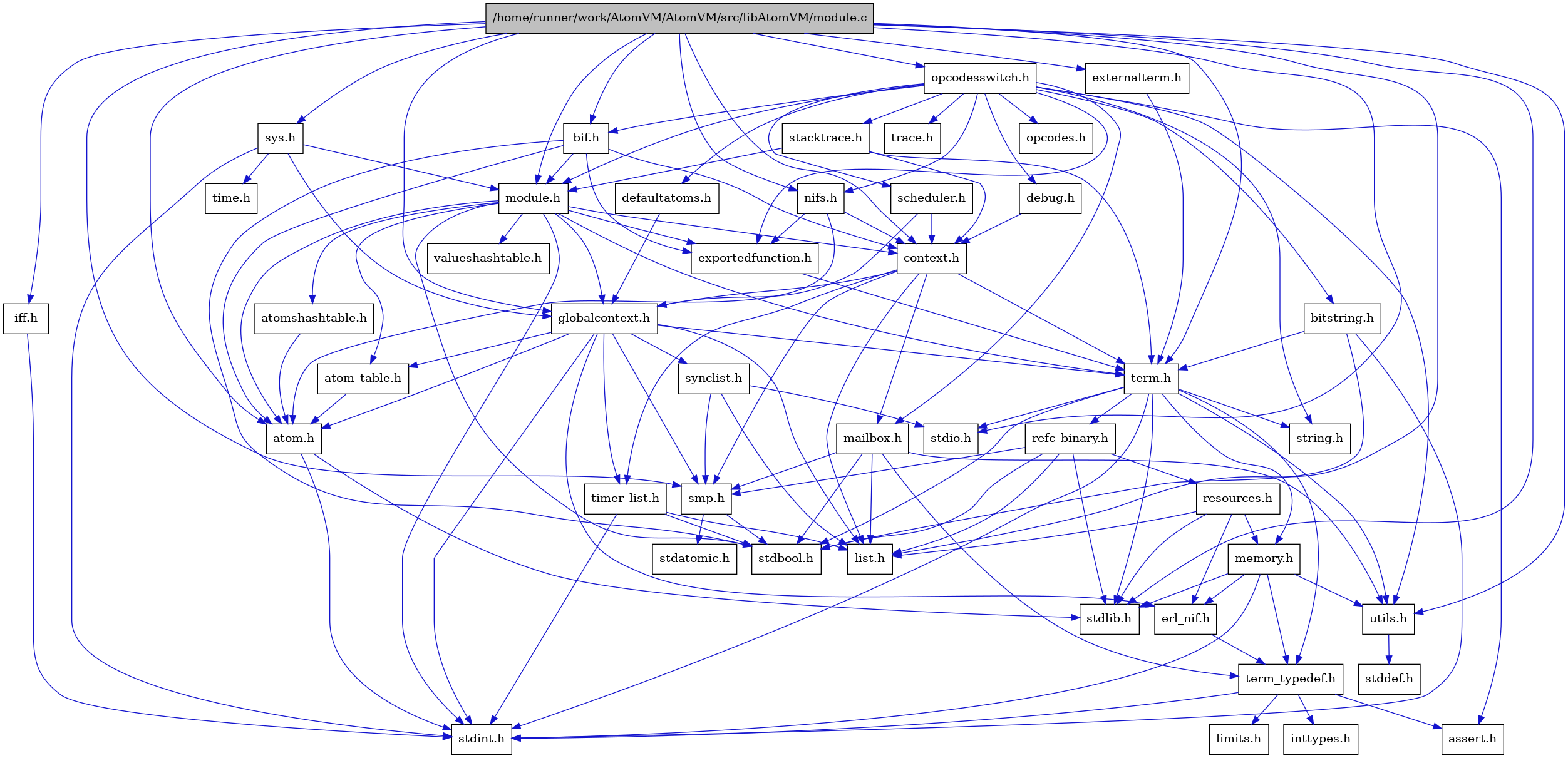 digraph {
    graph [bgcolor="#00000000"]
    node [shape=rectangle style=filled fillcolor="#FFFFFF" font=Helvetica padding=2]
    edge [color="#1414CE"]
    "3" [label="stdbool.h" tooltip="stdbool.h"]
    "32" [label="bif.h" tooltip="bif.h"]
    "18" [label="stdatomic.h" tooltip="stdatomic.h"]
    "34" [label="iff.h" tooltip="iff.h"]
    "39" [label="bitstring.h" tooltip="bitstring.h"]
    "5" [label="atom.h" tooltip="atom.h"]
    "45" [label="trace.h" tooltip="trace.h"]
    "13" [label="assert.h" tooltip="assert.h"]
    "19" [label="synclist.h" tooltip="synclist.h"]
    "41" [label="defaultatoms.h" tooltip="defaultatoms.h"]
    "4" [label="stdint.h" tooltip="stdint.h"]
    "6" [label="stdlib.h" tooltip="stdlib.h"]
    "31" [label="valueshashtable.h" tooltip="valueshashtable.h"]
    "43" [label="scheduler.h" tooltip="scheduler.h"]
    "30" [label="exportedfunction.h" tooltip="exportedfunction.h"]
    "9" [label="context.h" tooltip="context.h"]
    "24" [label="utils.h" tooltip="utils.h"]
    "7" [label="atom_table.h" tooltip="atom_table.h"]
    "12" [label="term_typedef.h" tooltip="term_typedef.h"]
    "25" [label="stddef.h" tooltip="stddef.h"]
    "14" [label="limits.h" tooltip="limits.h"]
    "44" [label="stacktrace.h" tooltip="stacktrace.h"]
    "26" [label="refc_binary.h" tooltip="refc_binary.h"]
    "22" [label="string.h" tooltip="string.h"]
    "29" [label="mailbox.h" tooltip="mailbox.h"]
    "1" [label="/home/runner/work/AtomVM/AtomVM/src/libAtomVM/module.c" tooltip="/home/runner/work/AtomVM/AtomVM/src/libAtomVM/module.c" fillcolor="#BFBFBF"]
    "2" [label="module.h" tooltip="module.h"]
    "21" [label="term.h" tooltip="term.h"]
    "11" [label="erl_nif.h" tooltip="erl_nif.h"]
    "42" [label="opcodes.h" tooltip="opcodes.h"]
    "37" [label="time.h" tooltip="time.h"]
    "27" [label="resources.h" tooltip="resources.h"]
    "17" [label="smp.h" tooltip="smp.h"]
    "36" [label="sys.h" tooltip="sys.h"]
    "8" [label="atomshashtable.h" tooltip="atomshashtable.h"]
    "35" [label="nifs.h" tooltip="nifs.h"]
    "38" [label="opcodesswitch.h" tooltip="opcodesswitch.h"]
    "40" [label="debug.h" tooltip="debug.h"]
    "10" [label="globalcontext.h" tooltip="globalcontext.h"]
    "23" [label="memory.h" tooltip="memory.h"]
    "20" [label="stdio.h" tooltip="stdio.h"]
    "28" [label="timer_list.h" tooltip="timer_list.h"]
    "16" [label="list.h" tooltip="list.h"]
    "15" [label="inttypes.h" tooltip="inttypes.h"]
    "33" [label="externalterm.h" tooltip="externalterm.h"]
    "32" -> "3" [dir=forward tooltip="include"]
    "32" -> "5" [dir=forward tooltip="include"]
    "32" -> "9" [dir=forward tooltip="include"]
    "32" -> "30" [dir=forward tooltip="include"]
    "32" -> "2" [dir=forward tooltip="include"]
    "34" -> "4" [dir=forward tooltip="include"]
    "39" -> "21" [dir=forward tooltip="include"]
    "39" -> "3" [dir=forward tooltip="include"]
    "39" -> "4" [dir=forward tooltip="include"]
    "5" -> "4" [dir=forward tooltip="include"]
    "5" -> "6" [dir=forward tooltip="include"]
    "19" -> "16" [dir=forward tooltip="include"]
    "19" -> "20" [dir=forward tooltip="include"]
    "19" -> "17" [dir=forward tooltip="include"]
    "41" -> "10" [dir=forward tooltip="include"]
    "43" -> "9" [dir=forward tooltip="include"]
    "43" -> "10" [dir=forward tooltip="include"]
    "30" -> "21" [dir=forward tooltip="include"]
    "9" -> "10" [dir=forward tooltip="include"]
    "9" -> "16" [dir=forward tooltip="include"]
    "9" -> "29" [dir=forward tooltip="include"]
    "9" -> "17" [dir=forward tooltip="include"]
    "9" -> "21" [dir=forward tooltip="include"]
    "9" -> "28" [dir=forward tooltip="include"]
    "24" -> "25" [dir=forward tooltip="include"]
    "7" -> "5" [dir=forward tooltip="include"]
    "12" -> "13" [dir=forward tooltip="include"]
    "12" -> "14" [dir=forward tooltip="include"]
    "12" -> "15" [dir=forward tooltip="include"]
    "12" -> "4" [dir=forward tooltip="include"]
    "44" -> "9" [dir=forward tooltip="include"]
    "44" -> "2" [dir=forward tooltip="include"]
    "44" -> "21" [dir=forward tooltip="include"]
    "26" -> "3" [dir=forward tooltip="include"]
    "26" -> "6" [dir=forward tooltip="include"]
    "26" -> "16" [dir=forward tooltip="include"]
    "26" -> "27" [dir=forward tooltip="include"]
    "26" -> "17" [dir=forward tooltip="include"]
    "29" -> "3" [dir=forward tooltip="include"]
    "29" -> "16" [dir=forward tooltip="include"]
    "29" -> "17" [dir=forward tooltip="include"]
    "29" -> "12" [dir=forward tooltip="include"]
    "29" -> "24" [dir=forward tooltip="include"]
    "1" -> "2" [dir=forward tooltip="include"]
    "1" -> "5" [dir=forward tooltip="include"]
    "1" -> "32" [dir=forward tooltip="include"]
    "1" -> "9" [dir=forward tooltip="include"]
    "1" -> "33" [dir=forward tooltip="include"]
    "1" -> "10" [dir=forward tooltip="include"]
    "1" -> "34" [dir=forward tooltip="include"]
    "1" -> "16" [dir=forward tooltip="include"]
    "1" -> "35" [dir=forward tooltip="include"]
    "1" -> "21" [dir=forward tooltip="include"]
    "1" -> "24" [dir=forward tooltip="include"]
    "1" -> "36" [dir=forward tooltip="include"]
    "1" -> "17" [dir=forward tooltip="include"]
    "1" -> "20" [dir=forward tooltip="include"]
    "1" -> "6" [dir=forward tooltip="include"]
    "1" -> "38" [dir=forward tooltip="include"]
    "2" -> "3" [dir=forward tooltip="include"]
    "2" -> "4" [dir=forward tooltip="include"]
    "2" -> "5" [dir=forward tooltip="include"]
    "2" -> "7" [dir=forward tooltip="include"]
    "2" -> "8" [dir=forward tooltip="include"]
    "2" -> "9" [dir=forward tooltip="include"]
    "2" -> "30" [dir=forward tooltip="include"]
    "2" -> "10" [dir=forward tooltip="include"]
    "2" -> "21" [dir=forward tooltip="include"]
    "2" -> "31" [dir=forward tooltip="include"]
    "21" -> "3" [dir=forward tooltip="include"]
    "21" -> "4" [dir=forward tooltip="include"]
    "21" -> "20" [dir=forward tooltip="include"]
    "21" -> "6" [dir=forward tooltip="include"]
    "21" -> "22" [dir=forward tooltip="include"]
    "21" -> "23" [dir=forward tooltip="include"]
    "21" -> "26" [dir=forward tooltip="include"]
    "21" -> "24" [dir=forward tooltip="include"]
    "21" -> "12" [dir=forward tooltip="include"]
    "11" -> "12" [dir=forward tooltip="include"]
    "27" -> "6" [dir=forward tooltip="include"]
    "27" -> "11" [dir=forward tooltip="include"]
    "27" -> "16" [dir=forward tooltip="include"]
    "27" -> "23" [dir=forward tooltip="include"]
    "17" -> "3" [dir=forward tooltip="include"]
    "17" -> "18" [dir=forward tooltip="include"]
    "36" -> "10" [dir=forward tooltip="include"]
    "36" -> "2" [dir=forward tooltip="include"]
    "36" -> "4" [dir=forward tooltip="include"]
    "36" -> "37" [dir=forward tooltip="include"]
    "8" -> "5" [dir=forward tooltip="include"]
    "35" -> "5" [dir=forward tooltip="include"]
    "35" -> "9" [dir=forward tooltip="include"]
    "35" -> "30" [dir=forward tooltip="include"]
    "38" -> "2" [dir=forward tooltip="include"]
    "38" -> "13" [dir=forward tooltip="include"]
    "38" -> "22" [dir=forward tooltip="include"]
    "38" -> "32" [dir=forward tooltip="include"]
    "38" -> "39" [dir=forward tooltip="include"]
    "38" -> "40" [dir=forward tooltip="include"]
    "38" -> "41" [dir=forward tooltip="include"]
    "38" -> "30" [dir=forward tooltip="include"]
    "38" -> "35" [dir=forward tooltip="include"]
    "38" -> "42" [dir=forward tooltip="include"]
    "38" -> "43" [dir=forward tooltip="include"]
    "38" -> "24" [dir=forward tooltip="include"]
    "38" -> "29" [dir=forward tooltip="include"]
    "38" -> "44" [dir=forward tooltip="include"]
    "38" -> "45" [dir=forward tooltip="include"]
    "40" -> "9" [dir=forward tooltip="include"]
    "10" -> "4" [dir=forward tooltip="include"]
    "10" -> "5" [dir=forward tooltip="include"]
    "10" -> "7" [dir=forward tooltip="include"]
    "10" -> "11" [dir=forward tooltip="include"]
    "10" -> "16" [dir=forward tooltip="include"]
    "10" -> "17" [dir=forward tooltip="include"]
    "10" -> "19" [dir=forward tooltip="include"]
    "10" -> "21" [dir=forward tooltip="include"]
    "10" -> "28" [dir=forward tooltip="include"]
    "23" -> "11" [dir=forward tooltip="include"]
    "23" -> "12" [dir=forward tooltip="include"]
    "23" -> "24" [dir=forward tooltip="include"]
    "23" -> "4" [dir=forward tooltip="include"]
    "23" -> "6" [dir=forward tooltip="include"]
    "28" -> "3" [dir=forward tooltip="include"]
    "28" -> "4" [dir=forward tooltip="include"]
    "28" -> "16" [dir=forward tooltip="include"]
    "33" -> "21" [dir=forward tooltip="include"]
}