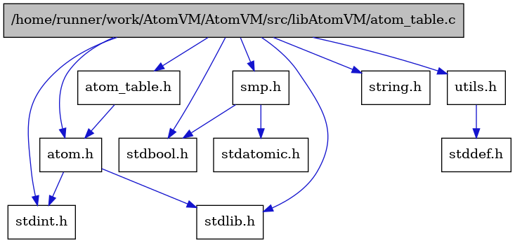 digraph {
    graph [bgcolor="#00000000"]
    node [shape=rectangle style=filled fillcolor="#FFFFFF" font=Helvetica padding=2]
    edge [color="#1414CE"]
    "6" [label="stdbool.h" tooltip="stdbool.h"]
    "9" [label="stdatomic.h" tooltip="stdatomic.h"]
    "3" [label="atom.h" tooltip="atom.h"]
    "4" [label="stdint.h" tooltip="stdint.h"]
    "5" [label="stdlib.h" tooltip="stdlib.h"]
    "10" [label="utils.h" tooltip="utils.h"]
    "1" [label="/home/runner/work/AtomVM/AtomVM/src/libAtomVM/atom_table.c" tooltip="/home/runner/work/AtomVM/AtomVM/src/libAtomVM/atom_table.c" fillcolor="#BFBFBF"]
    "2" [label="atom_table.h" tooltip="atom_table.h"]
    "11" [label="stddef.h" tooltip="stddef.h"]
    "7" [label="string.h" tooltip="string.h"]
    "8" [label="smp.h" tooltip="smp.h"]
    "3" -> "4" [dir=forward tooltip="include"]
    "3" -> "5" [dir=forward tooltip="include"]
    "10" -> "11" [dir=forward tooltip="include"]
    "1" -> "2" [dir=forward tooltip="include"]
    "1" -> "6" [dir=forward tooltip="include"]
    "1" -> "4" [dir=forward tooltip="include"]
    "1" -> "5" [dir=forward tooltip="include"]
    "1" -> "7" [dir=forward tooltip="include"]
    "1" -> "3" [dir=forward tooltip="include"]
    "1" -> "8" [dir=forward tooltip="include"]
    "1" -> "10" [dir=forward tooltip="include"]
    "2" -> "3" [dir=forward tooltip="include"]
    "8" -> "6" [dir=forward tooltip="include"]
    "8" -> "9" [dir=forward tooltip="include"]
}