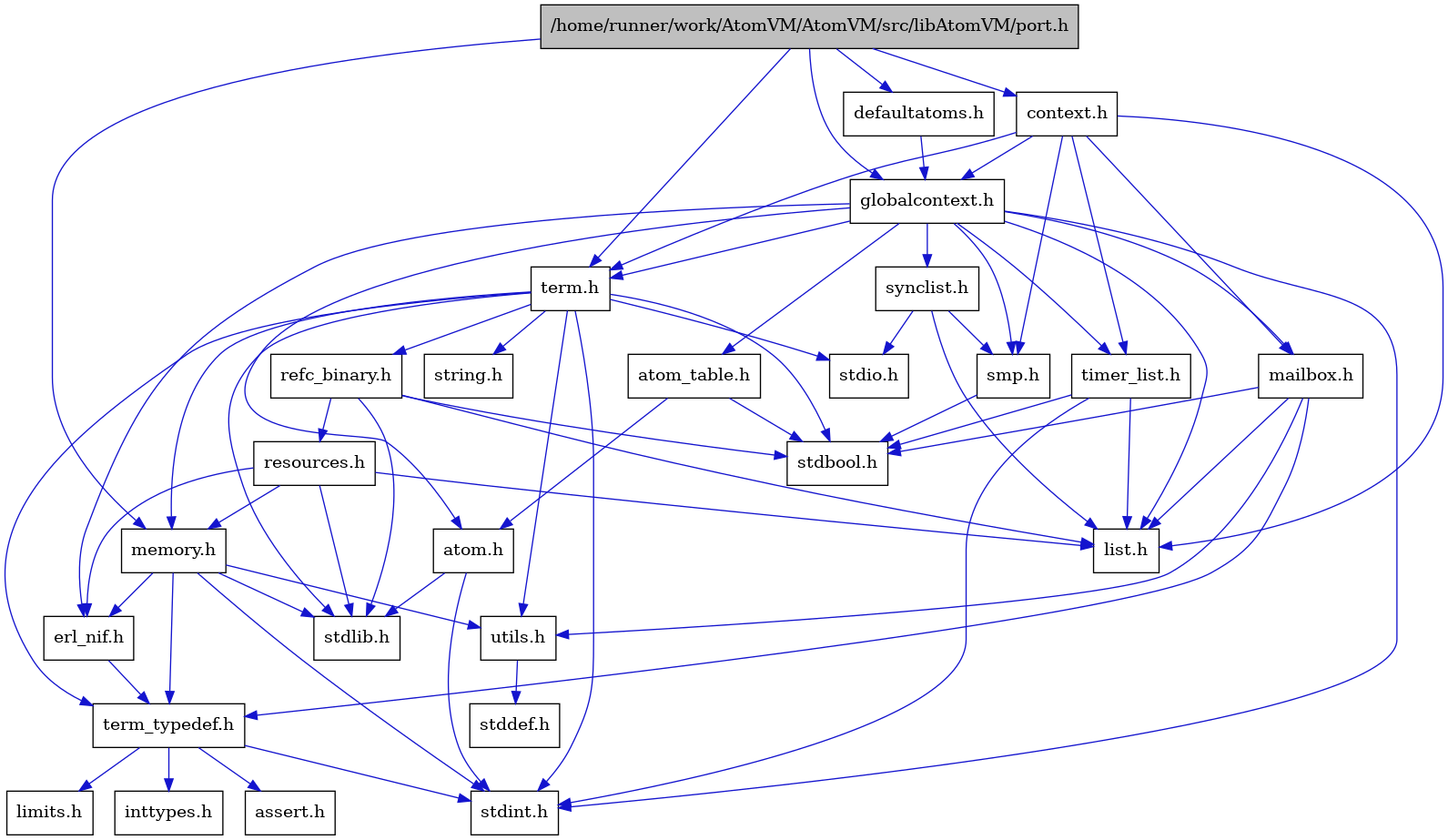 digraph {
    graph [bgcolor="#00000000"]
    node [shape=rectangle style=filled fillcolor="#FFFFFF" font=Helvetica padding=2]
    edge [color="#1414CE"]
    "8" [label="stdbool.h" tooltip="stdbool.h"]
    "5" [label="atom.h" tooltip="atom.h"]
    "11" [label="assert.h" tooltip="assert.h"]
    "19" [label="synclist.h" tooltip="synclist.h"]
    "27" [label="defaultatoms.h" tooltip="defaultatoms.h"]
    "4" [label="stdint.h" tooltip="stdint.h"]
    "6" [label="stdlib.h" tooltip="stdlib.h"]
    "2" [label="context.h" tooltip="context.h"]
    "1" [label="/home/runner/work/AtomVM/AtomVM/src/libAtomVM/port.h" tooltip="/home/runner/work/AtomVM/AtomVM/src/libAtomVM/port.h" fillcolor="#BFBFBF"]
    "16" [label="utils.h" tooltip="utils.h"]
    "7" [label="atom_table.h" tooltip="atom_table.h"]
    "10" [label="term_typedef.h" tooltip="term_typedef.h"]
    "17" [label="stddef.h" tooltip="stddef.h"]
    "12" [label="limits.h" tooltip="limits.h"]
    "24" [label="refc_binary.h" tooltip="refc_binary.h"]
    "22" [label="string.h" tooltip="string.h"]
    "15" [label="mailbox.h" tooltip="mailbox.h"]
    "21" [label="term.h" tooltip="term.h"]
    "9" [label="erl_nif.h" tooltip="erl_nif.h"]
    "25" [label="resources.h" tooltip="resources.h"]
    "18" [label="smp.h" tooltip="smp.h"]
    "3" [label="globalcontext.h" tooltip="globalcontext.h"]
    "23" [label="memory.h" tooltip="memory.h"]
    "20" [label="stdio.h" tooltip="stdio.h"]
    "26" [label="timer_list.h" tooltip="timer_list.h"]
    "14" [label="list.h" tooltip="list.h"]
    "13" [label="inttypes.h" tooltip="inttypes.h"]
    "5" -> "4" [dir=forward tooltip="include"]
    "5" -> "6" [dir=forward tooltip="include"]
    "19" -> "14" [dir=forward tooltip="include"]
    "19" -> "20" [dir=forward tooltip="include"]
    "19" -> "18" [dir=forward tooltip="include"]
    "27" -> "3" [dir=forward tooltip="include"]
    "2" -> "3" [dir=forward tooltip="include"]
    "2" -> "14" [dir=forward tooltip="include"]
    "2" -> "15" [dir=forward tooltip="include"]
    "2" -> "18" [dir=forward tooltip="include"]
    "2" -> "21" [dir=forward tooltip="include"]
    "2" -> "26" [dir=forward tooltip="include"]
    "1" -> "2" [dir=forward tooltip="include"]
    "1" -> "27" [dir=forward tooltip="include"]
    "1" -> "3" [dir=forward tooltip="include"]
    "1" -> "23" [dir=forward tooltip="include"]
    "1" -> "21" [dir=forward tooltip="include"]
    "16" -> "17" [dir=forward tooltip="include"]
    "7" -> "8" [dir=forward tooltip="include"]
    "7" -> "5" [dir=forward tooltip="include"]
    "10" -> "11" [dir=forward tooltip="include"]
    "10" -> "12" [dir=forward tooltip="include"]
    "10" -> "13" [dir=forward tooltip="include"]
    "10" -> "4" [dir=forward tooltip="include"]
    "24" -> "8" [dir=forward tooltip="include"]
    "24" -> "6" [dir=forward tooltip="include"]
    "24" -> "14" [dir=forward tooltip="include"]
    "24" -> "25" [dir=forward tooltip="include"]
    "15" -> "8" [dir=forward tooltip="include"]
    "15" -> "14" [dir=forward tooltip="include"]
    "15" -> "10" [dir=forward tooltip="include"]
    "15" -> "16" [dir=forward tooltip="include"]
    "21" -> "8" [dir=forward tooltip="include"]
    "21" -> "4" [dir=forward tooltip="include"]
    "21" -> "20" [dir=forward tooltip="include"]
    "21" -> "6" [dir=forward tooltip="include"]
    "21" -> "22" [dir=forward tooltip="include"]
    "21" -> "23" [dir=forward tooltip="include"]
    "21" -> "24" [dir=forward tooltip="include"]
    "21" -> "16" [dir=forward tooltip="include"]
    "21" -> "10" [dir=forward tooltip="include"]
    "9" -> "10" [dir=forward tooltip="include"]
    "25" -> "6" [dir=forward tooltip="include"]
    "25" -> "9" [dir=forward tooltip="include"]
    "25" -> "14" [dir=forward tooltip="include"]
    "25" -> "23" [dir=forward tooltip="include"]
    "18" -> "8" [dir=forward tooltip="include"]
    "3" -> "4" [dir=forward tooltip="include"]
    "3" -> "5" [dir=forward tooltip="include"]
    "3" -> "7" [dir=forward tooltip="include"]
    "3" -> "9" [dir=forward tooltip="include"]
    "3" -> "14" [dir=forward tooltip="include"]
    "3" -> "15" [dir=forward tooltip="include"]
    "3" -> "18" [dir=forward tooltip="include"]
    "3" -> "19" [dir=forward tooltip="include"]
    "3" -> "21" [dir=forward tooltip="include"]
    "3" -> "26" [dir=forward tooltip="include"]
    "23" -> "9" [dir=forward tooltip="include"]
    "23" -> "10" [dir=forward tooltip="include"]
    "23" -> "16" [dir=forward tooltip="include"]
    "23" -> "4" [dir=forward tooltip="include"]
    "23" -> "6" [dir=forward tooltip="include"]
    "26" -> "8" [dir=forward tooltip="include"]
    "26" -> "4" [dir=forward tooltip="include"]
    "26" -> "14" [dir=forward tooltip="include"]
}