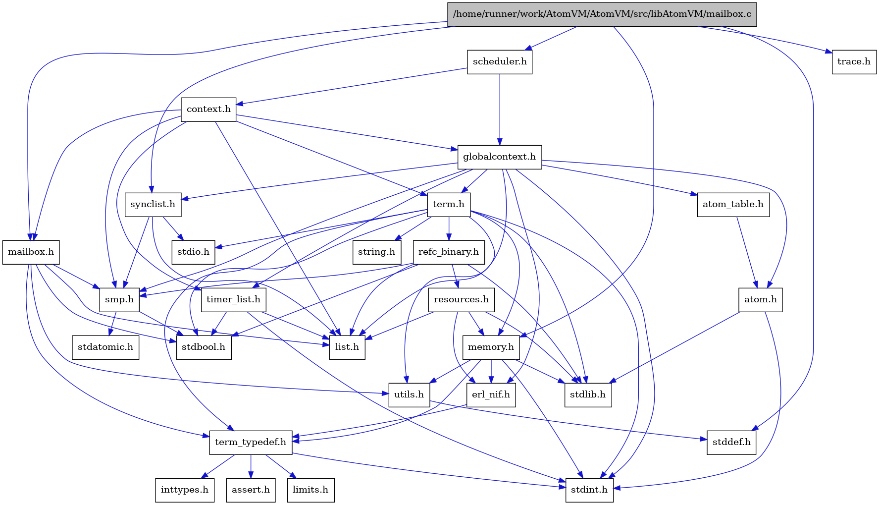 digraph {
    graph [bgcolor="#00000000"]
    node [shape=rectangle style=filled fillcolor="#FFFFFF" font=Helvetica padding=2]
    edge [color="#1414CE"]
    "3" [label="stdbool.h" tooltip="stdbool.h"]
    "6" [label="stdatomic.h" tooltip="stdatomic.h"]
    "20" [label="atom.h" tooltip="atom.h"]
    "29" [label="trace.h" tooltip="trace.h"]
    "8" [label="assert.h" tooltip="assert.h"]
    "22" [label="synclist.h" tooltip="synclist.h"]
    "11" [label="stdint.h" tooltip="stdint.h"]
    "16" [label="stdlib.h" tooltip="stdlib.h"]
    "17" [label="scheduler.h" tooltip="scheduler.h"]
    "18" [label="context.h" tooltip="context.h"]
    "12" [label="utils.h" tooltip="utils.h"]
    "21" [label="atom_table.h" tooltip="atom_table.h"]
    "7" [label="term_typedef.h" tooltip="term_typedef.h"]
    "13" [label="stddef.h" tooltip="stddef.h"]
    "9" [label="limits.h" tooltip="limits.h"]
    "26" [label="refc_binary.h" tooltip="refc_binary.h"]
    "25" [label="string.h" tooltip="string.h"]
    "1" [label="/home/runner/work/AtomVM/AtomVM/src/libAtomVM/mailbox.c" tooltip="/home/runner/work/AtomVM/AtomVM/src/libAtomVM/mailbox.c" fillcolor="#BFBFBF"]
    "2" [label="mailbox.h" tooltip="mailbox.h"]
    "24" [label="term.h" tooltip="term.h"]
    "15" [label="erl_nif.h" tooltip="erl_nif.h"]
    "27" [label="resources.h" tooltip="resources.h"]
    "5" [label="smp.h" tooltip="smp.h"]
    "19" [label="globalcontext.h" tooltip="globalcontext.h"]
    "14" [label="memory.h" tooltip="memory.h"]
    "23" [label="stdio.h" tooltip="stdio.h"]
    "28" [label="timer_list.h" tooltip="timer_list.h"]
    "10" [label="inttypes.h" tooltip="inttypes.h"]
    "4" [label="list.h" tooltip="list.h"]
    "20" -> "11" [dir=forward tooltip="include"]
    "20" -> "16" [dir=forward tooltip="include"]
    "22" -> "4" [dir=forward tooltip="include"]
    "22" -> "23" [dir=forward tooltip="include"]
    "22" -> "5" [dir=forward tooltip="include"]
    "17" -> "18" [dir=forward tooltip="include"]
    "17" -> "19" [dir=forward tooltip="include"]
    "18" -> "19" [dir=forward tooltip="include"]
    "18" -> "4" [dir=forward tooltip="include"]
    "18" -> "2" [dir=forward tooltip="include"]
    "18" -> "5" [dir=forward tooltip="include"]
    "18" -> "24" [dir=forward tooltip="include"]
    "18" -> "28" [dir=forward tooltip="include"]
    "12" -> "13" [dir=forward tooltip="include"]
    "21" -> "20" [dir=forward tooltip="include"]
    "7" -> "8" [dir=forward tooltip="include"]
    "7" -> "9" [dir=forward tooltip="include"]
    "7" -> "10" [dir=forward tooltip="include"]
    "7" -> "11" [dir=forward tooltip="include"]
    "26" -> "3" [dir=forward tooltip="include"]
    "26" -> "16" [dir=forward tooltip="include"]
    "26" -> "4" [dir=forward tooltip="include"]
    "26" -> "27" [dir=forward tooltip="include"]
    "26" -> "5" [dir=forward tooltip="include"]
    "1" -> "2" [dir=forward tooltip="include"]
    "1" -> "13" [dir=forward tooltip="include"]
    "1" -> "14" [dir=forward tooltip="include"]
    "1" -> "17" [dir=forward tooltip="include"]
    "1" -> "22" [dir=forward tooltip="include"]
    "1" -> "29" [dir=forward tooltip="include"]
    "2" -> "3" [dir=forward tooltip="include"]
    "2" -> "4" [dir=forward tooltip="include"]
    "2" -> "5" [dir=forward tooltip="include"]
    "2" -> "7" [dir=forward tooltip="include"]
    "2" -> "12" [dir=forward tooltip="include"]
    "24" -> "3" [dir=forward tooltip="include"]
    "24" -> "11" [dir=forward tooltip="include"]
    "24" -> "23" [dir=forward tooltip="include"]
    "24" -> "16" [dir=forward tooltip="include"]
    "24" -> "25" [dir=forward tooltip="include"]
    "24" -> "14" [dir=forward tooltip="include"]
    "24" -> "26" [dir=forward tooltip="include"]
    "24" -> "12" [dir=forward tooltip="include"]
    "24" -> "7" [dir=forward tooltip="include"]
    "15" -> "7" [dir=forward tooltip="include"]
    "27" -> "16" [dir=forward tooltip="include"]
    "27" -> "15" [dir=forward tooltip="include"]
    "27" -> "4" [dir=forward tooltip="include"]
    "27" -> "14" [dir=forward tooltip="include"]
    "5" -> "3" [dir=forward tooltip="include"]
    "5" -> "6" [dir=forward tooltip="include"]
    "19" -> "11" [dir=forward tooltip="include"]
    "19" -> "20" [dir=forward tooltip="include"]
    "19" -> "21" [dir=forward tooltip="include"]
    "19" -> "15" [dir=forward tooltip="include"]
    "19" -> "4" [dir=forward tooltip="include"]
    "19" -> "5" [dir=forward tooltip="include"]
    "19" -> "22" [dir=forward tooltip="include"]
    "19" -> "24" [dir=forward tooltip="include"]
    "19" -> "28" [dir=forward tooltip="include"]
    "14" -> "15" [dir=forward tooltip="include"]
    "14" -> "7" [dir=forward tooltip="include"]
    "14" -> "12" [dir=forward tooltip="include"]
    "14" -> "11" [dir=forward tooltip="include"]
    "14" -> "16" [dir=forward tooltip="include"]
    "28" -> "3" [dir=forward tooltip="include"]
    "28" -> "11" [dir=forward tooltip="include"]
    "28" -> "4" [dir=forward tooltip="include"]
}