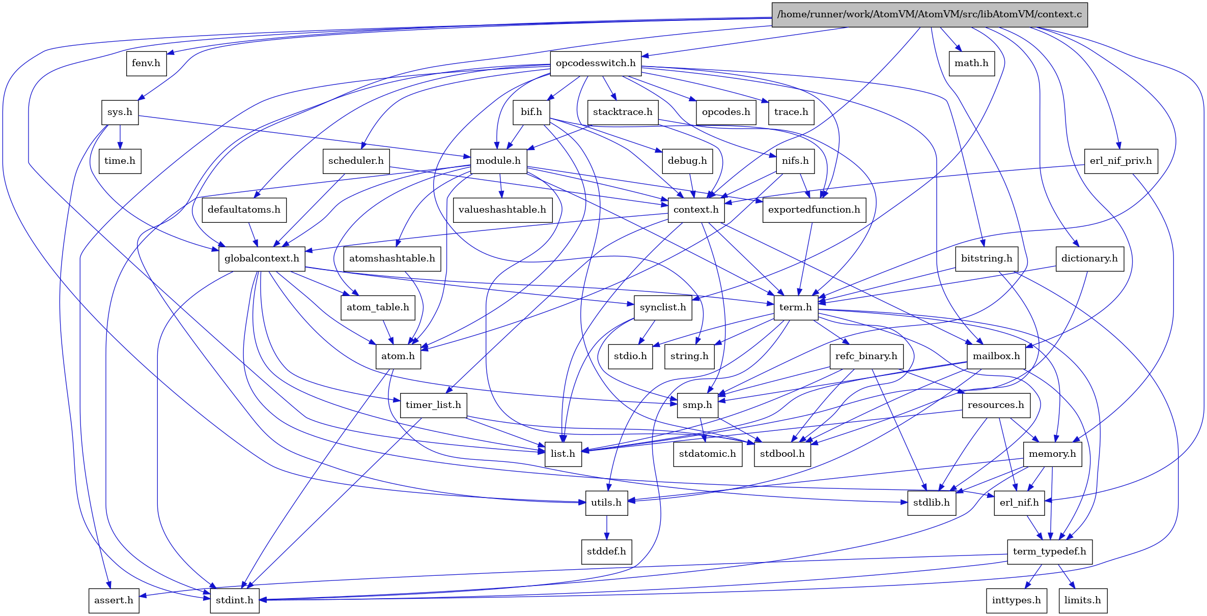 digraph {
    graph [bgcolor="#00000000"]
    node [shape=rectangle style=filled fillcolor="#FFFFFF" font=Helvetica padding=2]
    edge [color="#1414CE"]
    "15" [label="stdbool.h" tooltip="stdbool.h"]
    "39" [label="bif.h" tooltip="bif.h"]
    "30" [label="dictionary.h" tooltip="dictionary.h"]
    "16" [label="stdatomic.h" tooltip="stdatomic.h"]
    "40" [label="bitstring.h" tooltip="bitstring.h"]
    "5" [label="atom.h" tooltip="atom.h"]
    "47" [label="trace.h" tooltip="trace.h"]
    "10" [label="assert.h" tooltip="assert.h"]
    "17" [label="synclist.h" tooltip="synclist.h"]
    "42" [label="defaultatoms.h" tooltip="defaultatoms.h"]
    "28" [label="fenv.h" tooltip="fenv.h"]
    "4" [label="stdint.h" tooltip="stdint.h"]
    "6" [label="stdlib.h" tooltip="stdlib.h"]
    "36" [label="valueshashtable.h" tooltip="valueshashtable.h"]
    "45" [label="scheduler.h" tooltip="scheduler.h"]
    "35" [label="exportedfunction.h" tooltip="exportedfunction.h"]
    "1" [label="/home/runner/work/AtomVM/AtomVM/src/libAtomVM/context.c" tooltip="/home/runner/work/AtomVM/AtomVM/src/libAtomVM/context.c" fillcolor="#BFBFBF"]
    "2" [label="context.h" tooltip="context.h"]
    "22" [label="utils.h" tooltip="utils.h"]
    "7" [label="atom_table.h" tooltip="atom_table.h"]
    "9" [label="term_typedef.h" tooltip="term_typedef.h"]
    "23" [label="stddef.h" tooltip="stddef.h"]
    "11" [label="limits.h" tooltip="limits.h"]
    "46" [label="stacktrace.h" tooltip="stacktrace.h"]
    "24" [label="refc_binary.h" tooltip="refc_binary.h"]
    "20" [label="string.h" tooltip="string.h"]
    "27" [label="mailbox.h" tooltip="mailbox.h"]
    "33" [label="module.h" tooltip="module.h"]
    "19" [label="term.h" tooltip="term.h"]
    "8" [label="erl_nif.h" tooltip="erl_nif.h"]
    "44" [label="opcodes.h" tooltip="opcodes.h"]
    "37" [label="time.h" tooltip="time.h"]
    "29" [label="math.h" tooltip="math.h"]
    "25" [label="resources.h" tooltip="resources.h"]
    "14" [label="smp.h" tooltip="smp.h"]
    "31" [label="erl_nif_priv.h" tooltip="erl_nif_priv.h"]
    "32" [label="sys.h" tooltip="sys.h"]
    "34" [label="atomshashtable.h" tooltip="atomshashtable.h"]
    "43" [label="nifs.h" tooltip="nifs.h"]
    "38" [label="opcodesswitch.h" tooltip="opcodesswitch.h"]
    "41" [label="debug.h" tooltip="debug.h"]
    "3" [label="globalcontext.h" tooltip="globalcontext.h"]
    "21" [label="memory.h" tooltip="memory.h"]
    "18" [label="stdio.h" tooltip="stdio.h"]
    "26" [label="timer_list.h" tooltip="timer_list.h"]
    "13" [label="list.h" tooltip="list.h"]
    "12" [label="inttypes.h" tooltip="inttypes.h"]
    "39" -> "15" [dir=forward tooltip="include"]
    "39" -> "5" [dir=forward tooltip="include"]
    "39" -> "2" [dir=forward tooltip="include"]
    "39" -> "35" [dir=forward tooltip="include"]
    "39" -> "33" [dir=forward tooltip="include"]
    "30" -> "13" [dir=forward tooltip="include"]
    "30" -> "19" [dir=forward tooltip="include"]
    "40" -> "19" [dir=forward tooltip="include"]
    "40" -> "15" [dir=forward tooltip="include"]
    "40" -> "4" [dir=forward tooltip="include"]
    "5" -> "4" [dir=forward tooltip="include"]
    "5" -> "6" [dir=forward tooltip="include"]
    "17" -> "13" [dir=forward tooltip="include"]
    "17" -> "18" [dir=forward tooltip="include"]
    "17" -> "14" [dir=forward tooltip="include"]
    "42" -> "3" [dir=forward tooltip="include"]
    "45" -> "2" [dir=forward tooltip="include"]
    "45" -> "3" [dir=forward tooltip="include"]
    "35" -> "19" [dir=forward tooltip="include"]
    "1" -> "2" [dir=forward tooltip="include"]
    "1" -> "28" [dir=forward tooltip="include"]
    "1" -> "29" [dir=forward tooltip="include"]
    "1" -> "30" [dir=forward tooltip="include"]
    "1" -> "8" [dir=forward tooltip="include"]
    "1" -> "31" [dir=forward tooltip="include"]
    "1" -> "3" [dir=forward tooltip="include"]
    "1" -> "13" [dir=forward tooltip="include"]
    "1" -> "27" [dir=forward tooltip="include"]
    "1" -> "14" [dir=forward tooltip="include"]
    "1" -> "17" [dir=forward tooltip="include"]
    "1" -> "32" [dir=forward tooltip="include"]
    "1" -> "19" [dir=forward tooltip="include"]
    "1" -> "22" [dir=forward tooltip="include"]
    "1" -> "38" [dir=forward tooltip="include"]
    "2" -> "3" [dir=forward tooltip="include"]
    "2" -> "13" [dir=forward tooltip="include"]
    "2" -> "27" [dir=forward tooltip="include"]
    "2" -> "14" [dir=forward tooltip="include"]
    "2" -> "19" [dir=forward tooltip="include"]
    "2" -> "26" [dir=forward tooltip="include"]
    "22" -> "23" [dir=forward tooltip="include"]
    "7" -> "5" [dir=forward tooltip="include"]
    "9" -> "10" [dir=forward tooltip="include"]
    "9" -> "11" [dir=forward tooltip="include"]
    "9" -> "12" [dir=forward tooltip="include"]
    "9" -> "4" [dir=forward tooltip="include"]
    "46" -> "2" [dir=forward tooltip="include"]
    "46" -> "33" [dir=forward tooltip="include"]
    "46" -> "19" [dir=forward tooltip="include"]
    "24" -> "15" [dir=forward tooltip="include"]
    "24" -> "6" [dir=forward tooltip="include"]
    "24" -> "13" [dir=forward tooltip="include"]
    "24" -> "25" [dir=forward tooltip="include"]
    "24" -> "14" [dir=forward tooltip="include"]
    "27" -> "15" [dir=forward tooltip="include"]
    "27" -> "13" [dir=forward tooltip="include"]
    "27" -> "14" [dir=forward tooltip="include"]
    "27" -> "9" [dir=forward tooltip="include"]
    "27" -> "22" [dir=forward tooltip="include"]
    "33" -> "15" [dir=forward tooltip="include"]
    "33" -> "4" [dir=forward tooltip="include"]
    "33" -> "5" [dir=forward tooltip="include"]
    "33" -> "7" [dir=forward tooltip="include"]
    "33" -> "34" [dir=forward tooltip="include"]
    "33" -> "2" [dir=forward tooltip="include"]
    "33" -> "35" [dir=forward tooltip="include"]
    "33" -> "3" [dir=forward tooltip="include"]
    "33" -> "19" [dir=forward tooltip="include"]
    "33" -> "36" [dir=forward tooltip="include"]
    "19" -> "15" [dir=forward tooltip="include"]
    "19" -> "4" [dir=forward tooltip="include"]
    "19" -> "18" [dir=forward tooltip="include"]
    "19" -> "6" [dir=forward tooltip="include"]
    "19" -> "20" [dir=forward tooltip="include"]
    "19" -> "21" [dir=forward tooltip="include"]
    "19" -> "24" [dir=forward tooltip="include"]
    "19" -> "22" [dir=forward tooltip="include"]
    "19" -> "9" [dir=forward tooltip="include"]
    "8" -> "9" [dir=forward tooltip="include"]
    "25" -> "6" [dir=forward tooltip="include"]
    "25" -> "8" [dir=forward tooltip="include"]
    "25" -> "13" [dir=forward tooltip="include"]
    "25" -> "21" [dir=forward tooltip="include"]
    "14" -> "15" [dir=forward tooltip="include"]
    "14" -> "16" [dir=forward tooltip="include"]
    "31" -> "2" [dir=forward tooltip="include"]
    "31" -> "21" [dir=forward tooltip="include"]
    "32" -> "3" [dir=forward tooltip="include"]
    "32" -> "33" [dir=forward tooltip="include"]
    "32" -> "4" [dir=forward tooltip="include"]
    "32" -> "37" [dir=forward tooltip="include"]
    "34" -> "5" [dir=forward tooltip="include"]
    "43" -> "5" [dir=forward tooltip="include"]
    "43" -> "2" [dir=forward tooltip="include"]
    "43" -> "35" [dir=forward tooltip="include"]
    "38" -> "33" [dir=forward tooltip="include"]
    "38" -> "10" [dir=forward tooltip="include"]
    "38" -> "20" [dir=forward tooltip="include"]
    "38" -> "39" [dir=forward tooltip="include"]
    "38" -> "40" [dir=forward tooltip="include"]
    "38" -> "41" [dir=forward tooltip="include"]
    "38" -> "42" [dir=forward tooltip="include"]
    "38" -> "35" [dir=forward tooltip="include"]
    "38" -> "43" [dir=forward tooltip="include"]
    "38" -> "44" [dir=forward tooltip="include"]
    "38" -> "45" [dir=forward tooltip="include"]
    "38" -> "22" [dir=forward tooltip="include"]
    "38" -> "27" [dir=forward tooltip="include"]
    "38" -> "46" [dir=forward tooltip="include"]
    "38" -> "47" [dir=forward tooltip="include"]
    "41" -> "2" [dir=forward tooltip="include"]
    "3" -> "4" [dir=forward tooltip="include"]
    "3" -> "5" [dir=forward tooltip="include"]
    "3" -> "7" [dir=forward tooltip="include"]
    "3" -> "8" [dir=forward tooltip="include"]
    "3" -> "13" [dir=forward tooltip="include"]
    "3" -> "14" [dir=forward tooltip="include"]
    "3" -> "17" [dir=forward tooltip="include"]
    "3" -> "19" [dir=forward tooltip="include"]
    "3" -> "26" [dir=forward tooltip="include"]
    "21" -> "8" [dir=forward tooltip="include"]
    "21" -> "9" [dir=forward tooltip="include"]
    "21" -> "22" [dir=forward tooltip="include"]
    "21" -> "4" [dir=forward tooltip="include"]
    "21" -> "6" [dir=forward tooltip="include"]
    "26" -> "15" [dir=forward tooltip="include"]
    "26" -> "4" [dir=forward tooltip="include"]
    "26" -> "13" [dir=forward tooltip="include"]
}