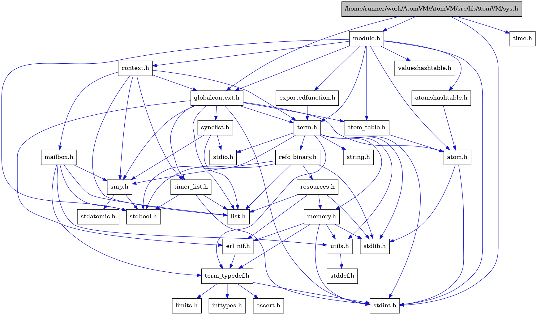 digraph {
    graph [bgcolor="#00000000"]
    node [shape=rectangle style=filled fillcolor="#FFFFFF" font=Helvetica padding=2]
    edge [color="#1414CE"]
    "14" [label="stdbool.h" tooltip="stdbool.h"]
    "15" [label="stdatomic.h" tooltip="stdatomic.h"]
    "4" [label="atom.h" tooltip="atom.h"]
    "9" [label="assert.h" tooltip="assert.h"]
    "16" [label="synclist.h" tooltip="synclist.h"]
    "3" [label="stdint.h" tooltip="stdint.h"]
    "5" [label="stdlib.h" tooltip="stdlib.h"]
    "31" [label="valueshashtable.h" tooltip="valueshashtable.h"]
    "30" [label="exportedfunction.h" tooltip="exportedfunction.h"]
    "28" [label="context.h" tooltip="context.h"]
    "21" [label="utils.h" tooltip="utils.h"]
    "6" [label="atom_table.h" tooltip="atom_table.h"]
    "8" [label="term_typedef.h" tooltip="term_typedef.h"]
    "22" [label="stddef.h" tooltip="stddef.h"]
    "10" [label="limits.h" tooltip="limits.h"]
    "23" [label="refc_binary.h" tooltip="refc_binary.h"]
    "19" [label="string.h" tooltip="string.h"]
    "29" [label="mailbox.h" tooltip="mailbox.h"]
    "26" [label="module.h" tooltip="module.h"]
    "18" [label="term.h" tooltip="term.h"]
    "7" [label="erl_nif.h" tooltip="erl_nif.h"]
    "32" [label="time.h" tooltip="time.h"]
    "24" [label="resources.h" tooltip="resources.h"]
    "13" [label="smp.h" tooltip="smp.h"]
    "1" [label="/home/runner/work/AtomVM/AtomVM/src/libAtomVM/sys.h" tooltip="/home/runner/work/AtomVM/AtomVM/src/libAtomVM/sys.h" fillcolor="#BFBFBF"]
    "27" [label="atomshashtable.h" tooltip="atomshashtable.h"]
    "2" [label="globalcontext.h" tooltip="globalcontext.h"]
    "20" [label="memory.h" tooltip="memory.h"]
    "17" [label="stdio.h" tooltip="stdio.h"]
    "25" [label="timer_list.h" tooltip="timer_list.h"]
    "12" [label="list.h" tooltip="list.h"]
    "11" [label="inttypes.h" tooltip="inttypes.h"]
    "4" -> "3" [dir=forward tooltip="include"]
    "4" -> "5" [dir=forward tooltip="include"]
    "16" -> "12" [dir=forward tooltip="include"]
    "16" -> "17" [dir=forward tooltip="include"]
    "16" -> "13" [dir=forward tooltip="include"]
    "30" -> "18" [dir=forward tooltip="include"]
    "28" -> "2" [dir=forward tooltip="include"]
    "28" -> "12" [dir=forward tooltip="include"]
    "28" -> "29" [dir=forward tooltip="include"]
    "28" -> "13" [dir=forward tooltip="include"]
    "28" -> "18" [dir=forward tooltip="include"]
    "28" -> "25" [dir=forward tooltip="include"]
    "21" -> "22" [dir=forward tooltip="include"]
    "6" -> "4" [dir=forward tooltip="include"]
    "8" -> "9" [dir=forward tooltip="include"]
    "8" -> "10" [dir=forward tooltip="include"]
    "8" -> "11" [dir=forward tooltip="include"]
    "8" -> "3" [dir=forward tooltip="include"]
    "23" -> "14" [dir=forward tooltip="include"]
    "23" -> "5" [dir=forward tooltip="include"]
    "23" -> "12" [dir=forward tooltip="include"]
    "23" -> "24" [dir=forward tooltip="include"]
    "23" -> "13" [dir=forward tooltip="include"]
    "29" -> "14" [dir=forward tooltip="include"]
    "29" -> "12" [dir=forward tooltip="include"]
    "29" -> "13" [dir=forward tooltip="include"]
    "29" -> "8" [dir=forward tooltip="include"]
    "29" -> "21" [dir=forward tooltip="include"]
    "26" -> "14" [dir=forward tooltip="include"]
    "26" -> "3" [dir=forward tooltip="include"]
    "26" -> "4" [dir=forward tooltip="include"]
    "26" -> "6" [dir=forward tooltip="include"]
    "26" -> "27" [dir=forward tooltip="include"]
    "26" -> "28" [dir=forward tooltip="include"]
    "26" -> "30" [dir=forward tooltip="include"]
    "26" -> "2" [dir=forward tooltip="include"]
    "26" -> "18" [dir=forward tooltip="include"]
    "26" -> "31" [dir=forward tooltip="include"]
    "18" -> "14" [dir=forward tooltip="include"]
    "18" -> "3" [dir=forward tooltip="include"]
    "18" -> "17" [dir=forward tooltip="include"]
    "18" -> "5" [dir=forward tooltip="include"]
    "18" -> "19" [dir=forward tooltip="include"]
    "18" -> "20" [dir=forward tooltip="include"]
    "18" -> "23" [dir=forward tooltip="include"]
    "18" -> "21" [dir=forward tooltip="include"]
    "18" -> "8" [dir=forward tooltip="include"]
    "7" -> "8" [dir=forward tooltip="include"]
    "24" -> "5" [dir=forward tooltip="include"]
    "24" -> "7" [dir=forward tooltip="include"]
    "24" -> "12" [dir=forward tooltip="include"]
    "24" -> "20" [dir=forward tooltip="include"]
    "13" -> "14" [dir=forward tooltip="include"]
    "13" -> "15" [dir=forward tooltip="include"]
    "1" -> "2" [dir=forward tooltip="include"]
    "1" -> "26" [dir=forward tooltip="include"]
    "1" -> "3" [dir=forward tooltip="include"]
    "1" -> "32" [dir=forward tooltip="include"]
    "27" -> "4" [dir=forward tooltip="include"]
    "2" -> "3" [dir=forward tooltip="include"]
    "2" -> "4" [dir=forward tooltip="include"]
    "2" -> "6" [dir=forward tooltip="include"]
    "2" -> "7" [dir=forward tooltip="include"]
    "2" -> "12" [dir=forward tooltip="include"]
    "2" -> "13" [dir=forward tooltip="include"]
    "2" -> "16" [dir=forward tooltip="include"]
    "2" -> "18" [dir=forward tooltip="include"]
    "2" -> "25" [dir=forward tooltip="include"]
    "20" -> "7" [dir=forward tooltip="include"]
    "20" -> "8" [dir=forward tooltip="include"]
    "20" -> "21" [dir=forward tooltip="include"]
    "20" -> "3" [dir=forward tooltip="include"]
    "20" -> "5" [dir=forward tooltip="include"]
    "25" -> "14" [dir=forward tooltip="include"]
    "25" -> "3" [dir=forward tooltip="include"]
    "25" -> "12" [dir=forward tooltip="include"]
}