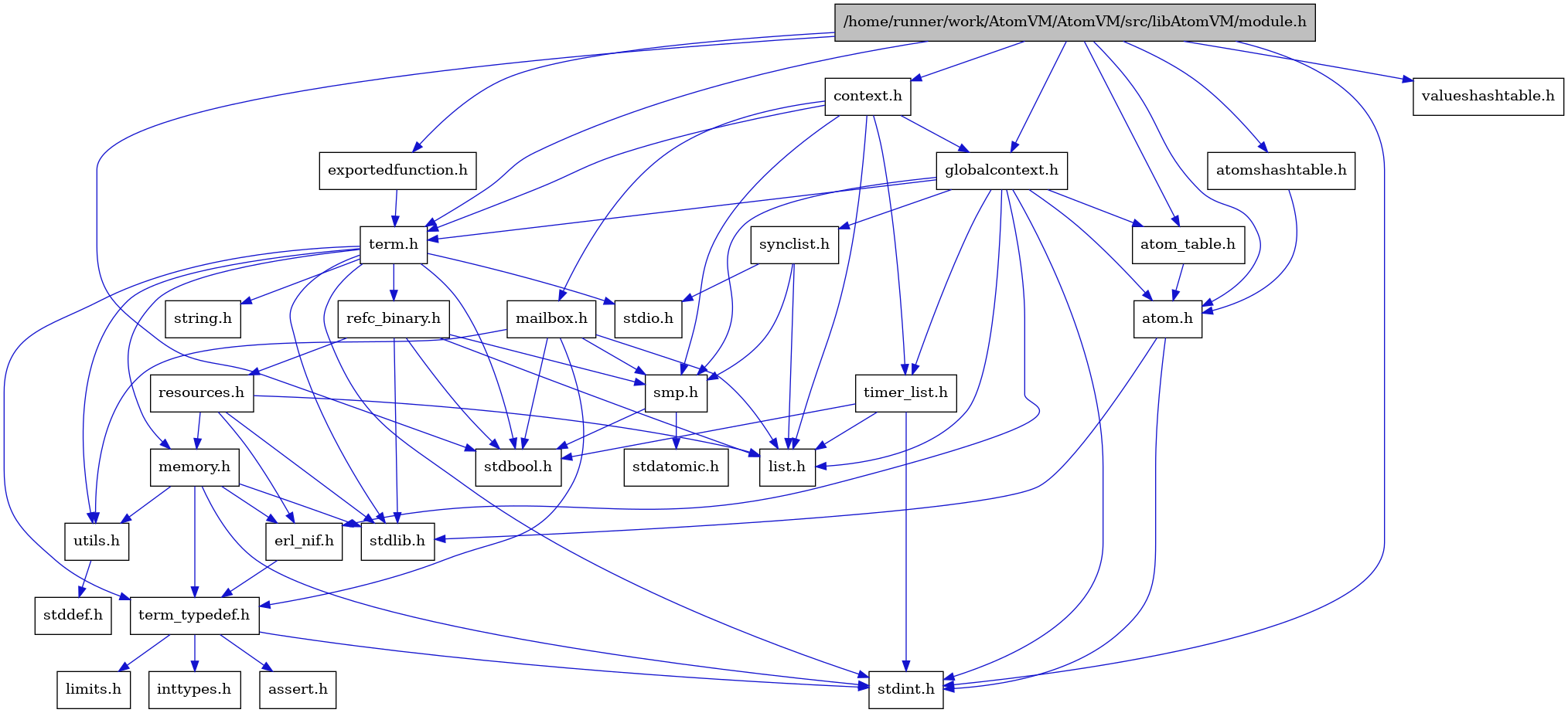 digraph {
    graph [bgcolor="#00000000"]
    node [shape=rectangle style=filled fillcolor="#FFFFFF" font=Helvetica padding=2]
    edge [color="#1414CE"]
    "2" [label="stdbool.h" tooltip="stdbool.h"]
    "17" [label="stdatomic.h" tooltip="stdatomic.h"]
    "4" [label="atom.h" tooltip="atom.h"]
    "12" [label="assert.h" tooltip="assert.h"]
    "18" [label="synclist.h" tooltip="synclist.h"]
    "3" [label="stdint.h" tooltip="stdint.h"]
    "5" [label="stdlib.h" tooltip="stdlib.h"]
    "30" [label="valueshashtable.h" tooltip="valueshashtable.h"]
    "29" [label="exportedfunction.h" tooltip="exportedfunction.h"]
    "8" [label="context.h" tooltip="context.h"]
    "23" [label="utils.h" tooltip="utils.h"]
    "6" [label="atom_table.h" tooltip="atom_table.h"]
    "11" [label="term_typedef.h" tooltip="term_typedef.h"]
    "24" [label="stddef.h" tooltip="stddef.h"]
    "13" [label="limits.h" tooltip="limits.h"]
    "25" [label="refc_binary.h" tooltip="refc_binary.h"]
    "21" [label="string.h" tooltip="string.h"]
    "28" [label="mailbox.h" tooltip="mailbox.h"]
    "1" [label="/home/runner/work/AtomVM/AtomVM/src/libAtomVM/module.h" tooltip="/home/runner/work/AtomVM/AtomVM/src/libAtomVM/module.h" fillcolor="#BFBFBF"]
    "20" [label="term.h" tooltip="term.h"]
    "10" [label="erl_nif.h" tooltip="erl_nif.h"]
    "26" [label="resources.h" tooltip="resources.h"]
    "16" [label="smp.h" tooltip="smp.h"]
    "7" [label="atomshashtable.h" tooltip="atomshashtable.h"]
    "9" [label="globalcontext.h" tooltip="globalcontext.h"]
    "22" [label="memory.h" tooltip="memory.h"]
    "19" [label="stdio.h" tooltip="stdio.h"]
    "27" [label="timer_list.h" tooltip="timer_list.h"]
    "15" [label="list.h" tooltip="list.h"]
    "14" [label="inttypes.h" tooltip="inttypes.h"]
    "4" -> "3" [dir=forward tooltip="include"]
    "4" -> "5" [dir=forward tooltip="include"]
    "18" -> "15" [dir=forward tooltip="include"]
    "18" -> "19" [dir=forward tooltip="include"]
    "18" -> "16" [dir=forward tooltip="include"]
    "29" -> "20" [dir=forward tooltip="include"]
    "8" -> "9" [dir=forward tooltip="include"]
    "8" -> "15" [dir=forward tooltip="include"]
    "8" -> "28" [dir=forward tooltip="include"]
    "8" -> "16" [dir=forward tooltip="include"]
    "8" -> "20" [dir=forward tooltip="include"]
    "8" -> "27" [dir=forward tooltip="include"]
    "23" -> "24" [dir=forward tooltip="include"]
    "6" -> "4" [dir=forward tooltip="include"]
    "11" -> "12" [dir=forward tooltip="include"]
    "11" -> "13" [dir=forward tooltip="include"]
    "11" -> "14" [dir=forward tooltip="include"]
    "11" -> "3" [dir=forward tooltip="include"]
    "25" -> "2" [dir=forward tooltip="include"]
    "25" -> "5" [dir=forward tooltip="include"]
    "25" -> "15" [dir=forward tooltip="include"]
    "25" -> "26" [dir=forward tooltip="include"]
    "25" -> "16" [dir=forward tooltip="include"]
    "28" -> "2" [dir=forward tooltip="include"]
    "28" -> "15" [dir=forward tooltip="include"]
    "28" -> "16" [dir=forward tooltip="include"]
    "28" -> "11" [dir=forward tooltip="include"]
    "28" -> "23" [dir=forward tooltip="include"]
    "1" -> "2" [dir=forward tooltip="include"]
    "1" -> "3" [dir=forward tooltip="include"]
    "1" -> "4" [dir=forward tooltip="include"]
    "1" -> "6" [dir=forward tooltip="include"]
    "1" -> "7" [dir=forward tooltip="include"]
    "1" -> "8" [dir=forward tooltip="include"]
    "1" -> "29" [dir=forward tooltip="include"]
    "1" -> "9" [dir=forward tooltip="include"]
    "1" -> "20" [dir=forward tooltip="include"]
    "1" -> "30" [dir=forward tooltip="include"]
    "20" -> "2" [dir=forward tooltip="include"]
    "20" -> "3" [dir=forward tooltip="include"]
    "20" -> "19" [dir=forward tooltip="include"]
    "20" -> "5" [dir=forward tooltip="include"]
    "20" -> "21" [dir=forward tooltip="include"]
    "20" -> "22" [dir=forward tooltip="include"]
    "20" -> "25" [dir=forward tooltip="include"]
    "20" -> "23" [dir=forward tooltip="include"]
    "20" -> "11" [dir=forward tooltip="include"]
    "10" -> "11" [dir=forward tooltip="include"]
    "26" -> "5" [dir=forward tooltip="include"]
    "26" -> "10" [dir=forward tooltip="include"]
    "26" -> "15" [dir=forward tooltip="include"]
    "26" -> "22" [dir=forward tooltip="include"]
    "16" -> "2" [dir=forward tooltip="include"]
    "16" -> "17" [dir=forward tooltip="include"]
    "7" -> "4" [dir=forward tooltip="include"]
    "9" -> "3" [dir=forward tooltip="include"]
    "9" -> "4" [dir=forward tooltip="include"]
    "9" -> "6" [dir=forward tooltip="include"]
    "9" -> "10" [dir=forward tooltip="include"]
    "9" -> "15" [dir=forward tooltip="include"]
    "9" -> "16" [dir=forward tooltip="include"]
    "9" -> "18" [dir=forward tooltip="include"]
    "9" -> "20" [dir=forward tooltip="include"]
    "9" -> "27" [dir=forward tooltip="include"]
    "22" -> "10" [dir=forward tooltip="include"]
    "22" -> "11" [dir=forward tooltip="include"]
    "22" -> "23" [dir=forward tooltip="include"]
    "22" -> "3" [dir=forward tooltip="include"]
    "22" -> "5" [dir=forward tooltip="include"]
    "27" -> "2" [dir=forward tooltip="include"]
    "27" -> "3" [dir=forward tooltip="include"]
    "27" -> "15" [dir=forward tooltip="include"]
}